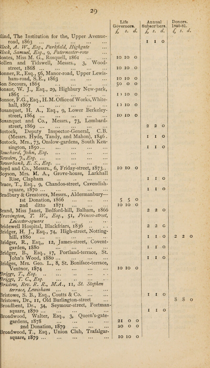 Hind, The Institution for the, Upper Avenue- road, 1863 Vock, A. W., Esq., Parkficld, Highgate 'lock, Samuel, Esq., 9, Paternoster-rmo oates, Miss M. G., Rosquell, 1861 ollen and Tidswell, Messrs., 3, Wood- street, 1868 ... Conner,R.,Esq., 56, Manor-road, Upper Lewis- hani-road, S.E., 1863 Ion Secours, 1865 lonsor, W. J., Esq., 29, Highbury New-park, 1865. lonsor, F.G.,Esq., H.M. Office of Works, White¬ hall, 1867 . losanquet, H. A., Esq., 9, Lower Berkeley- street, 1864 ... losanquet and Co., Messrs., 73, Lombard- street, 1869 ... lostock, Deputy Inspector-General, C.B. (Messrs. Hyde, Tandy, and Mahon), 1846 . lostock, Mrs., 73, Onslow-gardens, South Ken¬ sington, 1850... louchard, John, Esq. lowden, J.,Esq. ... lowerbank, E. S., Esq. ... loyd and Co., Messrs., 6, Friaay-street, 1873.. Boyson, Mrs. M. A., Grove-house, Larkhall Rise, Clapham Irace, T., Esq., 9, Chandos-street, Cavendish- square, 1870 ... Iradbury & Greatorex, Messrs., Aldermanbury— 1st Donation, 1866 2nd ditto 1871 Irand, Miss Janet, Bedford-hill, Balham, 1866 Iravington, T. W., Esq., 51, Princes-street, Leicester-square Iridewell Hospital, Blackfriars, 1836 Bridger, H. J., Esq., 74, High-street, Notting- hill, 1880 . Bridger, R., Esq,, 12, James-street, Covent- garden, 1880 Bridger, B., Esq., 17, Portland-terrace, St. John’s Wood, 1880 ... 5ridges, Mrs. Geo. L., 8, St. Boniface-terrace, Ventnor, 1874 Iriggs, T., Esq. Iriggs, T. C., Esq. 3ristow, Rev. R. R., M.A., 11, St. Stephen terrace, Lewisham Bristowe, S. B., Esq., Coutts & Co. Bristowe, Dr., 11, Old Burlington-street Broadbent, Dr., 34, Seymour-street, Portman square, 1870 ... Broadwood, Walter, Esq., 3, Queen’s-gate- gardens, 1878 2nd Donation, 1879 Broadwood, T., Esq., Union Club, Trafalgar- square, 1879 ... Life Annual Governors. Subscrbers. £ s. d. £ j- d. 1 1 0 0 O *■< O O ►H O O O O O > 50 O O I ) IO O I 1 IO O IO IO O 2 2 0 1 1 0 1 1 0 IO IO O 1 1 0 1 1 0 5 5 O IO IO O 2 2 0 2 2 c 1 1 1 0 i 1 1 0 1 1 0 0 >—< 0 H4 O 1 1 0 _ 1 1 0 21 O O 20 O O IO 10 O Donors. 1880-81. £ J- * 2 o 8 8