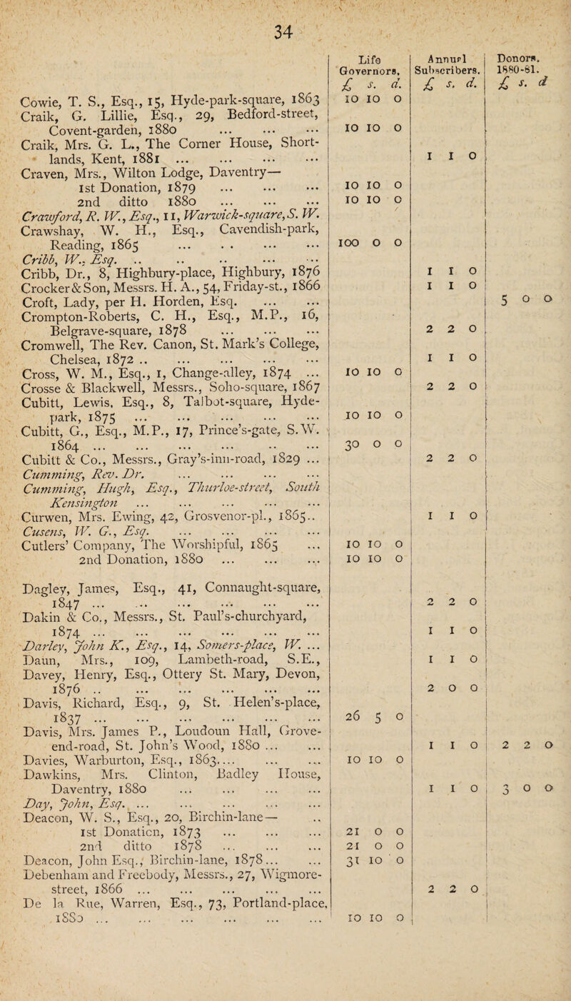 Cowie, T. S., Esq., 15, Hyde-park-square, 1863 Craik, G. Lillie, Esq., 29, Bedford-street, Covent-garden, 1880 Craik, Mrs. G. L., The Corner House, Short- lands, Kent, 1881 Craven, Mrs., Wilton Lodge, Daventry— 1st Donation, 1879 2nd ditto 1880 Crawford, R. IV,Esq., II, Warwick-square,S. W. Crawshay, W. H., Esq., Cavendish-park, Reading, 1865 Cribb, W., Esq. .. .. Cribb, Dr., 8, Highbury-place, Highbury, 1876 Crocker&Son, Messrs. H. A., 54? Friday-st., 1866 Croft, Lady, per H. Horden, Esq. Crompton-Roberts, C. H., Esq., M.P., 16, Belgrave-square, 1878 Cromwell, The Rev. Canon, St. Mark’s College, Chelsea, 1872 .. Cross, W. M., Esq., 1, Change-alley, 1874 ... Crosse & Blackwell, Messrs., Soho-square, 1867 Cubitt, Lewis. Esq., 8, Talbot-square, Hyde- park, 1875 Cubitt, G., Esq., M.P., 17, Prince’s-gate, S.W. 1864. ... . Cubitt & Co., Messrs., Gray’s-inn-road, 1829 ... Cumming, Rev. Dr. Cumming, Hugh, Esq., Thurloe-street, South Kensington Curwen, Mrs. Ewing, 42, Grosvenor-pl., 1865.. Cusens, IV. G., Esq. Cutlers’ Company, The Worshipful, 1865 2nd Donation, 1880 Dagley, James, Esq., 41, Connaught-square, 1847 ... . Dakin & Co., Messrs., St. Paul’s-churchyard, 1874 Darley, John K, Esq., 14, Somers-place, W. ... Daun, Mrs., 109, Lambeth-road, S.E., Davey, Henry, Esq., Ottery St. Mary, Devon, 18/6 .. ... ... ... ... ... . Davis, Richard, Esq., 9, St. Helen’s-place, 1837.. ••• Davis, Mrs. James P., Loudoun Hall, Grove- end-road, St. John’s Wood, 1880 ... Davies, Warburton, Esq., 1863,... Dawkins, Mrs. Clinton, Badley House, Daventry, 1880 Day, John, Esq. ... Deacon, W. S., Esq., 20, Birchin-lane — 1st Donation, 1873 2nd ditto 1878 Deacon, John Esq., Birchin-lane, 1878... Debenham and Freebody, Messrs., 27, Wigmore- street, 1866 De la Rue, Warren, Esq., 73, Portland-place, 1880 ... Lifo Governors, £ s. d. 10 10 0 Anmirl Subscribers. £ s- d 10 10 0 I I 0 10 10 0 10 10 0 100 0 0 I I O I I O 2 2 O I I O 10 10 0 2 2 O 1 10 10 0 0 0 co 0 ■ 2 j 2 0 ; l I , 0 J O *—( O 0 IO IO 0 O A* - 2 0 I 1 0 I 1 0 2 0 0 26 5 0 I I I O ; 10 10 0 I I O 21 0 0 21 0 0 31 10 0 2 2 O 10 10 0 1 1 Donors. 1880-61. £ S- d 5 0 0 2 2 0 3OO