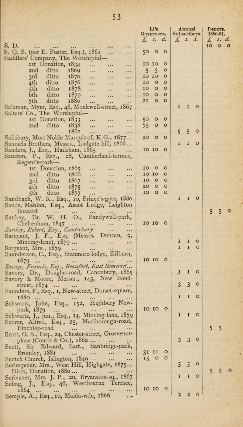 ^ i) |J» Xy# ••• »«• ••• ••• ••• • •• S. Q. S. (per E. Foster, Esq.), 1861 . Saddlers’ Company, The Worshipful— 1st Donation, 1834 2nd ditto 1869 3rd ditto 1870 ... . 4th ditto 1876 5th ditto 1878 . 6th ditto 1879 7th ditto 1880 . Salaman, Myer, Esq., 46, Monkwell-street, 1867 Salters’ Co., The Worshipful— 1st Donation, 1833 2nd ditto 1838 1861 . Salisbury, Most Noble Marquis of, K.G., 1877... Samuels Brothers, Messrs., Ludgate-hill, 1866... Sanders, J., Esq., Hailsham, 1865 Sancton, P., Esq., 28, Cumberland-terrace, Regent’s-park— 1st Donation, 1865 . 2nd ditto 1866 3rd ditto 1867 4th ditto 1875 5th ditto 1877 Sandbach, W. R., Esq., 10, Prince’s-gate, 1880 Sands, Mehlon, Esq., Ascot Lodge, Leighton Buzzard Sankey, Dr. W. H. O., Sandywell-park, Cheltenham, 1847 Sankey, Robert, Esq., Canterbitry Sargeant, J. F., Esq. (Messrs. Duncan, 9, Mincing-lane), 1879 ... Sargeant, Mrs., 1879 Saunderson, C., Esq., Stanmore-lodge, Kilburn, 1879. Savage, Francis, Esq., Beaufort, East Somerset... Savory, Dr., Douglas-road, Canonbury, 1865 Savory & Moore, Messrs., 143, New Bond- street, 1874 ... Saunders, F.,Esq., 1, New-street, Dorset-square, 1S80 ... ... ... ••• Schwartz, John, Esq., 152, Highbury New- park, 1879 Schwartz, J., jun., Esq., 14, Mincing-lane, 1879 Scorer, Alfred, Esq., 25, Marlborough-road, Finchley-road Scott, G. S., Esq., 24, Chester-street, Grosvenor- place (Coutts & Co.), 1862 ... Scott, Sir Edward, Bart., Sanbridge-park, Bromley, 1881 Scotch Church, Islington, 1849 ... Scrimgeour, Mrs., West Hill, Highgate, 1875... Ditto, Donation, 1880... Scrivener, Mrs. J. P., 20, Bryanston-sq., 1867 Sebag, J., Esq., 46, Westbourne Terrace, 1864 ... ... ... ... . Semple, A., Esq., 10, Maida-vale, 1866 Life Governors. £ J. d. 50 o o 10 10 o 5 5 o 10 10 o 10 o o 10 o o 10 o o 2IOO 50 o o 75 o o 20 O O 10 10 o 20 o O 10 10 o 10 o o 20 O O 10 O o 10 10 o 10 10 o 10 10 o 31 10 o 15 o o 10 10 o I < %