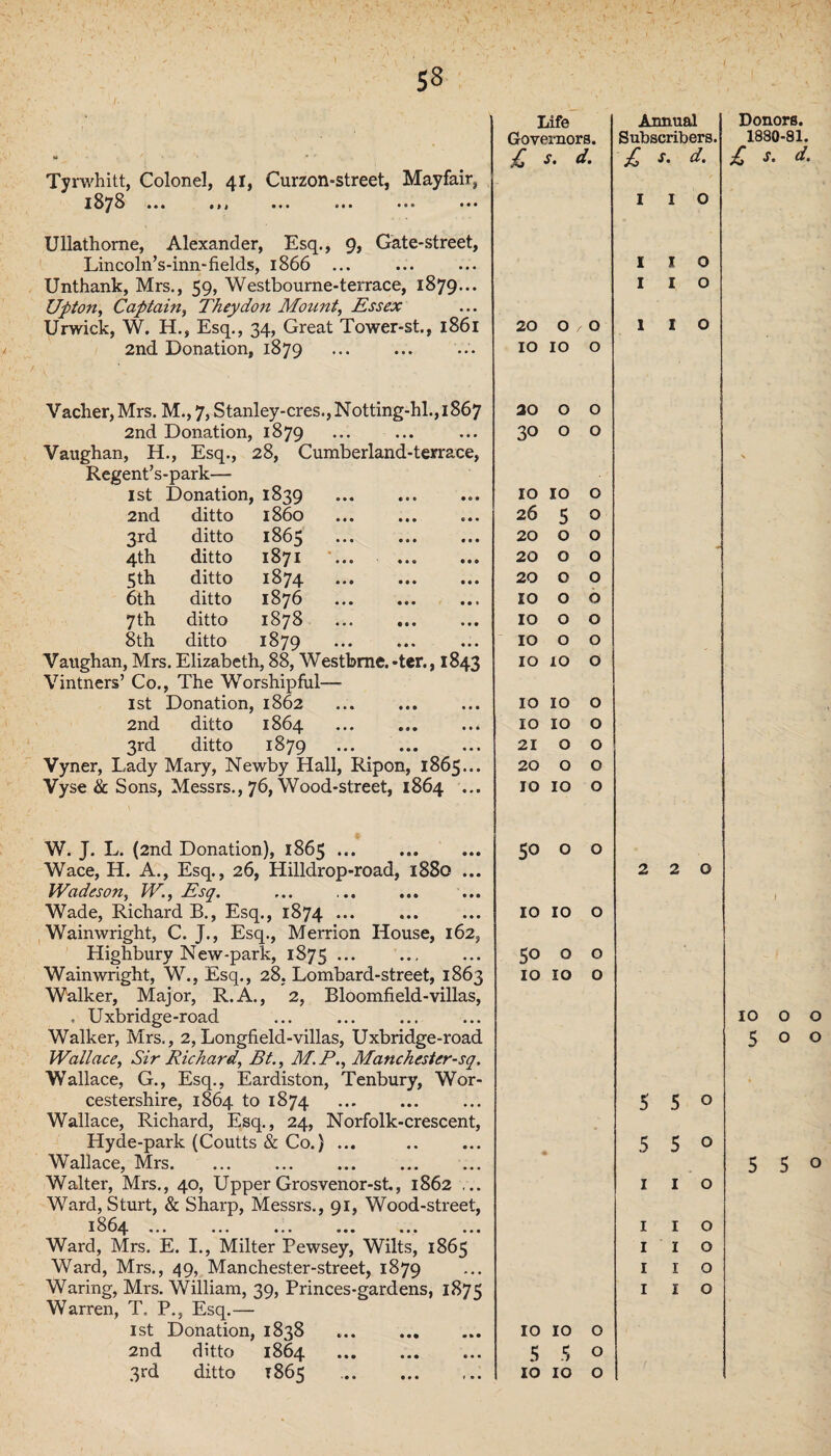 S3 Tyrwhitt, Colonel, 41, Curzon-street, Mayfair, 1878 ... in ... ••• »'■ Ullathorne, Alexander, Esq., 9, Gate-street, Lincoln’s-inn-fields, 1866 ... Unthank, Mrs., 59, Westbourne-terrace, 1879... Upton, Captain, They don Moimt, Essex Urwick, W. H., Esq., 34, Great Tower-st., 1861 2nd Donation, 1879 Vacher,Mrs. M., Stanley-cres.,Notting-hl.,i867 2nd Donation, 1879 Vaughan, H., Esq., 28, Cumberland-terrace, Regent’s-park— 1st Donation, 1839 2nd ditto i860 3rd ditto 1865 4th ditto 1871 5 th ditto 1874 6th ditto 1876 7 th ditto 1878 8th ditto 1879 Vaughan, Mrs. Elizabeth, 88, Westbme.-ter., 1843 Vintners’ Co., The Worshipful—• 1st Donation, 1862 2nd ditto 1864 .. 3rd ditto 1879 Vyner, Lady Mary, Newby Hall, Ripon, 1865... Vyse & Sons, Messrs., 76, Wood-street, 1864 ... W. J. L. (2nd Donation), 1865 .. Wace, H. A., Esq., 26, Hilldrop-road, 1880 ... Wadeson, JV., Esq. Wade, Richard B., Esq., 1874 ... Wainwright, C. J., Esq., Merrion House, 162, Highbury New-park, 1875 ... Wainwright, W., Esq., 28, Lombard-street, 1863 Walker, Major, R.A., 2, Bloomfield-villas, . Uxbridge-road Walker, Mrs., 2, Longfield-villas, Uxbridge-road Wallace, Sir Richard, Bt., M.P., Manchester-sq. Wallace, G., Esq., Eardiston, Tenbury, Wor¬ cestershire, 1864 to 1874 Wallace, Richard, Esq., 24, Norfolk-crescent, Hyde-park (Coutts & Co.) ... Walter, Mrs., 40, Upper Grosvenor-st., 1862 ,.. Ward, Sturt, & Sharp, Messrs., 91, Wood-street, 1864 ... ... ... ... ... ... Ward, Mrs. E. I., Milter Pewsey, Wilts, 1865 Ward, Mrs., 49, Man chest er-street, 1879 Waring, Mrs. William, 39, Princes-gardens, 1875 Warren, T. P., Esq.— 1st Donation, 1838 . 2nd ditto 1864 . 3rd ditto T865 Life Annual Governors. Subscribers. £ s. d. £ s. d. 1 I 0 1 I 0 1 I 0 20 O f 0 1 I 0 IO IO 0 20 O 0 30 O 0 IO IO 0 26 5 0 20 0 0 20 0 0 20 0 0 IO 0 0 10 0 0 10 0 0 IO 10 0 IO IO 0 IO IO 0 21 0 0 20 O 0 IO IO 0 O O 0 2 2 0 O ►H O 0 50 0 0 IO IO 0 5 5 0 • 5 5 0 1 1 0 1 1 0 1 1 0 1 1 0 1 1 0 10 10 0 5 a 0 10 10 0 Donors. 1830-81. £ d. 10 o o 500