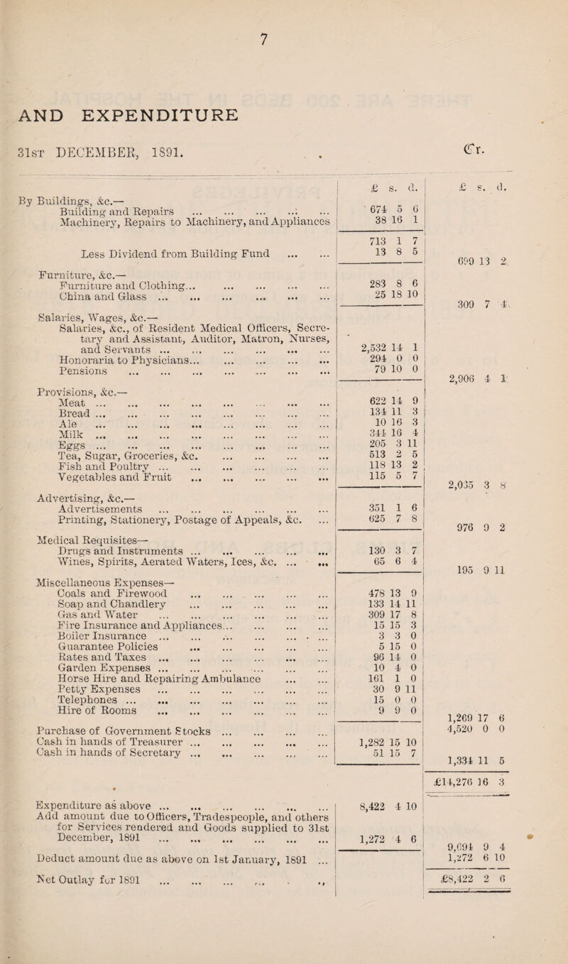 AND EXPENDITURE 31st DECEMBER, 1891. By Buildings, &c.— Building and Repairs ... .. Machinery, Repairs to Machinery, and Appliances Less Dividend from Building Fund . Furniture, &c.— Furniture and Clothing... . China and Glass .'.. Salaries, Wages, &c.— Salaries, &c., of Resident Medical Officers, Secre¬ tary and Assistant, Auditor, Matron, Nurses, and Servants. Honoraria to Physicians... . Pensions . . Provisions, &c.— Meat Bread .. Ale Milk Eggs Tea, Sugar, Groceries, &c. Fish and Poultry. Vegetables and Fruit Advertising, &c.— Advertisements Printing, Stationery, Postage of Appeals, &c. Medical Requisites— Drugs and Instruments. Wines, Spirits, Aerated Waters, Ices, &c. ... Miscellaneous Expenses— Coals and Firewood . . Soap and Chandlery . Gas and Water . Fire Insurance and Appliances. Boiler Insurance . Guarantee Policies Rates and Taxes . Garden Expenses. Horse Hire and Repairing Ambulance Petty Expenses . Telephones. Hire of Rooms . Purchase of Government Stocks . Cash in hands of Treasurer. Cash in hands of Secretary.. Expenditure as above. Add amount due to Officers, Tradespeople, and others for Services rendered and Goods supplied to 31st December, 1891 . Deduct amount due as above on 1st January, 1891 ... Net Outlay for 1891 . <2Tr. £ s. d. £ s. d. 674 5 6 38 16 1 713 1 7 13 8 5 600 I t 2 283 8 6 25 18 10 309 7 4;, 2,532 14 1 294 0 0 79 10 0 2,906 4 I- 622 14 9 134 11 3 10 16 3 344 16 4 205 3 11 513 2 5 118 13 2 115 5 7 2,035 3 8’ 351 i 6 625 7 8 976 9 2  130 3 . 7 65 6 4 195 9 11 478 13 9 133 14 11 309 17 8 15 15 3 3 3 0 5 15 0 96 14 0 10 4 0 161 1 0 30 9 11 15 0 0 9 9 0 1,269 4,520 17 6 0 0 1,282 15 10 51 15 7 1,334 11 5 £14,276 16 3 8,422 4 10 1,272 4 6 9,694 1,272 9 4 6 10 £8,422 2 6