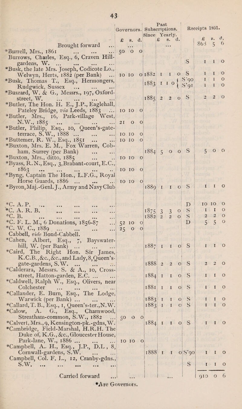 Past Governors. Subscriptions. Receipts 1891. Brought forward * Burrell, Mrs., 1861 Burrows, Charles, Esq., 6, Craven Hill- gardens, W. ♦Busk, the late Mrs. Joseph, Codicote Lo., Welwyn, Herts, 1882 (per Bank) ♦Busk, Thomas T., Esq., Hermongers, Rudgwick, Sussex ♦Buszard, W. & G., Messrs., 197, Oxford- street AV .. ... ... ... ♦Butler, The Hon. H. E., J.P., Eaglehall, Pateley Bridge, via Leeds, 1883 ♦Butler, Mrs., 16, Park-village West, N.W., 1885 . ♦Butler, Philip, Esq., 10, Queen’s-gate- terrace, S.W., 1888 ... ♦Buttemer, R. W., Esq., 1851 ♦Buxton, Mrs. E. M., Fox Warren, Cob- ham, Surrey (per Bank) ♦Buxton, Mrs., ditto, 1885 ♦Byass, R.N.,Esq., 3,Brabant-court, E.C., 1863 .1 ♦Byng, Captain The Hon., L.F.G., Royal Horse Guards, 1886 j Since £ s. d. 50 O ° IO IO 01882 j 1883 ! 1885 Yearly. £ s. cl. S r i o S ( S’90 1 1 °| S’91 2 2 o S £ 868 IO IO o 21 OO | IO IO o IO IO o 11884 o o S IO IO o IO IO o IO IO o sj. d. 5 6 I o I o I o I o 2 2 0 5 o 0 *Byron,Maj.-Genl. J., Army and Navy Club . (889 I 1 0 s I 1 0 - *r a p ^-*- • • 11 ••• D IO 10 0 *C. A. R. B. . 1875 0 3 0 s I 1 0 P ^ • -O • , o • • • « 0 • » ••• ... 1882 2 2 0 s 2 2 0 *C. F. L. M., 6 Donations, 1856-87 52 10 0 D 5 r 5 0 *C. AV. C., 1889 . Cabbell, vide Bond-Cabbell. ¥Cahen, Albert, Esq., 7, Bayswater- 25 0 0 hill, W. (per Bank) ... 1887 1 1 0 S 1 1 0 *Caird, The Right Hon. Sir James, K.C.B. ,&c.,&c., and Lady, 8,Queen’s- gate-gardens, S. W. 1888 2 2 0 s 2 2 0 *Calderara, Messrs. S. & A., 10, Cross- street, Hatton-garden, E.C. ... *Caldwell, Ralph AV., Esq., Olivers, near ■ 1884 1 1 0 s 1 1 0 Colchester *Callander, E. Burn, Esq., The Lodge, Warwick (per Bank) ... 1881 1 1 0 s 1 1 0 1883 1 1 0 s 1 1 0 *Callard,T. B., Esq., 1, Queen’s-ter.,N.W. *Calow, A. G., Esq., Charnwood, 1883 1 1 0 s 1 1 0 Streatham-common, S.W., 1882 So 0 0 *Calvert, Mrs., 9, Kensington-pk.-gdns,W. ♦Cambridge, Field-Marshal, H.R.H. The co 00 1 1 0 s 1 1 0 Duke of, K.G., &c., Gloucester House, Park-lane, W., 1886 ... 10 10 0 ♦Campbell, A.. H., Esq., J.P., D.L , 8, Cornwall-gardens, S.W. Campbell, Col. F. L., 12, Cranby-gdns., 1888 1 1 j 1 0 S’90 1 1 0 S W 7 • » » • ••• •»« • • • j S 1 1 0 Carried forward 1 i 1 • •« 1 910 0 6