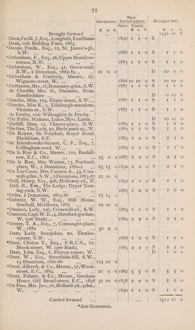 Past ! Governors.' Subscriptions. Since ! £ s. d. Brought forward ... Dean,Fredk.J.,Esq., Longfield,EastSheenj ■ 1890 Dean, vide Building Fund, 1885. *Deane, Fredk., Esq., 12, St. Tames’s-pl.,1 S.W. ... ... ... ... ...I 1888 *Debenham, F., Esq., 26,Upper Hamilton-; terrace, N.W. ... . . 1883 *Debenham, W., Esq., 41, Grove-road,1 N.W., 2 Donations, 1882-89 .. _! 21 o o *Debenham & Freebody, Messrs., 27,! Wigmore-street, W. ... ... 1866 *DeBunsen,Mrs.,i8,Rosemary-gdns.,S.W. 1887 de Chaville, Mrs. G., Duxmere, Ross, Herefordshire ... *Deedes, Miss, 129, Ebury-street, S.W.... 1887 1 LDeedes, Miss E., 3, Edinburgh-mansions, j Victoria-st., S.W.1 1887 1 de Eresby, vide Willoughby de Eresby. 1 *De Falbe, Madame, LutoneHoo, Luton... *Deffell, Miss, 12, Chester-place, N.W. 1889 1 *De Gex, The Lady, 20, Hyde-park-sq., W. 1889 1 *De Keyser, Sir Polydore, Royal Hotel, Blackfriars, S.E. ... ... _. j i 18851 2 *de Kierzkowski-Steuart, C. F., Esq., 7, Collingham-roadi W_ ... ...j 1889 1 *De la Rue & Co., Messrs., no, Bunhill- row, E.C., 1882 ..25 o o 1887 2 *De la Rue, Mrs. Warren, 73, Portland- place, W., 2 Donations, 1880-2 ... 65 15 ^De Las Casas, Mrs. Carmen A., 43, Corn- wall-gdns., S.W., 2Donations, 1883-87 22 10 o *Dell, Henry, Esq., 408, Holloway-rd„ N. Dell, R., Esq., The Lodge, Upper Toot- ing-park, S.W. .. *Delta, 2 Donations, 1883-86 ... ...j 15 15 *Delvitte, W. W., Esq., Hill House, Southall, Middlesex, 1885 ... ... io 10 o ^Denison, Lady, 196, Cromwell-rd., S.W. *Denison, Capt.W. E., 4, Hereford-gardens, W. (per Bank). LDenny, T. A., Esq., 7, Connaught-place, W., 1882 ..50 o o Dent, Lady, Beaujolais, 20, Thurloe- square, S.W.. 1888 *Dent, Clinton T., Esq., F.R.C.S., 61, Brook-street, W. (per Bank), ... [885■ 2 Dent, John, Esq., 8, Fitzroy-square, W. *Dent, W., Esq., Streatham-hill, S.W., 13 Donations, 1866-86 ... ... 114 10 o '*Dent, Allcroft, & Co., Messrs., 97,Wood- street, E.C., 1884 .2100 *Dent, Palmer, & Co., Messrs., Gresham House, Old Broad-street, E.C., 1858 31 10 o *De Pass, Mrs. Jno., 26, Holland-pk.-gdns., W. 1890 Carried forward *Are Governors. Yearly. £ s. (1. o o o IO IO o I I o o G 1882 I I I 1 2 1 2 Receipts 189L ; £ s. d. 1436 16 6 1890 2 2 1890! 1 1885 1 1883 1 1S89 2 o 01 o oj o oj oj oj I o o o 1 o 2 O o o 2 O 1858 220 o! o S D S S S s s D • s s d ; s ! S D S S j s m S s s s s s s i i o 1 1 o 20 o o 10 10 o 1 1 o 010 6 1 1 o 1 1 o 1010 o 120 1 1 o 220 1 1 o 220 220 1 1 o i o o 1 I o 2 2 0 10 0 2 2 0 1 O O 5 5 o 2 2 0 I I O 1510 16 o