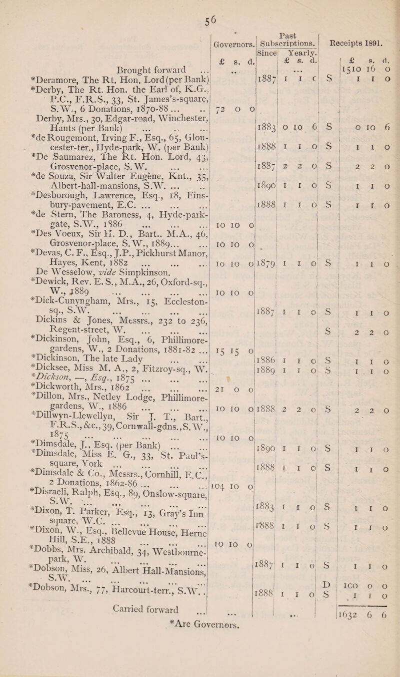 Governors, £ s. d. Past Subscriptions. Brought forward *Deramore, The Rt. Hon. Lord (per Bank) LDerby, The Rt. Hon. the Earl of, K.G., P.C., F.R.S., 33, St. James’s-square, S.W.-, 6 Donations, 1870-88 ... Derby, Mrs., 30, Edgar-road, Winchester, Hants (per Bank) *de Rougemont, Irving F., Esq., 65, Glou- cester-ter., Hyde-park, W. (per Bank) *De Saumarez, The Rt. Hon. Lord, 43, Grosvenor-place, S.W. *de Souza, Sir Walter Eugene, Knt., 35, Albert-hall-mansions, S.W. ... *Desborough, Lawrence, Esq., 18, Fins- bury-pavement, E.C. ... *de Stern, The Baroness, 4, Hyde-park- gate, S.W., ] 886 . *Des Voeux, Sir H. D., Bart.. M.A., 46, Grosvenor-place, S.W., 1889... LDevas, C. F., Esq., J.P., Pickhurst Manor, Hayes, Kent, 1882 ... . De Wesselow, vide Simpkinson. LDewick, Rev. E. S., M.A., 26, Oxford-sq., . W., J889 .' . *Dick-Cunyngham, Mrs., 15, Eccleston- . sq-, S.W. Dickins & Jones, Messrs., 232 to 236, . Regent-street, AY. ^Dickinson, John, Esq., 6, Phillimore- _ gardens, W., 2 Donations, 1881-82 ... ^Dickinson, The late Lady . ♦Dicksee, Miss M. A., 2, Fitzroy-sq., w! * Dickson, —, Esq., 1875. *Dickworth, Mrs., 1862 . LDillon, Mrs., Netley Lodge, Phiilimore- gardens, W., 1886 LDillwyn-Llewellyn, Sir J. T., Bart., F.R.S., &c., 39, Cornwall-gdns.,SAM!’ i875 . *Dnnsdale, J., Esq. (per Bank) ... LDimsdale, Miss E. G., 33, St. Paul’s- square, York . *Dimsdale & Co., Messrs.,'Cornhiti, E.C.] 2 Donations, 1862-86. ^Disraeli, Ralph, Esq., 89, Onslow-square S.W. . . Dixon, T. Parker, Esq., 13, Gray’s Inn- square, W.C. Dixon, AY., Esq., Bellevue House,' Herne Hill, S.E,, 1888 *Dobbs, Mrs. Archibald, 34, AVestbourn'e- park, W. Dobson, Miss, 26, Albert Hall-Mansions, S.AAr. *Dobson, Mrs., 77, Harcour’t-terr'.”s.w’'] Carried forward *Are Governors. Since,' Yearly. £ s. d. 1887 72 O 0 1883 0 ro 6 1888 I 1 0 OO GO 1—1 2 2 0 CO VO 0 I 1 0 1888 I r 0 10 10 0 10 10 0 10 10 0 1879 1 1 . 0 10 10 0 l 1887 I 1 0 15 r5 0 1886 r 1 0 1889 1 1 0 21 0 0 10 10 0 1888 2 2 oj 10 10 0 j 0 ov 00 1 1 0 1888 1 1 o: IO4 10 0 1883 1 r 0 r«88! 1 1 0 10 10 0 1887 1 1 0 00 CO CO 1 1 0 • •. j 9 • •