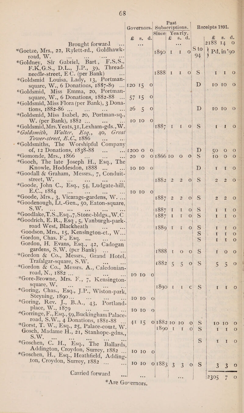 Brought forward *Goetze, Mrs., 22, Rylett-rd., Goldhawk- road, AV. ... ... ■ • • • ^Goldney, Sir Gabriel, Bart., F.S.S., F.K.G.S., D.L., J.P., 39, Thread- needle-street, EC. (per Bank) *Goldsmid Louisa, Lady, 13, Portman- square, W., 6 Donations, 1887-89 ... *Goldsmid, Miss Emma, 20, Portman- square, W., 6 Donations, 1882-88 ... *Goldsmid, Miss Flora (per Bank), 3 Dona¬ tions, 1882-86 ... *Goldsmid, Miss Isabel, 20, Portman-sq., AV. (per Bank), 1882 ... *Goldsmid,Mrs.Yeats,3i,Lexham-gds.,W. * Goldsmith, Walter, Esq., 40, Great Totver-street, E.C., 1886 ^Goldsmiths, The Worshipful Company of, 12 Donations, 1838-88 *Gomonde, Mrs., 1866 *Gooch, The late Joseph H., Esq., The Knowle, Hoddesdon, 1888 ... *Goodall & Graham, Messrs., 7, Conduit street, W. *Goode, John C., Esq., 54, Ludgate-liill, E.C., 1884 . ^Goode, Mrs., 3, Vicarage-gardens, W. ... *Goodenough, Lt.-Gen., 50, Eaton-square, S.W. . *Goodlake,T.S.,Esq., 7,S tone-bldgs., W.C ^Goodrich, E. R., Esq , 5, Vanburgh-park- i‘oad West, Blackheath Goodson, Mrs., 15, Kensington-ct., W... Gordon, Chas. F., Esq. Gordon, H. Evans, Esq., 42, Cadogan gardens, S.W. (per Bank) . * Gordon^ & Co., Messrs., Grand Hotel, Trafalgar-square, S.W. . ^Gordon & Co., Messrs. A., Caledonian! road, N., 1882. *Gore-Browne, Mrs. F., 7, Kensington! square, W. . ^Goring, Chas., Esq., J.P., Wiston-park, Steyning, 1890... ^Goring, Rev. J., B.A.,'43, Portland! place, W., 1879 *Gorringe, F., Esq., 59,Buckingham Palace- road, S.W., 4 Donations, 1881-88 *Gorst, T. AV., Esq., 25, Palace-court, AV. Gosch, Madame H., 21, Stanhope-gdns., S.AV. *Goschen, C. H., Esq.,'The Ballards' Addington, Croydon, Surrey, 1882 ^Goschen, H., Esq., Heathfield, Adding! .ton, Croydon, SuiTey, 1882 Governoi’s. £ s. d. Past ( Subscriptions. Receipts 1391. Since Yearly. £ s. d.1 120 15 O 57 15 0 26 5 O 10 10 o 1200 O O 20 O O IO IO O 10 IO O 189O I I 1888 I o o S to 94 S D J ! D 1887 1 1 o S | £ s. d, i 218 8 14 o 1866 10 o o IO IO o IO IO o 10 10 o 41 15 O 1882 1887 1887 1887 1889 1888 1882 1890 D S D S S s 10 10 o 10 10 o 1882 1890 I o o 550 0 § S S I S s I icIS Cairied forward ‘ Are Governors. 1883 10 10 o S 1 r o; S S 3 3 o S J Pd. m 90 1 1 o 10 10 o 10 10 o I I o 50 o o IO o o 1 I o 2 2 0 o I I I r 1 1 5 o o I o I o I o o o ; o I o 10 10 o I I o l I o 3 3° J3°5 7 o