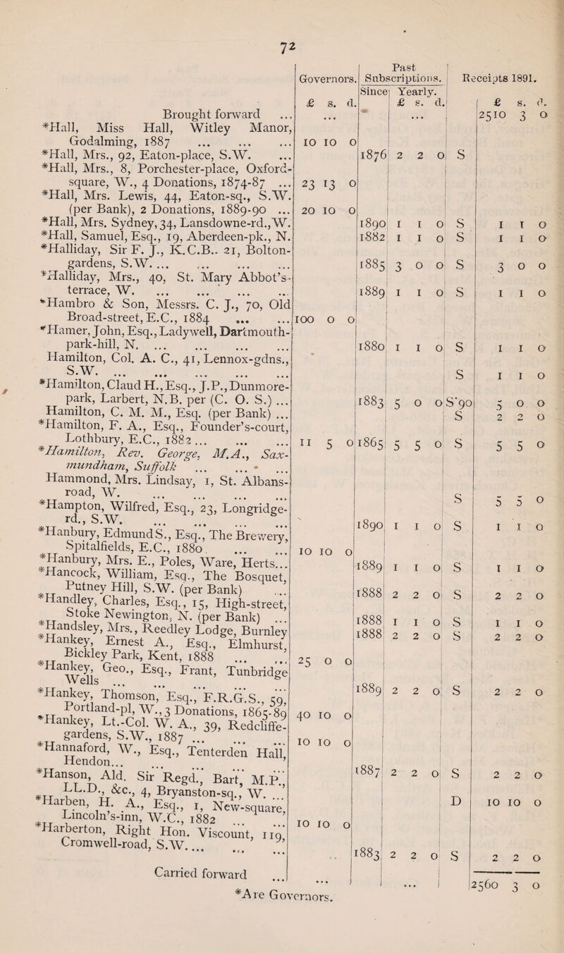 7* Brought forward *Hall, Miss Hall, Witley Manor, Godaiming, 1887 *Hall, Mrs., 92, Eaton-place, S.W. *Hall, Mrs., 8, Porchester-place, Oxford- square, W., 4 Donations, 1874-87 ... *Hall, Mrs. Lewis, 44, Eaton-sq., S.W. (per Bank), 2 Donations, 1889-90 ... *Hall, Mrs. Sydney, 34, Lansdowne-rd., W. *Hall, Samuel, Esq., 19, Aberdeen-pk., N. *Halliday, Sir F. J., K.C.B.. 21, Bolton- gardens, S.W. ... *Halliday, Mrs., 40, St. Mary Abbot’s- terrace, W.' .. -Hambro & Son, Messrs. C. J., 70, Old Broad-street, E.C., 1884 '‘'Hamer, John, Esq., Lady well, Dartmouth- park-hill, N. Hamilton, Col. A. C., 41, Lennox-gdns., S.W. ^Hamilton, Claud H.,Esq., J.P.,Dunmore- park, Larbert, N.B. per (C. O. S.) ... Hamilton, C. M. M., Esq. (per Bank) ... ^Hamilton, F. A., Esq., Founder’s-court, Lothbury, E.C., 1882. * Hamilton,, Rev. George, M.A., Sax- mundham, Suffolk .* Hammond, Mrs. Lindsay, 1, St. Alban’s- road, W. . -Hampton, Wilfred, Esq., 23, Longridge- rd., S.W. .. Mfanbury, EdmundS., Esq’’The Brewerv, Spitalfields, E.C., 1880 Hianbury, Mrs. E., Poles, Ware, Herts... Hancock, William, Esq., The Bosquet, ^ Putney Hill, S.W\ (per Bank) J Tandley, Charles, Esq., 15, High-street, ,_TT Newington, N. (per Bank) ... (Handsley, Mrs., Reedley Lodge, Burnley Hankey Ernest A., Esq., Elmhurst, Bickley Park, Kent, 1888 . Ha Wehs Ge°” ESq‘’ Frant’ Tunbridge -Hankey Thomson, Esq.*’F.R.G.S., 59! Portland-pl, W.,3 Donations, 1865-89 -Hankey, Lt -Col. W. A., 39, Redcliffe- gardens, S.W., 1887., -Hannaford, W., Esq., Tenterden Hall Hendon... ^Hanson Aid. Sir*Regd.*; Bart,* M.P.; -Harhen ir a’ 4’ Bryanston-sq., W. ... Harben, H. A., Esq., 1, New-square, Lincoln s-inn, W.C., 1882 • Harberton, Right Hon. Viscount, 119* Cromwell-road, S.W. / • • • •e• ... Governors. £ s. d. 10 10 o 23 13 0 20 IO O IOO O O Past Subscriptions. Since! Yearly. , £ s. d. Receipts 1891. 1876 2 2 0 S 1890 1 1882 1885 300 o 1889 I I 1880 1883 1865 5 o o o o o 10 10 o 25 o o 40 10 o 10 10 o 1890 I I I 1889 1888 o o 2 2 0 1888 1888 1889 1 2 1 2 O S s s s s s S'90 S S s s s s s s £ 2510 s. d. 3 o 10 10 o Carried forward * • • • *Are Governors. 1.88 T\ 2 1883 o S D o S 0 2 0 1 1 2 1 2 o o o o I o I o 1 o o o 2 O 550 I o 1 o 2 O 1 O 2 O O 2 2 0 10 10 o o