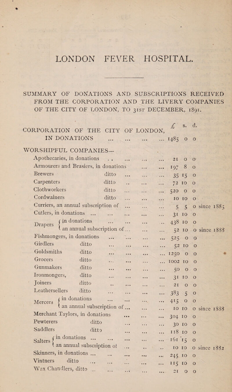 LONDON FEVER HOSPITAL SUMMARY OF DONATIONS ANTD SUBSCRIPTIONS RECEIVED FROM THE CORPORATION AND THE LIVERY COMPANIES OF THE CITY OF LONDON, TO 31ST DECEMBER, 1891. CORPORATION OF THE CITY OF LONDON, IN DONATIONS WORSHIPFUL COMPANIES— Apothecaries, in donations . . £ s- d- Brewers Carpenters Clothworkers Cordwainers ditto ditto ditto ditto Curriers, an annual subscription of Cutlers, in donations ... in donations Drapers j Fishmongers, in donations Girdlers ditto Goldsmiths ditto Grocers ditto Gunmakers ditto Ironmongers, ditto Joiners ditto Leathersellers ditto Mercers ■{ in donations Merchant Taylors, in donations Pewterers ditto Saddlers ditto Salters { “ d°“dons. ' an annual subscription ol Skinners, in donations ... Vintners ditto f • • • • • Wax Chandlers, ditto ... • • • • • • ... 1485 0 0 • • • • • 0 * • » 21 0 0 3 ... 197 8 0 •. • ... ... 35 15 0 •• ... ... 72 10 0 ... 520 0 0 ... ... 10 10 0 • • • ... 5 5 0 . i. 31 10 0 «• • ... 00 ro 10 0 ... ... S2 10 0 ... ... 525 0 0 • •« ... ... 52 10 0 • • ♦ • • • 1250 0 0 • • • ••• ... 1002 10 0 • • 9 ... 50 0 0 • • « ... • • * 31 10 0 • • • • • • . . . 21 0 0 ... • • • 383 5 0 415 0 0 10 ro 0 • t • ... 304 10 0 • • • ... 30 ro 0 • • • ... 118 ro 0 • * • 16 r r5 0 10 ro 0 0 •< 245 ro 0 ... ... ... 1 r5 ro 0 » • W • • 1 • • • 21 0 0