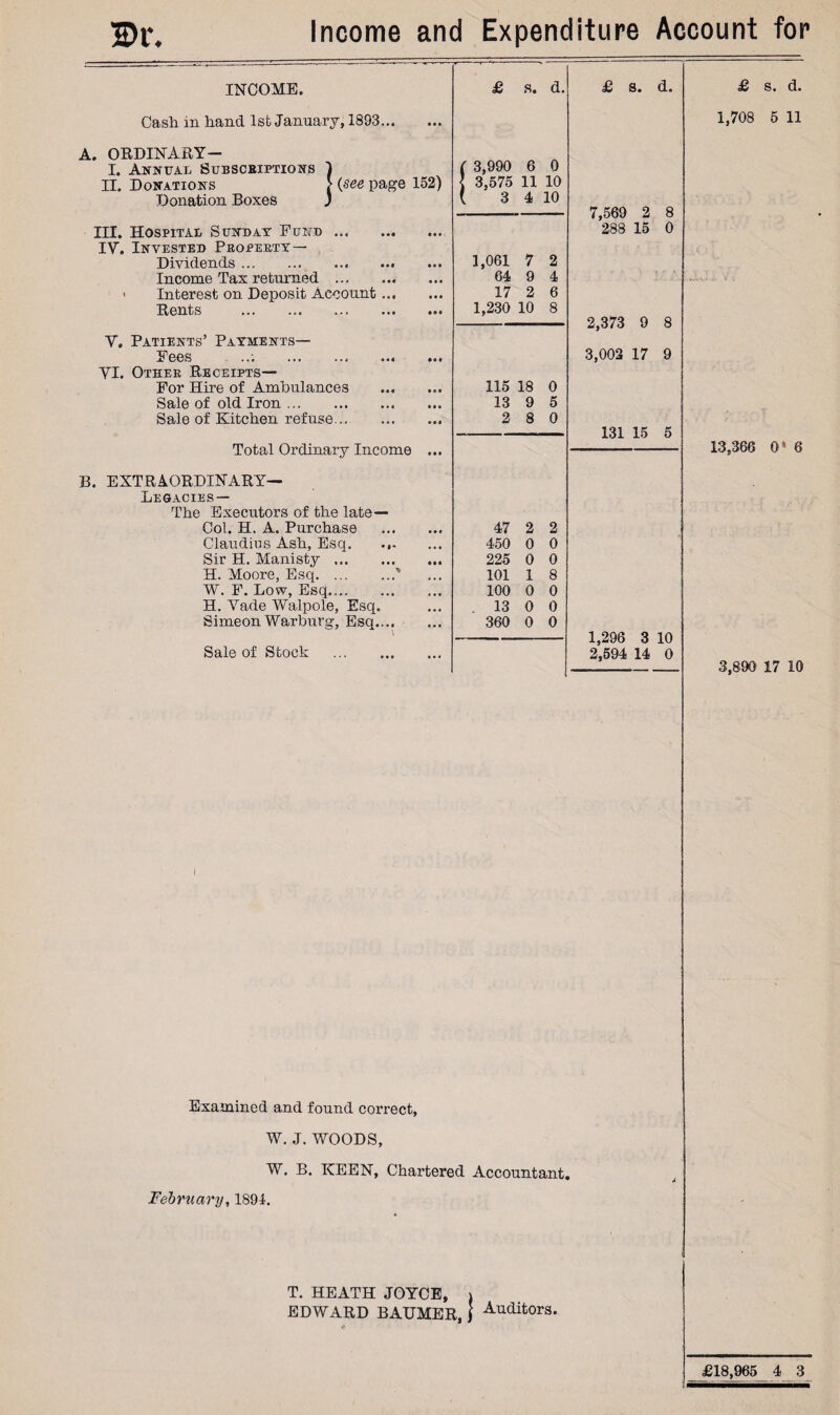 Income and Expenditure Account for 2)1*. INCOME. Cash in hand 1st January, 1893... A. ORDINARY— I. Annual Subscbiptions n. Donations Donation Boxes NS j (.see page 152) III. Hospital Sunday Fund. IV. Invested Property— Dividends. Income Tax returned . ■ Interest on Deposit Account... Rents .. V. Patients’ Payments— Fees ..; . VI. Other Receipts— For Hire of Ambulances Sale of old Iron. Sale of Kitchen refuse. Total Ordinary Income B. EXTRAORDINARY— Legacies — The Executors of the late— Col. H. A. Purchase . 47 2 2 Claudius Ash, Esq. ... 450 0 0 Sir H. Manisty. 225 0 0 H. Moore, Esq.* 101 1 8 W. F. Low, Esq. 100 0 0 H. Vade Walpole, Esq. 13 0 0 Simeon Warburg, Esq.... 360 0 0 Sale of Stock . £ s. d. 3,990 6 3.575 11 3 4 0 10 10 1,061 7 2 64 9 4 17 2 6 1,230 10 8 115 18 0 13 9 5 2 8 0 £ s. d. 7,569 2 8 288 15 0 2,373 9 8 3,002 17 9 131 15 5 1,296 3 10 2,594 14 0 £ s. d. 1,708 5 11 13,366 0 s 6 3,890 17 10 Examined and found correct, W. J. WOODS, W. B. KEEN, Chartered Accountant. February, 1891. T. HEATH JOYCE, > EDWARD BAUMER, } Auditors.