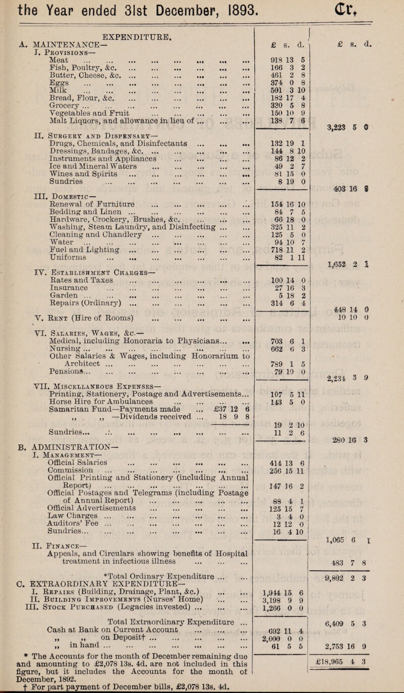 the Year ended 31st December, 1893. EXPENDITURE. A. MAINTENANCE— I. Provisions— Meat . Fish, Poultry, &c. Butter, Cheese, &c. Eggs . Milk . Bread, Flour, &c. Grocery . Vegetables and Fruit Malt Liquors, and allowance in lieu of II. Surgery and Dispensary— Drugs, Chemicals, and Disinfectants Dressings, Bandages, &c. Instruments and Appliances Ice and Mineral Waters . Wines and Spirits . Sundries . Ill, Domestic— Renewal of Furniture . Bedding and Linen. Hardware, Crockery, Brushes, &c. . Washing, Steam Laundry, and Disinfecting ... Cleaning and Chandlery . Water . Fuel and Lighting . Uniforms . IV. Establishment Charges— Rates and Taxes . Insurance . Garden. Repairs (Ordinary) . V. Rent (Hire of Rooms) VI. Salaries, Wages, &c.— Medical, including Honoraria to Physicians. Nursing. Other Salaries & Wages, including Honorarium to Architect. Pensions.. VII. Miscellaneous Expenses— Printing, Stationery, Postage and Advertisements... Horse Hire for Ambulances . Samaritan Fund—Payments made ... £37 12 6 ,, ,, —Dividends received ... 18 9 8 Sundries. B. ADMINISTRATION— I. Management— Official Salaries . Commission . Official Printing and Stationery (including Annual Report) .. Official Postages and Telegrams (including Postage of Annual Report) . Official Advertisements . Law Charges. Auditors’ Fee. Sundries.. . II. Finance— Appeals, and Circulars showing benefits of Hospital treatment in infectious illness . *Total Ordinary Expenditure ... C. EXTRAORDINARY EXPENDITURE— I. Repairs (Building, Drainage, Plant, &c.) II. Building Improvements (Nurses’ Home) III. Stock Purchased (Legacies invested). Total Extraordinary Expenditure Cash at Bank on Current Account . „ ,, on Depositf. in hand. * The Accounts for the month of December remaining due and amounting to £2,078 13s. 4d. are not included in this figure, but it includes the Accounts for the month of December, 1892. f For part payment of December bills, £2,078 13s. 4d. }. £ s. d. £ s. d. 918 13 5 166 3 2 461 2 8 374 0 8 501 3 10 182 17 4 330 5 8 150 10 9 138 7 6 3,223 5 0 132 19 1 144 8 10 86 12 2 49 2 7 81 15 0 8 19 0 403 16 8 154 16 10 84 7 5 66 18 0 325 11 2 125 5 0 94 10 7 718 11 2 82 1 11 1,652 2 l 100 14 0 27 16 3 5 18 2 314 6 4 448 14 0 10 10 0 703 6 1 662 6 3 789 i 5 79’ 10 0 2,234 * 9 107 5 11 143 5 0 19 2 10 11 2 6 2S0 16 3 414 13 6 256 15 11 247 16 2 i 88 4 1 125 15 7 3 4 0 12 12 0 16 4 10 1,065 6 I 483 7 8 9,802 2 3 1,944 15 6 3,198 9 9 1,266 0 0 6,409 5 3 692 11 4 2,000 0 0 61 5 5 2,753 16 9