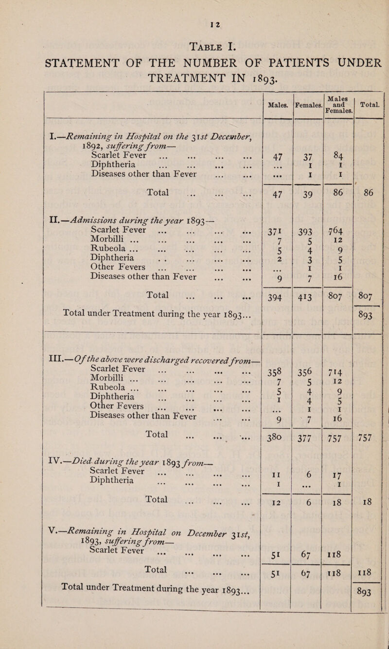 Table I. STATEMENT OF THE NUMBER OF PATIENTS UNDER TREATMENT IN 1893. Males. Females. Males and Females. Total. I.—Remaining in Hospital on the 31st December, 1892, suffering from— Scarlet Fever . Diphtheria . Diseases other than Fever 47 »• « • • • 37 1 1 84 I I / Total 47 39 86 86 II.—Admissions during the year 1893 — Scarlet Fever . Morbilli. Rubeola ... Diphtheria . Other Fevers Diseases other than Fever . 37i 7 5 2 • a • 9 393 5 4 3 1 7 764 12 9 5 1 16 Total ... ... ... 394 4U 807 807 Total under Treatment during the year 1893... 893 HI-—Of the above were discharged recovered from— Scarlet Fever ••• ••• ••• ••• Morbilli ... • • • ••• ••• Rubeola. ••• ©•0 a a a Diphtheria Other Fevers Diseases other than Fever 358 7 5 1 a • a 9 356 5 4 4 1 7 7H 12 9 5 1 16 Total . • 380 377 757 757 IV.—Died during the year 1893 from_ Scarlet Fever Diphtheria ... I* i • 11 1 6 • a • 17 1 Total . 12 6 18 18 V. Remaining in Hospital on December 31 st, *893, suffering from— Scarlet Fever ••• ••• ... ... 5i 67 118 Total ••• ••• ••• 5i 67 118 118 Total under Treatment during the year 1893... 893