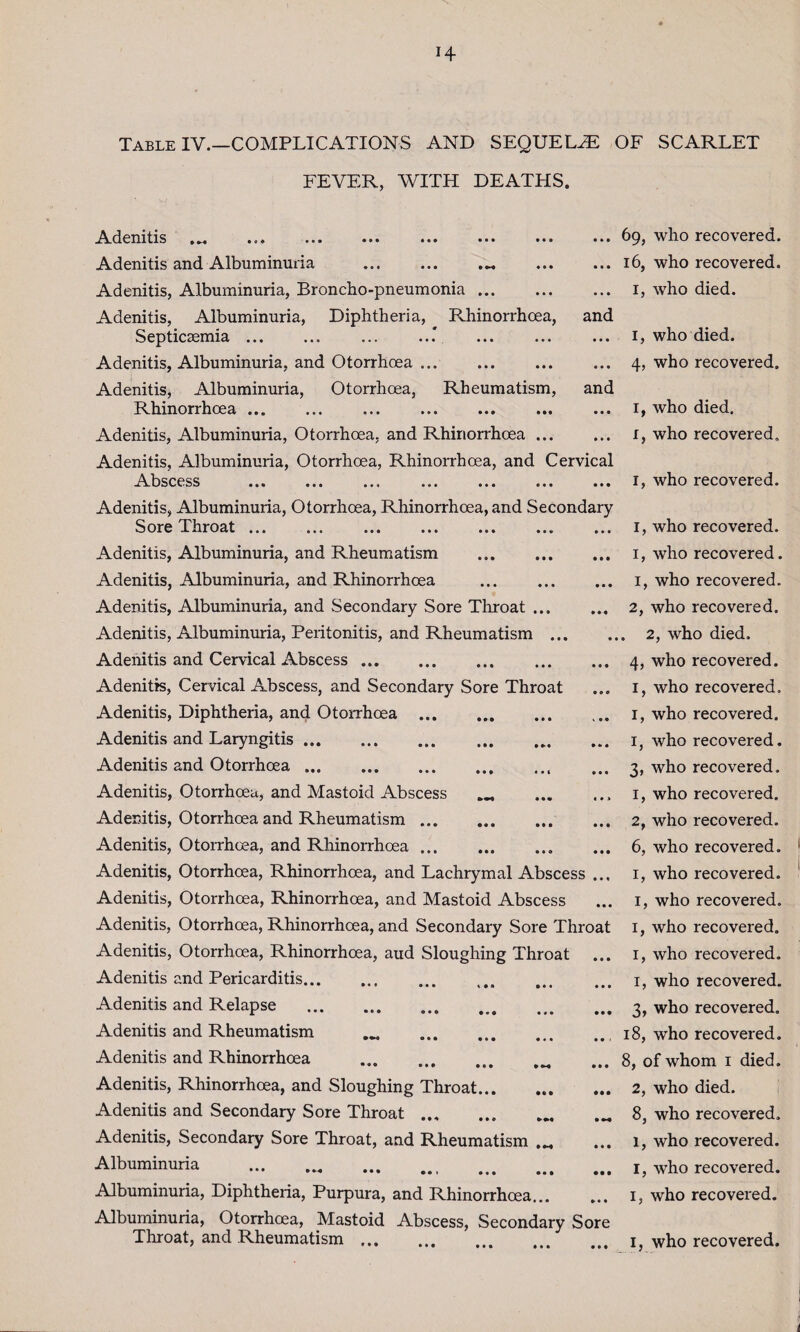 Table IV.—COMPLICATIONS AND SEQUELiE OF SCARLET FEVER, WITH DEATHS. Adenitis ... ... «•• «♦. ••• ••• ••• Adenitis and Albuminuria .. . Adenitis, Albuminuria, Broncho-pneumonia. Adenitis, Albuminuria, Diphtheria, Rhinorrhoea, and Septicaemia ■«« . «. .. * «■ ■ • • • Adenitis, Albuminuria, and Otorrhoea. Adenitis, Albuminuria, Otorrhoea, Rheumatism, and Rhinorrhoea ... Adenitis, Albuminuria, Otorrhoea. and Rhinorrhoea. Adenitis, Albuminuria, Otorrhoea, Rhinorrhoea, and Cervical Abscess ... ... ... ... ... ... ... Adenitis, Albuminuria, Otorrhoea, Rhinorrhoea, and Secondary Sore Throat ... ... ... ... ... ... ... Adenitis, Albuminuria, and Rheumatism Adenitis, Albuminuria, and Rhinorrhoea . Adenitis, Albuminuria, and Secondary Sore Throat. Adenitis, Albuminuria, Peritonitis, and Rheumatism. Adenitis and Cervical Abscess. Adenitis, Cervical Abscess, and Secondary Sore Throat Adenitis, Diphtheria, and Otorrhoea . Adenitis and Laryngitis. Adenitis and Otorrhoea.. Adenitis, Otorrhoea, and Mastoid Abscess .. Adenitis, Otorrhoea and Rheumatism. Adenitis, Otorrhoea, and Rhinorrhoea.. Adenitis, Otorrhoea, Rhinorrhoea, and Lachrymal Abscess ... Adenitis, Otorrhoea, Rhinorrhoea, and Mastoid Abscess Adenitis, Otorrhoea, Rhinorrhoea, and Secondary Sore Throat Adenitis, Otorrhoea, Rhinorrhoea, aud Sloughing Throat ... Adenitis and Pericarditis. Adenitis and Relapse . Adenitis and Rheumatism • ••• ••• ••• • • > Adenitis and Rhinorrhoea ••• t> M • • • Adenitis, Rhinorrhoea, and Sloughing Throat. Adenitis and Secondary Sore Throat ... .. Adenitis, Secondary Sore Throat, and Rheumatism Albuminuria . Albuminuria, Diphtheria, Purpura, and Rhinorrhoea. Albuminuria, Otorrhoea, Mastoid Abscess, Secondary Sore 69, who recovered. 16, who recovered. 1, who died. 1, who died. 4, who recovered. 1, who died. 1, who recovered. 1, who recovered. 1, who recovered. 1, who recovered. 1, who recovered. 2, who recovered. . 2, who died. 4, who recovered. 1, who recovered. 1, who recovered. 1, who recovered. 3, who recovered. 1, who recovered. 2, who recovered. 6, who recovered. 1, who recovered. 1, who recovered. 1, who recovered. 1, who recovered. 1, who recovered. 3, who recovered. 18, who recovered. 8, of whom 1 died. 2, who died. 8, who recovered. 1, who recovered. 1, who recovered. 1, who recovered.
