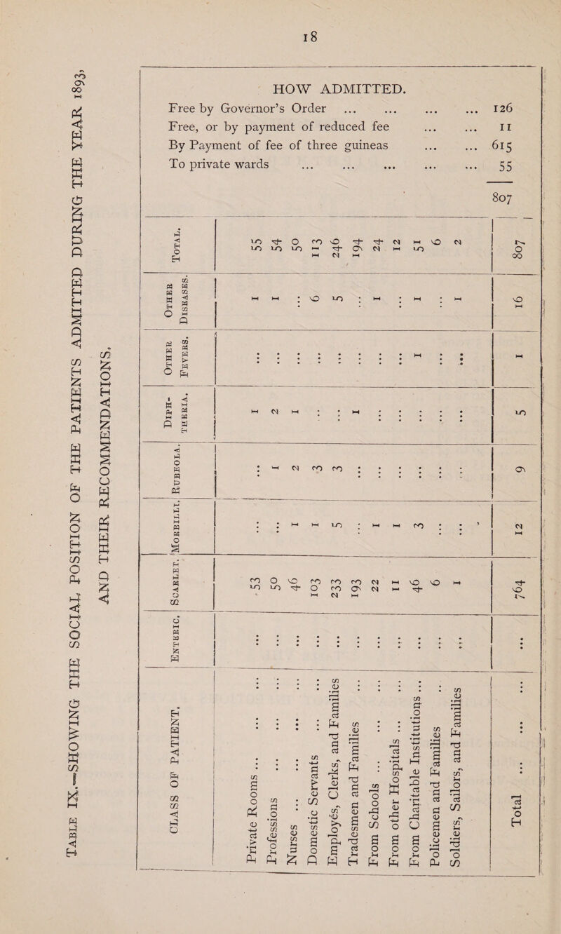 Table IX.—SHOWING THE SOCIAL POSITION OF THE PATIENTS ADMITTED DURING THE YEAR 1893, m ft O H-t H <! ft ft LX? o o w ft ft 1—1 w K H ft ft < HOW ADMITTED. Free by Governor’s Order Free, or by payment of reduced fee By Payment of fee of three guineas To private wards 126 11 615 55 807 o *-o a- O ro O a- a- LO LO LO a* ON C) I—I CH w M hH LO LO 1^. o 00 m P3 @1 m “ H H O 4 m m LO LO o p3 W w 8h o ZD w ft I w ft C4 w K £-1 LO ■<1 a O M eq P3 cn ro ro ON M M O H a a « 4 Q m LO rO M ro O LO LO LO ■xh ro o ro ro rO ON LO LO a- a- LO M EH ft ft £ ft M ft ft ft O m m < ft o 03 g o o a ci c/3 <d a d ft 40 a a c/T as! !h CD C/1 a- o C/3 <D ft O Q (J CO 0) •4—> 03 I> • rH G ft 0Q t/5 £ o in CD in ft< 3 ft ft t/2 o a o ft a ft TO a a a <D a 03 CD Cl, to a >-< H C/3 CC c/3 15 a 4-> CD r! *rH <u> a OT ft 03 •<u to O a m o o Ld o CO o ft ft Oh 03 O ft a a o Lh (D r—I O a H-> *C- a rd CJ a o Jh a a ft no a a a <D CD O nO a a oT Lh o r-H • r-4 aS CO <D to ft ft O o ft CO aS •*-» O H