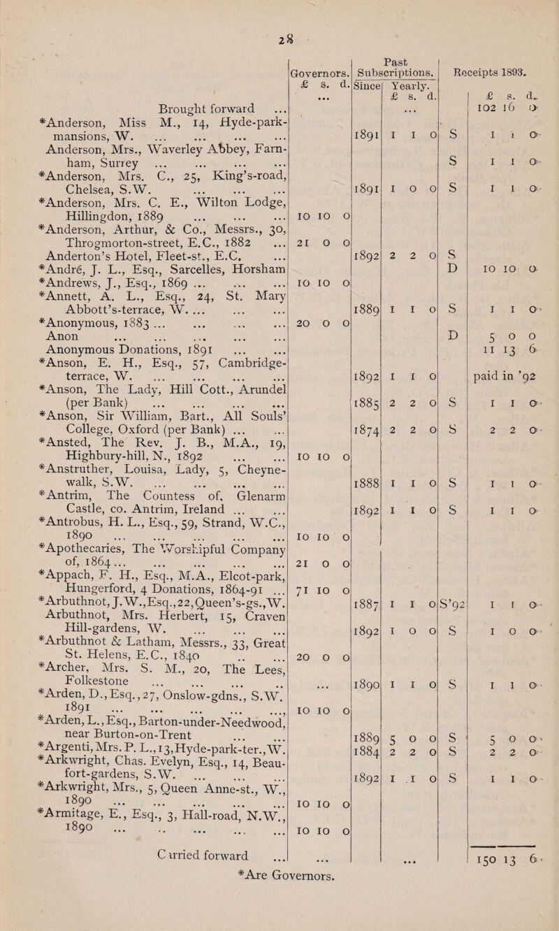 2 8 Governors. £ s. d. Brouglit forward *Anderson, Miss M., 14, Hyde-park- mansions, W.| Anderson, Mrs., Waverley Abbey, Farn- ham, Surrey * Anderson, Mrs. C., 25, King’s-road, Chelsea, S.W. * Anderson, Mrs. C. E., Wilton Lodge, Hillingdon, 1889 * Anderson, Arthur, & Co., Messrs., 30, Throgmorton-street, E.C., 1882 Anderton’s Hotel, Fleet-st., E.C, * Andre, J. L., Esq., Sarcelles, Horsham * Andrews, J., Esq., 1869 ... *Annett, A. L., Esq., 24, St. Mary Abbott’s-terrace, W. ... * Anonymous, 1883. Anon . Anonymous Donations, 1891 *Anson, E. H., Esq., 57, Cambridge- terrace, W. * Anson, The Lady, Hill Cott., Arundel (per Bank) . * Anson, Sir William, Bart., All Souls’ College, Oxford (per Bank) ... *Ansted, The Rev. J. B., M.A., 19, Highbury-hill, N., 1892 *Anstruther, Louisa, Lady, 5, Cheyne- walk, S.W. * Antrim, The Countess of, Glenarm Castle, co. Antrim, Ireland ... *Antrobus, H. L., Esq., 59, Strand, W.C., 1890 .. * Apothecaries, The Worshipful Company of, 1864. *Appach, F. H., Esq., M.A., Elcot-park, Hungerford, 4 Donations, 1864-91 ... *Arbuthnot, J.W.,Esq.,22,Queen’s-gs.,W. Arbuthnot, Mrs. Herbert, 15, Craven Hill-gardens, W. ... . * Arbuthnot & Latham, Messrs., 33, Great St. Helens, E.C., 1840 * Archer, Mrs. S. M., 20, The Lees’ Folkestone * Arden, D., Esq., 27, Onslow-gdns*, S.W. 1891 .. * Arden, L., Esq., Barton-under-Needwood, near Burton-on-Trent ... ... *Argenti, Mrs. P. L.,i3,Hyde-park-ter.,w] * Arkwright, Chas. Evelyn, Esq., 14, Beau- fort-gardens, S.W. . * Arkwright, Mrs., 5, Queen Anne-st., W.‘ 1890 . *Armitage, E., Esq., 3, Hail-road,’N.W.’ 1890 ... . 10 10 21 o 10 10 20 o 10 10 10 10 21 o 71 10 20 o 10 10 10 10 10 10 o o o o o o o o o o o C irried forward *Are Governors. Past Subscriptions. Sincef Yearly. £ s. d. 1891 I I o 1891 I o o 1892 2 2 0 1889 I I O 1892 I I O 1885 2 2 0 1874 220 1888 I I O 1892 I I O 1887 I I O 1892 I O O 1890 I I O 1889 50O 1884 220 1892 II O