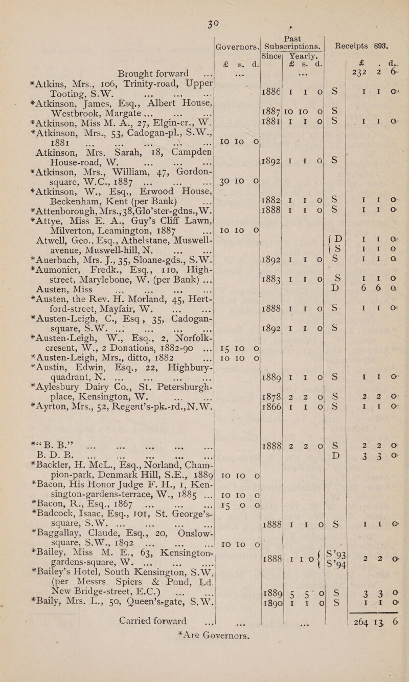 3° Brought forward * Atkins, Mrs., 106, Trinity-road, Upper Tooting, S.W. * Atkinson, James, Esq., Albert House, Westbrook, Margate ... * Atkinson, Miss M. A., 27, Elgin-cr., W. | * Atkinson, Mrs., 53, Cadogan-pl., S.W.,; 1881 .\ Atkinson, Mrs. Sarah, 18, Campden House-road, VV. * Atkinson, Mrs., William, 47, Gordon- square, W.C., 1887 ... * Atkinson, W., Esq., Erwood House, Beckenham, Kent (per Bank) * Attenborough, Mrs.,38,Glo’ster-gdns.,W. *Attye, Miss E. A., Guy’s Cliff Lawn, Milverton, Leamington, 1887 Atwell, Geo., Esq., Athelstane, Muswell- avenue, Muswell-hill, N. ... ...| * Auerbach, Mrs. J., 35, Sloane-gds,, S.W. *Aumonier, Fredk., Esq., no, High- street, Marylebone, W. (per Bank) ... Austen, Miss . * Austen, the Rev. H. Morland, 45, Hert- ford-street, Mayfair, W. * Austen-Leigh, C., Esq , 35, Cadogan- square, S.W. ... . *Austen-Leigh, W., Esq., 2, Norfolk- cresent, W., 2 Donations, 1882-90 ... * Austen-Leigh, Mrs., ditto, 1882 ^Austin, Edwin, Esq., 22, Highbury- quadrant, N. * Aylesbury Dairy Co., St. Petersburgh- place, Kensington, W. * Ayrton, Mrs., 52, Regent’s-pk.-rd.,N.W. *“ B. B.” B. D. B. • » • • • • • • » • •• «• • ••• *Backler, H. McL., Esq., Norland, Cham¬ pion-park, Denmark Hill, S.E., 1889 *Bacon, His Honor Judge F. H., 1, Ken- sington-gardens-terrace, W., 1885 .... *Bacon, R., Esq., 1867 . *Badcock, Isaac, Esq., 101, St. George’s- square, S.W. *Baggallay, Claude, Esq., 20, Onslow- square, S.W., 1892 . UBailey, Miss M. E., 63, Kensington-' gardens-square, W. . ^Bailey’s Hotel, South Kensington, S.W, (per Messrs. Spiers & Pond, Ld.l New Bridge-street, E.C.) . *Baily, Mrs. L., 50, Queen’s-gate, S.W. Carried forward ... I governors. Past Subscriptions. Since Yearly # £ s. d. £ s. d. 1886 I I O 1887 IO IO 0 1881 I I O IO IO 0 1892 I I 0 30 IO 0 1882 I I 0 1888 I I 0 10 IO 0 1892 I I 0 1883 I I 0 1888 I I 0 1892 I I 0 15 IO 0 IO IO 0 1889 I r 0 1878 2 2 0 1866 I 1 0 1888 2 2 0 IO IO 0 IO IO 0 15 0 0 1888 I 1 0 IO IO 0 1888 I 1 0 { 1889 5 5 0 1890 1 1 0 *Are Governors. Receipts 893. £ . d.. 232 2 6 S 1 1 O' S S i i a ( S s s I I Q i i o ( D \ s s s D 1 1 a- 1 1 o 1 1 o 1 1 o 6 6a S 1 1 o* S s s s 1 I 0 2 2 O' I I o s D 220 3 3 S 1 1 o* S’93, S’94: S s 2 2 O' 3 3° 1 1 o 264 ij 6