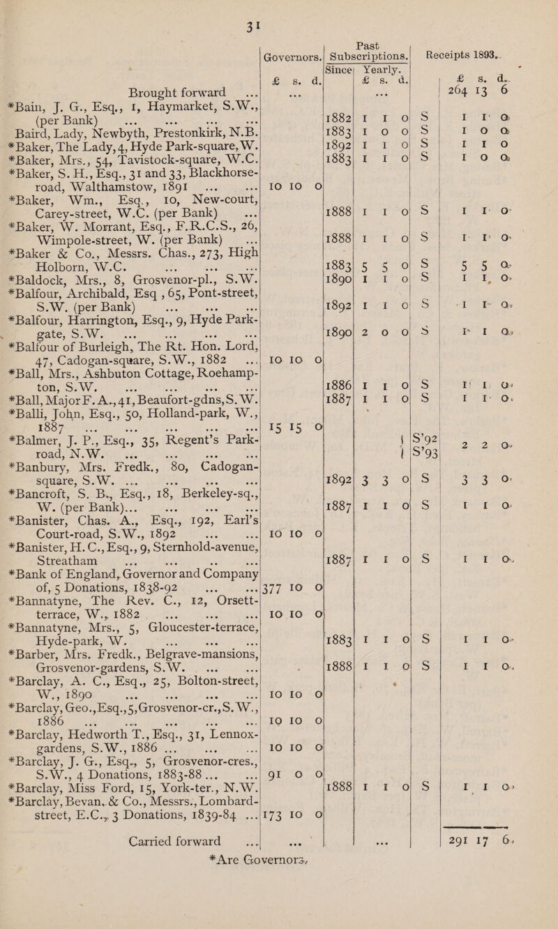 Brought forward *Bain, J. G., Esq., i, Haymarket, S.W., (per Bank) Baird, Lady, Newbyth, Prestonkirk, N.B. *Baker, The Lady, 4, Hyde Park-square,W. *Baker, Mrs., 54, Tavistock-square, W.C. *Baker, S. H., Esq., 31 and 33, Blackhorse- road, Walthamstow, 1891 *Baker, Wm., Esq., 10, New-court, Carey-street, W.C. (per Bank) LBaker, W. Morrant, Esq., F.R.C.S., 26, Wimpole-street, W. (per Bank) *Baker & Co., Messrs. Chas., 273, High Holborn, W.C. *Baldock, Mrs., 8, Grosvenor-pl., S.W. ^Balfour, Archibald, Esq , 65, Pont-street, S.W. (per Bank) *Balfour, Harrington, Esq., 9, Hyde Park- gate, S.W. *Baliour of Burleigh, The Rt. Hon. Lord, 47, Cadogan-square, S.W., 1882 *Ball, Mrs., Ashbuton Cottage, Roehamp- ton, S.W. *Ball, Maj or F. A.., 41, Beaufort-gdns, S. W. *Balli, John, Esq., 50, Holland-park, W., 1887 . *Balmer, J. P., Esq., 35, Regent’s Park- road, N.W. ^Banbury, Mrs. Fredk., 80, Cadogan- square, S.W. .... ^Bancroft, S. B*, Esq., 18, Berkeley-sq., W. (per Bank)... ^Banister, Chas. A., Esq., 192, Earl’s Court-road, S.W., 1892 ^Banister, H. C.,Esq., 9, Sternhold-avenue, Streatham *Bank of England,. Governor and Company of, 5 Donations, 1838-92 *Bannatyne, The Rev. C., 12, Orsett- terrace, W., 1882 *Bannatyne, Mrs., 5, Gloucester-terrace, Hyde-park, W. *Barber, Mrs. Fredk., Belgrave-mansions, Grosvenor-gardens, S.W. ^Barclay, A. C., Esq., 25, Bolton-street, W., 1890 . ^Barclay, Geo.,Esq.,5,Grosvenor-cr.,S.W., 1886 ^Barclay, Hedworth T.,Esq., 31, Lennox- gardens, S.W., 1886 ... ^Barclay, J. G., Esq., 5, Grosvenor-cres., S.W., 4 Donations, 1883-88. ^Barclay, Miss Ford, 15, York-ter., N.W. ^Barclay, Bevan, & Co., Messrs.,Lombard- street, E.C.,.3 Donations, 1839-84 ... Carried forward Governors. Past Subscriptions. Since Yearly. £ s. d. £ s. d. 1882 I I 0 1883 I 0 0 1892 I I 0 1883 I I 0 IO IO 0 1888 I I 0 1888 I I 0 1883 5 5 0 1890 1 1 0 1892 1 1 0 1890 2 0 0 IO IO 0 1886 1 1 0 1887 1 % 1 0 l5 15 0 1 1892 3 3 0 W CO 00 1 1 0 IO IO 0 00 00 HH 1 1 0 377 IO 0 IO IO 0 1883 1 1 0 • 1888 1 1 0 ♦ IO IO 0 IO IO 0 IO IO 0 91 0 0 1888 1 1 0 173 IO 0 • • • » • • • *Are Governors, Receipts 1893. I £ s. d. ! 264 13 6 S S s s I I Q> i o a 1 1 o I O Qi S s i i o I I' O1 S 5 5 a> S I I, Q- s I I Ch S 1* 1 cb s s I' ii o> 1 10. S’92 S 93 I S S 2 2 o. 3 3 0 I I o i i a. S 1 1 o S 1 1 a, S 1 1 o > 291 17 6-