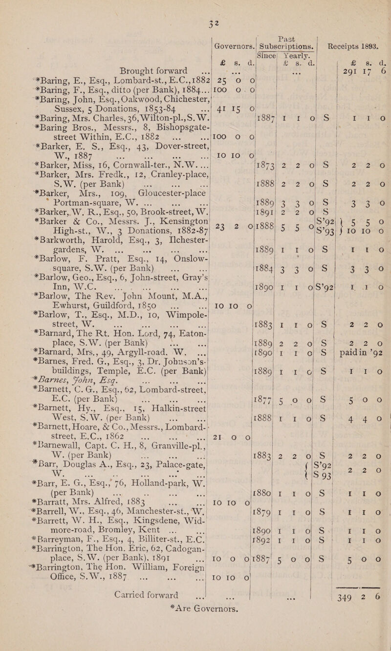 ^ 'J Brought forward ^Baring, E., Esq., Lombard-st., E.C.,1882 LBaring, F., Esq., ditto (per Bank), 1884... *Baring, John, Esq.,Oakwood, Chichester, Sussex, 5 Donations, 1853-84 *Baring, Mrs. Charles, 36, AVilton-pl., S.W. *Baring Bros., Messrs., 8, Bishopsgate- street Within, E.C., 1882 * Barker, E. S., Esq., 43, Dover-street, W., 1887 . ^Barker, Miss, 16, Cornwall-ter., N.W. ... ^Barker, Mrs. Fredk., 12, Cranley-place, S.W. (per Bank) '^Barker, Mrs., 109, Gloucester-place Portman-square, W. ... ^Barker, W. R., Esq., 50, Brook-street, W. ^Barker & Co., Messrs. J., Kensington High-st., AV., 3 Donations, 1882-87 *Barkworth, Harold, Esq., 3, Ilchester- gardens, W. LBarlow, F. Pratt, Esq., 14, Onslow- square, S.W. (per Bank) *Barlow, Geo., Esq., 6, John-street, Gray’s Inn, W.C. *Barlow, The Rev. John Mount, M.A., Ewhurst, Guildford, 1850 ^Barlow, T., Esq., M.D., 10, Wimpole- street, W. ^Barnard, The Rt. Hon. Lord, 74, Eaton- place, S.W. (per Bank) ^Barnard, Mrs., 49, Argyll-road. W. LBarnes, Fred. G., Esq., 3, Dr. Johnson’s- buildings, Temple, E.C. (per Bank) *Bames, John, Esq. LBarnett, C. G., Esq., 62, Lombard-street, E.C. (per Bank) LBamett, Hy., Esq., 15, Halkin-street AVest, S.AV. (per Bank) *Barnett,Hoare, & Co., Messrs., Lombard- street, E.C., 1862 . *Barnewall, Capt. C. H., 8, Granville-pl., AV. (per Bank) ■*Barr, Dougl as A., Esq., 23, Palace-gate, AV.* *Barr, E. G., Esq., 76, Holland-parlc, AV. (per Bank) *Barratt, Mrs. Alfred, 1883 *Barrell, W., Esq., 46, Manchester-st., W. *Barrett, AV. H., Esq., Kingsdene, AVid- more-road, Bromley, Kent ... *Barreyman, F., Esq.* 4, Billiter-st., E.C. ^Barrington, The Hon. Eric, 62, Cadogan- place, S.AV. (per Bank), 1891 v*Barrington, The Hon. William, Foreign Office, S.AV., 1887 . Governors. £ s. d. 25 O O IOO o o 41 15 o Past Subscriptions. Sincel Yearly. £ s. d. Receipts 1893. £ s. d. 291 17 6 IOO O 10 IO 188' 1873 1888 23 o 10 10 o 1889 1891 1888 o S 2 2 2 2 O O 3 2 o O 1889 1884 1890 2 s o 3 1 1 3 o 188' 1889 [890 1889 o 2 I 2 I O 21 OO 10 IO 1877 1888 1883 1880 1879 1890 1892 5 1 o o o o S S o 2 2 2 2 s s S’92 S’93 3 i 5 3 5 o o o o S S S’92 j 10 10 o I l o 3 1 3 .1 o o o S S 220 paidin ’92 S o S S 5 4 o o 4 o 10 o o 1887 500 IO IO o Carried forward *Are Governors. S S’92 s 93! 2 2 2 2 o o S S o o S S o o o o 349