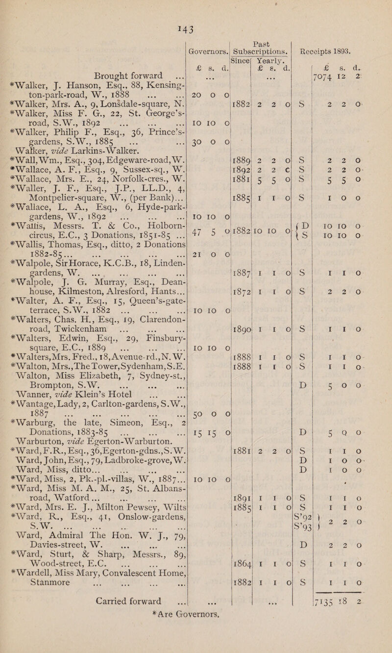 M3 IO 10 o 47 5 o 21 O O IO IO O Brought forward * Walker, J. Hanson, Esq., 88, Kensing- ton-park-road, W., 1888 *Walker, Mrs. A., 9, Lonsdale-square, N. ^Walker, Miss F. G., 22, St. George’s- road, S.AV., 1892 * Walker, Philip F., Esq., 36, Prince’s- gardens, S.AV., 1885 Walker, vide Larkins-AValker. *Wall,AVm., Esq., 304,Edgeware-road,W. ^Wallace, A. F., Esq., 9, Sussex-sq., W. *Wallace, Mrs. E., 24, Norfolk-cres., W. ^Waller, J. F., Esq., J.P., LL.D., 4, Montpelier-square, AV., (per Bank)... ^Wallace, L. A., Esq., 6, Hyde-park- gardens, AV., 1892 *AVallis, Messrs. T. & Co., Holborn- circus, E.C., 3 Donations, 1851-85 ... *Wallis, Thomas, Esq., ditto, 2 Donations 1882-85.. *Walpole, Sir Horace, K.C.B., 18, Linden- gardens, AV.. . *Walpole, J. G. Murray, Esq., Dean- house, Kilmeston, Alresford, Hants... ^Walter, A. F., Esq., 15, Queen’s-gate- terrace, S.AV., 1882 *AValters, Chas. H., Esq., 19, Clarendon- road, Twickenham ^Walters, Edwin, Esq., 29, Finsbury- square, E.C., 1889 *Walters,Mrs. Fred., 18, Avenue-rd.,N. W. *Walton, Mrs.,The Tower,Sydenham, S.E. Walton, Miss Elizabeth, 7, Sydney-st., Brompton, S.AV. AVanner, vide Klein’s Hotel * Wantage, Lady, 2, Carlton-gardens, S.W., 1887 . * Warburg, the late, Simeon, Esq., 2 Donations, 1883-85 Warburton, vide Egerton-AVarburton. *Ward, F.R., Esq., 36,Egerton-gdns.,S.W. AVard, John,Esq., 79, Ladbroke-grove,W. Ward, Miss, ditto... *Ward, Miss, 2, Pk.-pi.-villas, W., 1887.. *Ward, Miss M. A. M., 25, St. Albans- road, AVatford... * AVard, Mrs. E. J., Milton Pewsey, Wilts *AVard, R., Esq., 41, Onslow-gardens, S.W. AVard, Admiral The Hon. W. J., 79, Davies-street, W. *Ward, Sturt, & Sharp, Messrs., 89, Wood-street, E.C. *Wardell, Miss Mary, Convalescent Home, Stanmore Carried forward *Are Governors. Governors. £ s. cl. 20 O O IO IO O 30 O O Past Subscriptions. Since ; 1882 1889 1892 1881 1885 1882 I1887 4872 1890 Yearly. £ s. d. o 2 2 5 2 2 5 10 10 o o o 10 10 o 50 o o 15 !5 o 1888 1888 I o 1881 IO IO o 1891 1885 1864 1882 o o o Pieceipts 1893. [ £ S. (1. 7074 12 2 S S S s D s s s s s s D D s D D S s S’92 S’93 D S S 220 2 2 2 2 5 5 o o« o o o IO IO o IO IO o 1 I o 2 2 0 I I o I I o I I o q o o 5 Q o I I o 100 I o o I I o 1 I o 2 2 0 2 2 0 I I o I I o 135 18 2