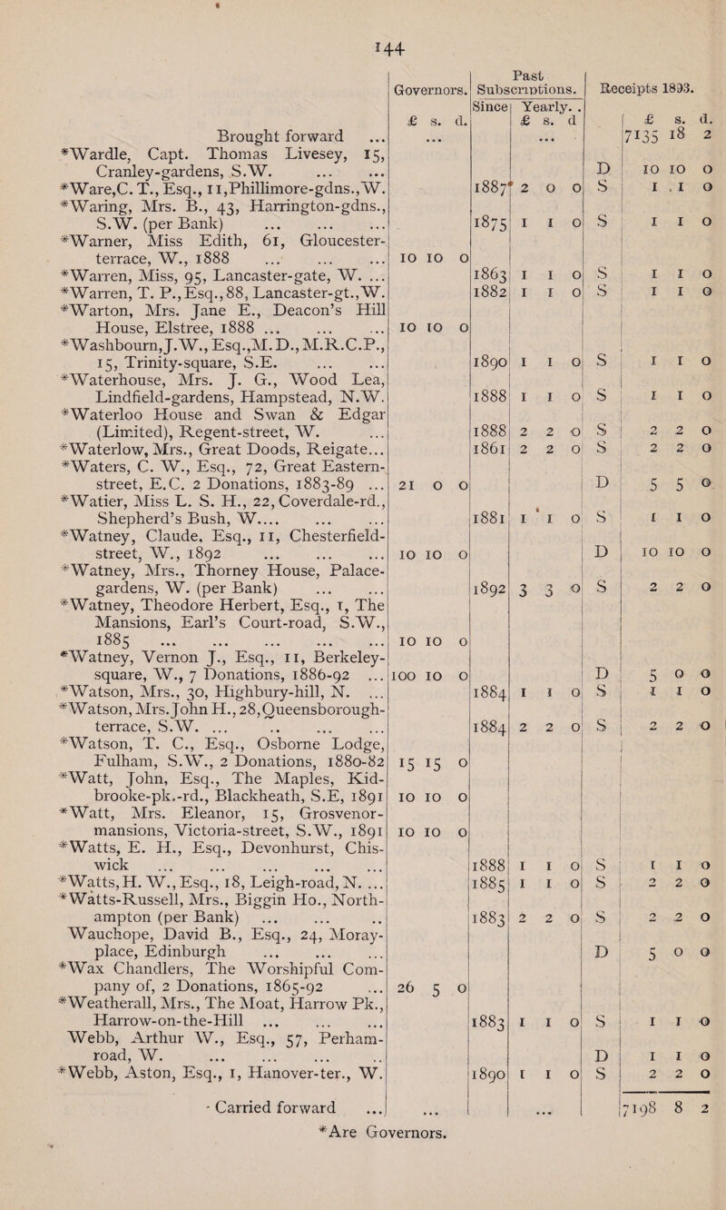 *Wardle, Capt. Thomas Livesey, 15, Cranley-gardens, S.W. S.W. (per Bank) * Warner, Miss Edith, 61, Gloucester terrace, W., 1888 *Warren, Miss, 95, Lancaster-gate, W. ... *Warren, T. P.,Esq.,88, Lancaster-gt.,W. *Warton, Mrs. Jane E., Deacon’s I~ House, Elstree, 1888 ... *Washbourn, J.W., Esq.,M. D., M.R.C.P., 15, Trinity-square, S.E. * Waterhouse, Mrs. J. G., Wood Lea, Lindfield-gardens, Hampstead, N.W. ^Waterloo House and Swan & Edgar (Limited), Regent-street, W. *Waterlow, Mrs., Great Doods, Reigate... ^Waters, C. W., Esq., 72, Great Eastern- street, E.C. 2 Donations, 1883-89 ... WVatier, Miss L. S. H., 22, Coverdale-rd., Shepherd’s Bush, W.... *Watney, Claude, Esq., n, Chesterfn street, W., 1892 . AVatney, Mrs., Thorney House, Palace- gardens, W. (per Bank) *Watney, Theodore Herbert, Esq., 1, The Mansions, Earl’s Court-road, S.W., 1885 . *Watney, Vernon J., Esq., 11, Berkel square, W., 7 Donations, 1886-92 *Watson, Mrs., 30, Highbury-hill, N. ^Watson, Mrs. John H., 28,Queensborough- terrace, .S.W. ... . ^Watson, T. C., Esq., Osborne Lodge, Fulham, S.W., 2 Donations, 1880-82 '*Watt, John, Esq., The Maples, Kid- brooke-pk.-rd., Blackheath, S.E, 1891 *Watt, Mrs. Eleanor, 15, Grosvenor- mansions, Victoria-street, S.W., 1891 *Watts, E. H., Esq., Devonhurst, Chis¬ wick . *Watts,H. W., Esq., 18, Leigh-road, N. ... ~*Watts-Russell, Mrs., Biggin Ho., North¬ ampton (per Bank) Wauchope, David B., Esq., 24, Moray- place, Edinburgh *Wax Chandlers, The Worshipful Com¬ pany of, 2 Donations, 1865-92 *Weatherall, Mrs., The Moat, Harrow Pk., Harrow-on-the-Hill Webb, Arthur W., Esq., 57, Perham- road, W. *Webb, Aston, Esq., 1, Hanover-ter., W. - Carried forward *Are Governors. Governors. Past Subscriptions. Since Yearly. . £ s. d. £ s. d t—1 CO CO ' 2 0 0 1875 I I O IO 10 0 1863 I I O 1882 I I O IO 10 0 1890 1 I O 1888 I I O 1 1888 2 2 O 1861 2 2 O 21 0 0 1881 1 i I 0 IO IO 0 1892 3 3 0 IO IO 0 IOO IO 0 1884 1 1 0 1884 2 2 0 15 15 0 IO IO 0 IO IO 0 1888 1 1 0 1885 1 1 0 ' 1883 2 2 Oi 26 5 0 1883 1 1 0 1890 i 1 0 9 • • •