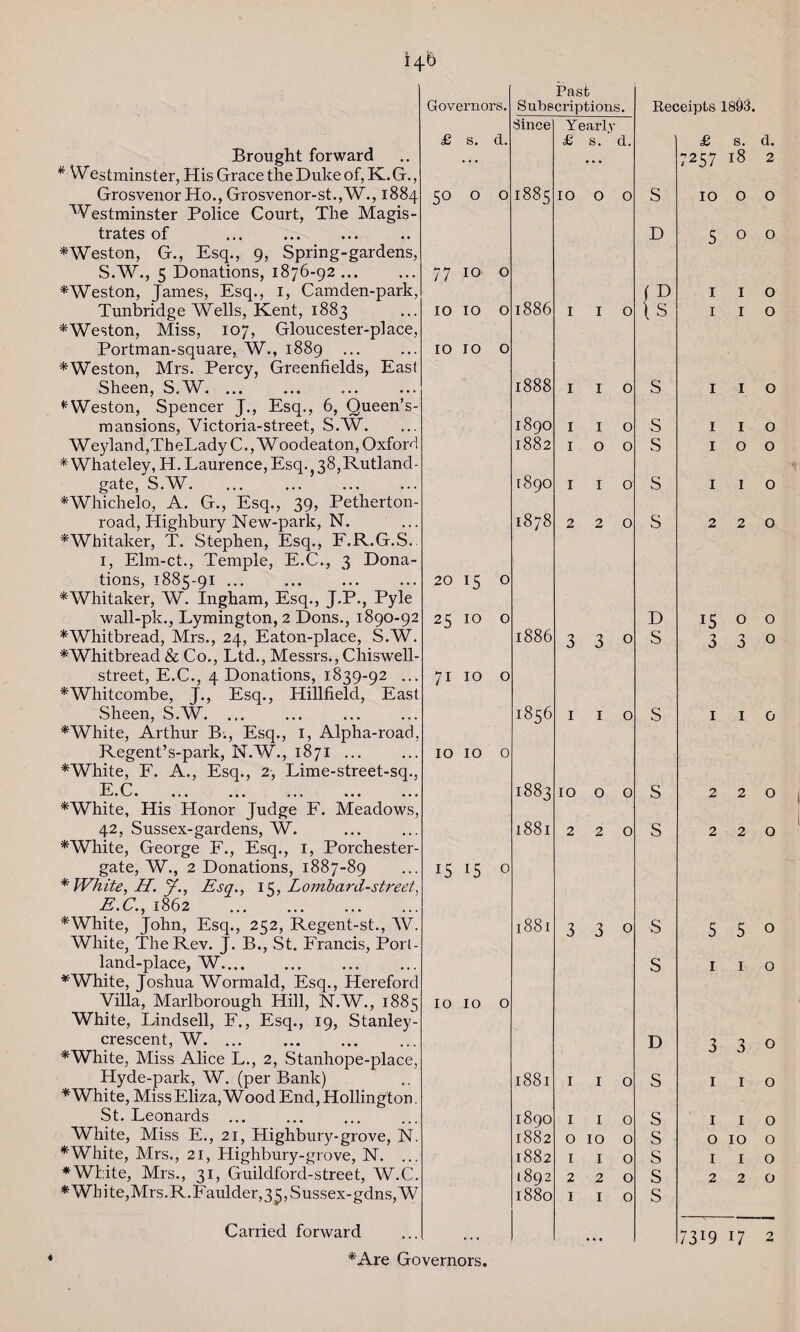 Governors. Brought forward * Westminster, His Grace the Duke of, K.G., Grosvenor Ho., Grosvenor-st.,W., 1884 Westminster Police Court, The Magis¬ trates of * Weston, G., Esq., 9, Spring-gardens, S.W., 5 Donations, 1876-92 ... ♦Weston, James, Esq., 1, Camden-park, Tunbridge Wells, Kent, 1883 ♦Weston, Miss, 107, Gloucester-place, Portman-square, W., 1889 ... * Weston, Mrs. Percy, Greenfields, East Sheen, S.W. ... ♦Weston, Spencer J., Esq., 6, Queen’s- mansions, Victoria-street, S.W. Weyland,TheLadyC.,Woodeaton, Oxford ♦Whateley, H. Laurence, Esq. 38,Rutland- gate, S.W. ♦Whichelo, A. G., Esq., 39, Petherton- road, Highbury New-park, N. ♦Whitaker, T. Stephen, Esq., F.R.G.S.. 1, Elm-ct., Temple, E.C., 3 Dona¬ tions, 1885-91 ... . ♦Whitaker, W. Ingham, Esq., J.P., Pyle wall-pk., Lymington, 2 Dons., 1890-92 ♦Whitbread, Mrs., 24, Eaton-place, S.W. ♦Whitbread & Co., Ltd., Messrs., Chiswell- street, E.C., 4 Donations, 1839-92 ... ♦Whitcombe, J., Esq., Hillfield, East Sheen, S.W. ... ♦White, Arthur B., Esq., 1, Alpha-road, Regent’s-park, N.W., 1871 ... ♦White, F. A., Esq., 2, Lime-street-sq., E C J—4 * • ••• ••• ••• ••• ••• ♦White, His Honor Judge F. Meadows, 42, Sussex-gardens, W. ♦White, George F., Esq., 1, Porchester- gate, W., 2 Donations, 1887-89 * White, H. J., Esq., 15, Lombard-street. E.C., 1862 . ♦White, John, Esq., 252, Regent-st., W. White, The Rev. J. B., St. Francis, Porl- land-place, W.... ♦White, Joshua Wormald, Esq., Hereford Villa, Marlborough Hill, N.W., 1885 White, Lindsell, F., Esq., 19, Stanley- crescent, W. ... . ♦White, Miss Alice L., 2, Stanhope-place, Hyde-park, W. (per Bank) * White, Miss Eliza, Wood End, Hollington. St. Leonards ... White, Miss E., 21, Highbury-grove, N. ♦White, Mrs., 21, Highbury-grove, N. ... ♦White, Mrs., 31, Guildford-street, W.C. £ s. d. 50 o ° 77 10 o 10 10 o 10 10 o 20 15 O 25 10 O 71 IO O 10 10 O 15 15 0 10 10 o Carried forward ♦Are Governors. Past Subscriptions. Since Yearly £ s. d. 188510 O O 1886 I I O 1888 I I O 1890 I I o 1882 IOO 1890 I I O 1878 220 l886 330 1856 I I O 1883 IO O O l88l 220 l88l 3 3 0 1881 I I O 1890 I I O 1882 0100 1882 I I o 1892 2 2 O