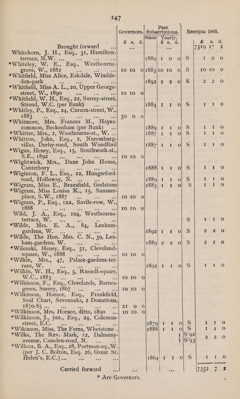 H7 10 10 o 10 IO o 5° o o IO 10 o IO 10 o 10 10 o Brought forward Whitehorn, J. H., Esq., 31, Hamilton- terrace, N.W. ... *Whiteley, W. E., Esq., Westbourne- grove, W., 1882 ... . ^Whitfield, Miss Alice, Eskdale, Wimble- don-park *Whitfield, Miss A. L., 20, Upper George- street, W., 1890 ... . ^Whitfield, W. H., Esq., 22, Surrey-street, Strand, W.C. (per Bank) . *Whitley, P., Esq., 24, Curzon-street, W., 1883 ... ... ... ... ... *Whitmore, Mrs. Frances M., Hayes- common, Beckenham (per Bank) *Whitter, Mrs., 2, Westbourne-st., W. ... *Whitton, John, Esq., 2, Nuremburg- villas, Derby-road, South Woodford *Wigan, Henry, Esq., 15, Southwark-st., S.E., 1892 *Wightwick, Mrs., Dane John House, Canterbury *Wiginton, F. L., Esq., 22, Hungerford- road, Holloway, N. ... *Wigram, Miss E., Bransfield, Godstone *Wigram, Miss Louisa K., 15, Sumner- place, S.W., 1887 . *Wigram, P., Esq., 12A, Savile-row, W., 1888 ... ... Wild, J. A., Esq., 104, Westbourne terrace, W. *Wilde, Mrs. E. A., 84, Lexham- gardens, W. *Wilde, The Hon. Mrs. C. N., 39, Lex- ham-gardens, W. *Wilenski, Henry, Esq., 51, Cleveland- square, W., 1888 . *Wilkin, Mrs., 47, Palace-gardens-ter- race, W. . *Wilkin, W. H., Esq., 5, Russell-square, W.C., 1883 . *Wilkinson, F., Esq., Clevelands, Barnes- green, Surrey, 1867 . *Willdnson, Horace, Esq., Frankfield, Seal Chart, Sevenoaks, 2 Donations, 1870-85 . *Wilkinson, Mrs. Horace, ditto, 1890 ^Wilkinson, J., jun., Esq., 24, Coleman- street, E.C. *Wildnson, Miss, The Ferns, Whetstone . * Wilks, The Rev. Mark, 12, Dalmeny- avenue, Camden-road, N. *Willcox, B. A., Esq., 28, Portman-sq.,W. (per J. C. Bolton, Esq. 26, Great St. Helen’s, E.C.). Carried forward * Are Governors, Governors. £ s. d. Past Subscriptions. Since 1889 1883 1892 1884 1889 1887 1887 1888 1889 1885 IO 10 o 10 IO o 10 10 o 210 0 IO IO o 1892 1889 1892 Yearly. £ s. d. IOO 10 IO O 2 2 0 I I O 1 2 1879 1888 1864 1 2 Receipts 1893, S S S S S S S s £ s. d. 73r9 17 2 100 10 10 0 220 1 1 o S s S'92 S’93 o o o o o I o I o 1 2 2 1 2 2 O O O O I I I I o o o 1 I o 7353 7 *