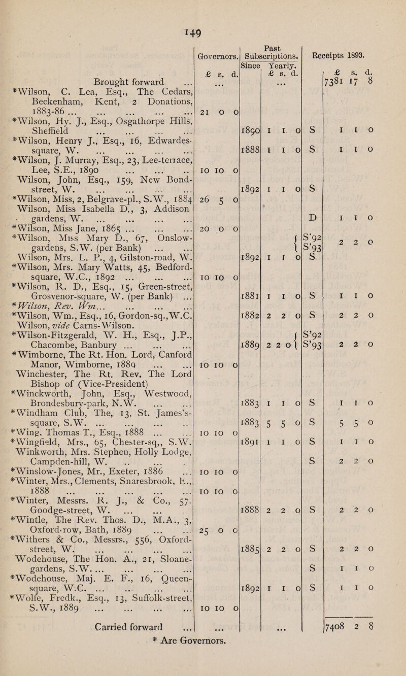 1+9 Brought forward * Wilson, C. Lea, Esq., The Cedars, Beckenham, Kent, 2 Donations, 1883-86 . WVilson, Hy. J., Esq., Osgatliorpe Hills, Sheffield * Wilson, Henry J., Esq., 16, Edwardes- square, W. *Wilson, J. Murray, Esq., 23, Lee-terrace, Lee, S.E., 1890 . Wilson, John, Esq., 159, New Bond- street, W. *Wilson, Miss, 2, Belgrave-pl., S.W., 1884 Wilson, Miss Isabella D., 3, Addison gardens, W. * Wilson, Miss Jane, 1865 ... ^Wilson, Miss Mary L>., 67, Onslow- gardens, S.W. (per Bank) Wilson, Mrs. L. P., 4, Gilston-road, Wr. * Wilson, Mrs. Mary Watts, 45, Bedford- square, W.C., 1892 ... . *Wilson, R. D., Esq., 15, Green-street, Grosvenor-square, W. (per Bank) ... * Wilson, Rev. Wm... ^Wilson, Wm., Esq., 16, Gordon-sq.,W.C. Wilson, vide Cams-Wilson. *Wilson-Fitzgerald, W. H., Esq., J.P., Chacombe, Banbury ... *Wimbome, The Rt. Hon. Lord, Canford Manor, Wimborne, i88q Winchester, The Rt. Rev. The Lord Bishop of (Vice-President) *Winckworth, John, Esq., Westwood, Brondesbury-park, N.W. ^Windham Club, The, 13, St. James’s- square, S.W. ... *Win£, Thomas T., Esq., 1888 ... * Wingfield, Mrs., 65, Chester-sq,, S.W. Winkworth, Mrs. Stephen, Holly Lodge, Campden-hill, W. *Winslow-Jones, Mr., Exeter, 1886 ^Winter, Mrs., Clements, Snaresbrook, E., 1888 ... ^Winter, Messrs. R. J., & Co., 57. Goodge-street, W. *Wintle, The Rev. Thos. D., M.A., 3, Oxford-row, Bath, 1889 ^Withers & Co., Messrs., 556, Oxford- street, W. Wodehouse, The Hon. A., 21, Sloane- gardens, S.W. ... *Wodehouse, Maj. E. F., 16, Queen- square, W.C. ... * Wolfe, Fredk., Esq., 13, Suffolk-street, S.W., 1889 . Carried forward * Are Go