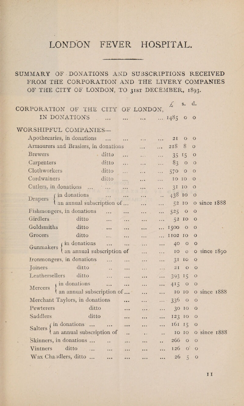 LONDON FEVER HOSPITAL SUMMARY OF DONATIONS AND SUBSCRIPTIONS RECEIVED FROM THE CORPORATION AND THE LIVERY COMPANIES OF THE CITY OF LONDON, TO 31ST DECEMBER, 1893. CORPORATION OF THE CITY OF LONDON, £ s. d. IN DONATIONS . ... WORSHIPFUL COMPANIES— • 0 • ... 1485 0 0 Apothecaries, in donations » . * 21 0 0 Armourers and Brasiers, in donations ... 218 8 0 Brewers ditto .. » 35 *5 0 Carpenters ditto • . • ... 83 0 0 Clothworkers ditto , . • ... 570 0 0 Cordwainers ditto 10 10 0 Cutlers, in donations ... « • • ... 31 10 0 (in donations Drapers < . ... • • 438 10 0 1 an annual subscription of ... ... ... 52 10 0 Fishmongers, in donations .. . ... 525 0 0 Girdlers ditto ... 52 10 0 Goldsmiths ditto ... ... 1500 0 0 Grocers ditto ... 1102 10 0 (in donations crunmakers < . . ... 40 0 0 1 an annual subscription of 10 0 0 Ironmongers, in donations ... 31 10 0 Joiners ditto 21 0 0 Leathersellers ditto ... ... 393 15 0 i in donations Mercers < . . ... 415 0 0 \ an annual subscription of... 10 10 0 Merchant Taylors, in donations ••• 336 0 0 Pewterers ditto • . . ... 30 10 0 Saddlers ditto ... 123 10 0 (in donations ... Salters < ... 161 15 0 l an annual subscription of • • 10 10 0 Skinners, in donations ... • • • .. 266 0 0 Vintners ditto ... 126 o’ 0 o