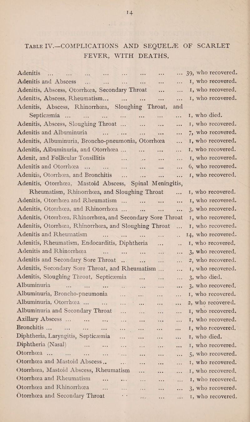 Table IV.—COMPLICATIONS AND SEQUELAE OF SCARLET FEVER, WITH DEATHS. Adenitis Adenitis and Abscess Adenitis, Abscess, Otorrhoea, Secondary Throat Adenitis, Abscess, Rheumatism... Adenitis, Abscess, Rhinorrhcea, Sloughing Throat, and Septicaemia ... Adenitis, Abscess, Sloughing Throat ... Adenitis and Albuminuria ... .... Adenitis, Albuminuria, Broncho-pneumonia, Otorrhoea Adenitis, Albuminuria, and Otorrhoea ... Adenit, and Foliicular Tonsillitis Adenitis and Otorrhoea ... Adenitis, Otorrhoea, and Bronchitis Adenitis, Otorrhoea, Mastoid Abscess, Spinal Meningitis, Rheumatism, Rhinorrhcea, and Sloughing Throat Adenitis, Otorrhoea and Rheumatism ... Adenitis, Otorrhoea, and Rhinorrhoea ... Adenitis, Otorrhoea, Rhinorrhoea, and Secondary Sore Throat Adenitis, Otorrhoea, Rhinorrhoea, and. Sloughing Throat ... Adenitis and Rheumatism Adenitis, Rheumatism, Endocarditis, Diphtheria Adenitis and Rhinorrhoea Adenitis and Secondary Sore Throat .. Adenitis, Secondary Sore Throat, and Rheumatism ... Adenitis, Sloughing Throat, Septicaemia Albuminuria Albuminuria, Broncho-pneumonia Albuminuria, Otorrhoea ... ... ... ... Albuminuria and Secondary Throat Axillary Abscess ... Bronchitis ... Diphtheria, Laryngitis, Septicaemia Diphtheria (Nasal) Otorrhoea. . Otorrhoea and Mastoid Abscess.. Otorrhoea, Mastoid Abscess, Rheumatism Otorrhoea and Rheumatism Otorrhoea and Rhinorrhcea Otorrhoea and Secondary Throat • • 39, who recovered, i, who recovered, i, who recovered, i, who recovered.. i, who died, i, who recovered. 7, who recovered, i, who recovered, i, who recovered, i, who recovered. 6, who recovered, i, who recovered. i, who recovered, i, who recovered. 3, who recovered, i, who recovered, i, who recovered. 14, who recovered. 1, who recovered. 3, who recovered. 2, who recovered. 1, who recovered. 3, who died. 3, who recovered. 1, who recovered. 2, who recovered. 1, who recovered. 1, who recovered. 1, who recovered. 1, who died. 1, who recovered. 5, who recovered. 1, who recovered. 1, who recovered. 1, who recovered. 3, who recovered. 1, who recovered.