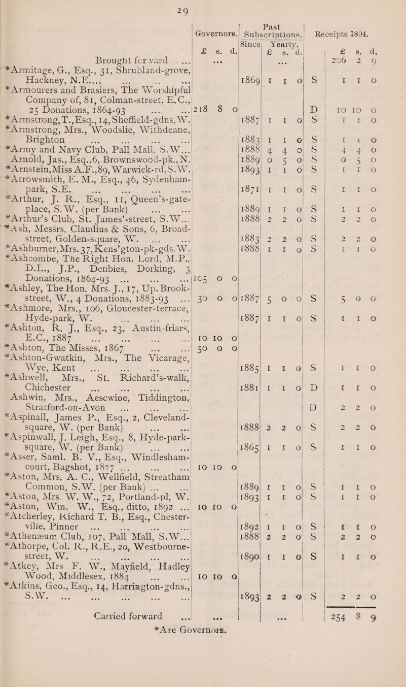 Brought fcr .yard ♦Armitage, G., Esq., 31, Slirubland-grove, Hackney, N.E.... * Armourers and Brasiers, The Worshipful Company of, 81, Colman-street, E.C., 25 Donations, 1864-93 * Armstrong, T., Esq., 14, Sheffield-gdns,W. * Armstrong, Mrs., Woodslie, Withdeane, Brighton ’♦Army and Navy Club, Pall Mall, S.W.. Arnold, Jas., Esq.,6, Brownswood-pk.,N '* Arnstein, Miss A.F., 89, W arwick-rd, S. W ♦Arrowsmith, E. M., Esq., 46, Sydenham park, S.E. ... ... . ♦Arthur, J- R., Esq., 11, Queen’s-gate- place, S.W. (per Bank) ♦Arthur’s Club, St. James’-street, S.W... ♦Ash, Messrs. Claudius & Sons, 6, Broad- street, Goklen-square, W. *Ashburner,Mrs.37,Kens’gton-pk-gds.W. ♦Ashcombe, The Right Hon. Lord, M.P., D. L., J.P., Denbies, Dorking, 3 Donations, 1864-93 ••• ♦Ashley, The Hon. Mrs. J., 17, Up. Brook- street, W., 4 Donations, 1883-93 ♦Ashmore, Mrs., 106, Gloucester-terrace, Hyde-park, W. ♦Ashton, R. J., Esq., 23, Austin-friars, E. C., 1887 . ♦Ashton, The Misses, 1867 ♦Ashton-Gwatkin, Mrs., The Vicarage, AVye, Kent ♦Ashwell, Mrs., St. Richard’s-walk, Chichester . Ashwin, Mrs., Aescwine, Tiddington, Stratford-on-Avon ♦Aspinall, James P., Esq., 2, Cleveland- square, W. (per Bank) ♦Aspinwall, J. Leigh, Esq., 8, Hyde-park- square, W. (per Bank) ♦Asser, Sami. B. V., Esq., Windlesham-' court, Bagshot, 1877 ••• . ♦Aston, Mrs. A. C., Wellfield, Streatham Common, S.W. (per Bank) ... ♦Aston, Mrs. W. W., 72, Portland-pl, W. ♦Aston, Wm. W., Esq., ditto, 1892 ... ♦Atcherley, Richard T. B., Esq., Chester- ville, Pinner ♦Athenaeum Club, 107, Pall Mall, S.W... ♦Athorpe, Col. R., R.E., 20, Westbourne- street, W. . ♦Atkey, Mrs F. W., Mayfield, Hadley Wood, Middlesex, [884 ♦Atkins, Geo., Esq., 14, Harrington-gdns., S.W. Carried forward ♦Are Governors. Past Governors. Subscriptions. Receipts 181)4. d. Since Yearly. £ s. £ s. d. | £ s. d. • • • • • • 206 2 9 1869 I I O S I I 0 00 8 O D 10 IO 0 * [887 1 r I O S I I 0 1883 1 1 O S I X 0 1888 4 4 O s 4 4 0 1889 0 5 O s 0 5 0 i893 1 i O s 1 1 0 00 ^ J >—( 1 r O s 1 1 0 1889 1 1 O s 1 1 0 18 88 2 2 O s 2 2 0 [883 2 2 O s ■-> 2 0 1888 1 1 O s 1 1 0 1C5 0 O 3° 0 O CO 00 WT 5 0 O s 5 0 0 CO 00 *—i 1 1 O s 1 1 0 10 10 O 50 0 O 1885 1 1 O s 1 1 0 188 r 1 1 O D 1 1 0 13 2 2 0 1.888 2 2 O S >7 2 0 1865 1 1 O S 1 1 0 10 10 O I 1889 1 1 j O S 1 1 0 1893 1 1 O S 1 1 0 10 10 O 1892 1 1 O s 11 1 0 1888 2 2 O s 2 2 0 [890 1 1 0 s 1 1 0 10 10 O 1893 2 2 <t> s 2 2 0 • • • . * ■9 •• 2.54 8 9