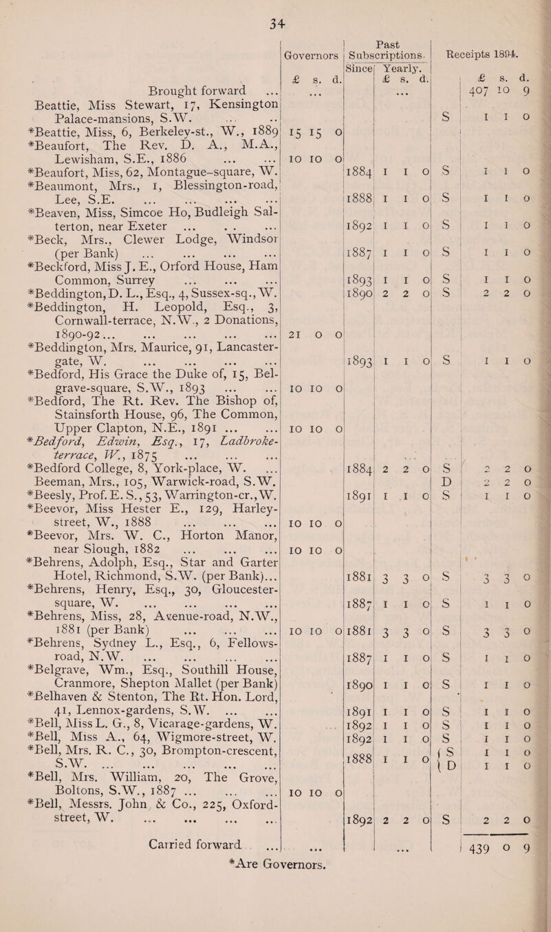 Brought forward Beattie, Miss Stewart, 17, Kensington Palace-mansions, S.W. *Beattie, Miss, 6, Berkeley-st., W., 1889 ^Beaufort, The Rev. D. A., M.A., Lewisham, S.E., 1886 *Beaufort, Miss, 62, Montague-square, W. ^Beaumont, Mrs., 1, Blessington-road, Lee, S.E. *Beaven, Miss, Simcoe Ho, Budleigh Sal- terton, near Exeter *Beck, Mrs., Clewer Lodge, Windsor (per Bank) *Beckford, Miss J. E., Orford House, Ham Common, Surrey *Beddington, D. L., Esq., 4, Sussex-sq., W. *Beddington, H. Leopold, Esq., 3, Cornwall-terrace, N.W., 2 Donations, 1890-92... *Beddington, Mrs. Maurice, 91, Lancaster- gate, W. ^Bedford, His Grace the Duke of, 15, Bel- grave-square, S.W., 1893 ^Bedford, The Rt. Rev. The Bishop of, Stainsforth House, 96, The Common, Upper Clapton, N.E., 1891 ... * Bedford, Edwin, Esq,, 17, Ladbroke- terrace, TV., 1875 ^Bedford College, 8, Yorlc-place, W. Beeman, Mrs., 105, Warwick-road, S.W. *Beesly, Prof. E. S., 53, Warrington-cr., W. *Beevor, Miss Hester E., 129, Harley- street, W., 1888 *Beevor, Mrs. W. C., Horton Manor, near Slough, 1882 ^Behrens, Adolph, Esq., Star and Garter Hotel, Richmond, S.W. (per Bank)... ^Behrens, Henry, Esq., 30, Gloucester- square, W. *Behrens, Miss, 28, Avenue-road, N.W., 1881 (per Bank) ^Behrens, Sydney L., Esq., 6, Fellows- road, N.W. *Belgrave, Wm., Esq., Southill House, Cranmore, Shepton Mallet (per Bank) UBelhaven & Stenton, The R,t. Hon. Lord, 41, Lennox-gardens, S.W. *Bell, MissL. G., 8, Vicarage-gardens, W. *Bell, Miss A., 64, Wigmore-street, W. *Bell, Mrs. R. C., 30, Brompton-crescent, S *Bell, Mrs. William, 20, The Grove, Boltons, S.W., 1887 ... *Bell, Messrs. John , & Co., 225, Oxford- street, W. Past Governors Subscriptions. Since Yearly , £ s. d. £ s. d. IS 15 0 ; IO 10 0 1884 I I 0 1888 I I 0 1892 I I 0 1887 I I 0 1893 I I 0 1890 2 2 0 21 0 0 1893 I I 0 10 10 0 10 10 0 1884 2 2 0 1891 I I 0 10 10 0 10 10 0 1881 5 3 0 1887 1 1 0 10 10 0 1881 3 3 0 OO CO 1—1 1 1 0 1890 1 1 0 1891 1 1 0 1892 1 1 0 1892 1 1 0 1888 1 1 0 10 10 0 ' 1892 2 2 0 Carried forward *Are Governors. Receipts £ 407 S I S S I S i D j 2 S ' 1 S I S i S i ( S i \ D 1 i 439