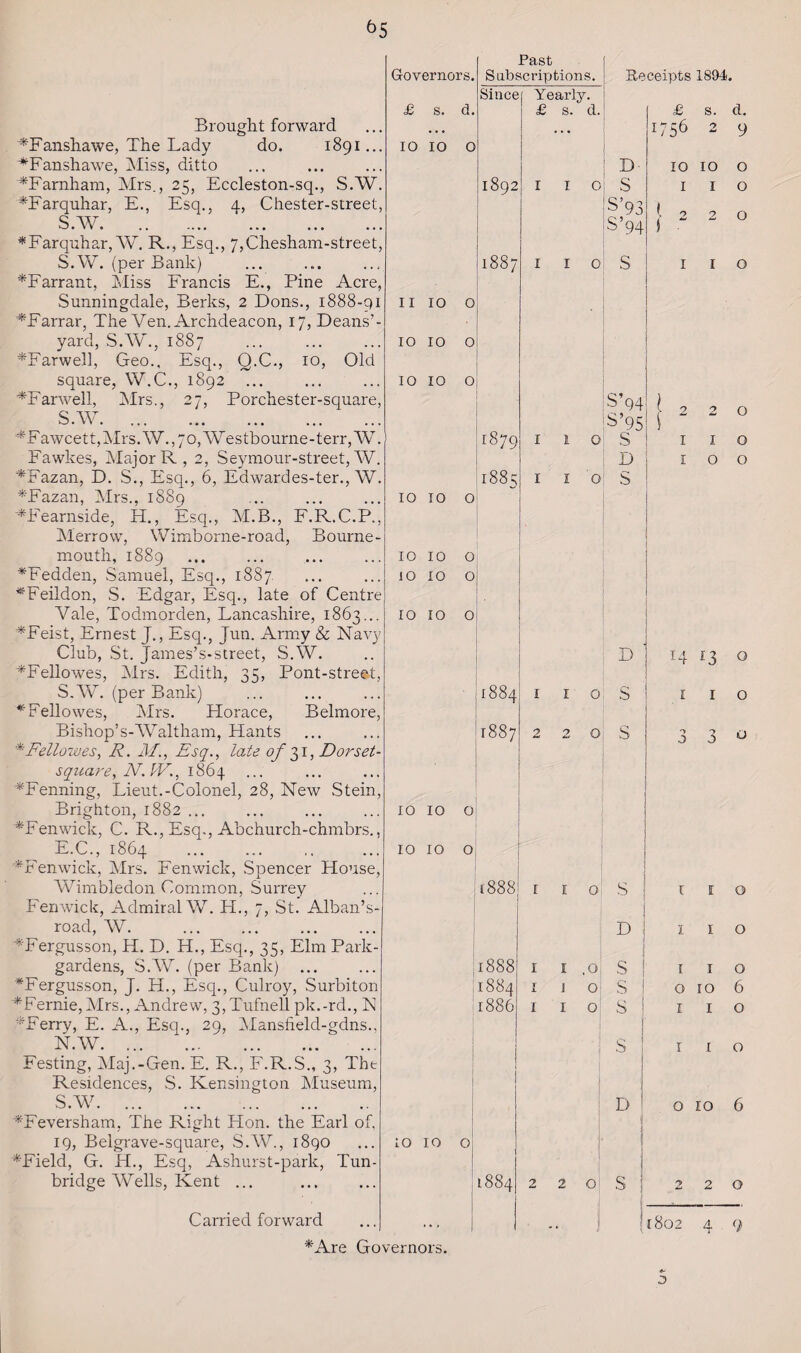 Brought forward AFanshawe, The Lady do. 1891... *Fanshawe, jSIIss, ditto *Farnham, Mrs., 25, Eccleston-sq., S.W. EFarquhar, E., Esq., 4, Chester-street, S.W. '. *Farquhar, W. R., Esq., 7,Chesham-street, S.W. (per Bank) *Farrant, Miss Francis E., Pine Acre, Sunningdale, Berks, 2 Dons., 1888-91 AFarrar, The Yen. Archdeacon, 17, Deans’- yard, S.W., 1887 *Farwell, Geo.. Esq., Q.C., 10, Old square, W.C., 1892 ... *F arwell, Mrs., 27, Porchester-square, S.W. *Fawcett,Mrs.W.,70,Westbourne-terr,W. Fawkes, Major R, 2, Seymour-street, W. *Fazan, D. S., Esq., 6, Edwardes-ter., W. *Fazan, Mrs., 1889 AFearnside, PI., Esq., M.B., F.B..C.P., Merrow, Wimborne-road, Bourne¬ mouth, 1889 *Fedden, Samuel, Esq., 1887 *Feildon, S. Edgar, Esq., late of Centre Vale, Todmorden, Lancashire, 1863... *Feist, Ernest J., Esq., Jun. Army & Navy Club, St. James’s-street, S.W. AFellowes, Mrs. Edith, 35, Pont-street, S.W. (per Bank) *Fellowes, Mrs. Horace, Belmore, Bishop’s-Waltham, Hants * Fellow es, R. JR, Esq., late <9/31, Dorset- square, N.W., 1864 *Fenning, Lieut.-Colonel, 28, New Stein, Brighton, 1882 ... ^Fenwick, C. R., Esq., Abchurch-chmbrs., E.C., 1864 . ^Fenwick, Mrs. Fenwick, Spencer House, Wimbledon Common, Surrey Fenwick, Admiral W. PI., 7, St. Alban’s- road, W. . ^Fergusson, H. D. H., Esq., 35, Elm Park- gardens, SAY. (per Bank) ... *Fergusson, J. H., Esq., Culroy, Surbiton *Fernie, Mrs., Andrew, 3,Tufnell pk.-rd., N *Ferry, E. A., Esq., 29, Mansfield-gdns., N.W. Festing, Maj.-Gen. E. R., F.R.S., 3, The Residences, S. Kensington Museum, S.W. *Feversham, The Right Hon. the Earl of 19, Belgrave-square, S.W., 1890 *Field, G. H., Esq, Ashurst-park, Tun¬ bridge Wells, Kent ... Carried forward Governors. £ s. d. 10 10 o II 10 o 10 10 o 10 10 o Past Subscriptions. Since 1892 188: 1879 188 g Receipts 1894. Yearly. £ s. d. I I O; I I 0 10 10 o 10 10 o iO 10 o, 10 10 o ; 1884 1887 £ s. d. 56 2 9 D 10 IO 0 S 1 I 0 S’93 S’94 l j 0 w 2 0 S 1 I 0 S’94 I 1 o I 10 l 2 2 0 S’95! 1 S : 1 1 o D j 100 S ! ; D 1 i 0 S 2 2 O' S 14 13 o I I o 3 3 0 IO IO Qj 10 IO O, iO IO O (888 1 1 0 S l 1 0 D 1 I 0 1888 1 1 .0 S 1 1 0 1884 1 1 0 S 0 10 6 1886 1 1 0 S 1 ' 1 0 s 1 1 0 D 0 10 6 1884 2 2 0 s 2 2 0 • • 1 j ; 1802 4 9 *Are Governors. 3