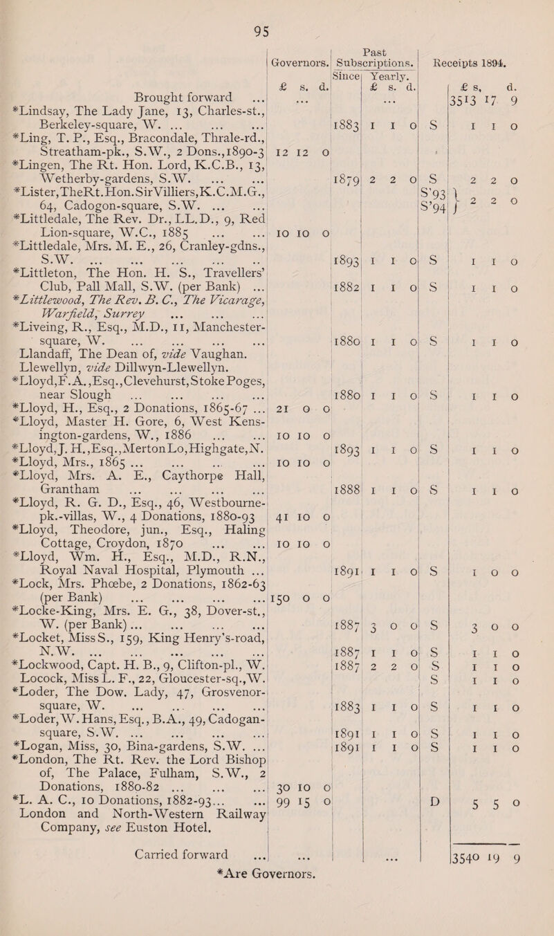 Brought forward *Lindsay, The Lady Jane, 13, Charles-st., Berkeley-square, W. ... *Ling, T. P., Esq., Bracondale, Thrale-rd., Streatham-pk., S.W., 2 Dons., 1890-3 *Lingen, The Rt. Hon. Lord, K.C.B., 13, Wetherby-gardens, S.W. LLister, TheRt. Hon. SirVilliers,K.C.M.G., 64, Cadogon-square, S.W. ... *Littledale, The Rev. Dr., LL.D., 9, Red Lion-square, W.C., 1885 *Littledale, Mrs. M. E., 26, Cranley-gdns., S.W. ^Littleton, The Hon. H. S., Travellers’ Club, Pall Mall, S.W. (per Bank) ... *Littlewood, The Rev. B. C., The Vicarage, Warfield, Surrey LLiveing, R., Esq., M.D., 11, Manchester- square, W. LlandafF, The Dean of, vide Vaughan. Llewellyn, vide Dillwyn-Llewellyn. *Lioyd,F.A.,Esq., Clevehurst, Stoke Poges, near Slough *Lloyd, H., Esq., 2 Donations, 1865-67 ... *Lloyd, Master H. Gore, 6, West Kens- ington-gardens, W., 1886 *Lloyd,J. H.,Esq.,MertonLo,Highgate,N. *Lloyd, Mrs., 1865 ... *Lloyd, Mrs. A. E., Caythorpe Hall, Grantham *Lloyd, R. G. D., Esq., 46, Westbourne- pk.-villas, W., 4 Donations, 1880-93 *Lloyd, Theodore, jun., Esq., Haling Cottage, Croydon, 1870 LLloyd, Wm. H., Esq., M.D., R.N., Royal Naval Hospital, Plymouth ... *Lock, Mrs. Phoebe, 2 Donations, 1862-63 (per Bank) . *Locke-King, Mrs. E. G., 38, Dover-st., W. (per Bank). *Locket, MissS., 159, King Henry’s-road, N.W. ^Lockwood, Capt. H. B., 9, Clifton-pl., W. Locock, MissL. F., 22, Gloucester-sq.,W. *Loder, The Dow. Lady, 47, Grosvenor- square, W. *Loder, W. Hans, Esq., B. A., 49, Cadogan- square, S.W. *Logan, Miss, 30, Bina-gardens, S.W. ... ^London, The Rt. Rev. the Lord Bishop of, The Palace, Fulham, S.W., 2 Donations, 1880-82 ... *L. A. C., 10 Donations, 1882-93... London and North-Western Railway Company, see Euston Hotel. Governors. £ s. d. Past Subscriptions. Since Yearly. £ s. d. 1883 12 12 O 1879 IO 10 o 18931 1882 1880 210 0 10 10 O 10 IO O 41 IO o IO IO o 150 o o r893 1888 1891 1887 1887 1887 1 2 188 o 1891 1 1891; 1 30 10 o 99 15 o. Carried forward *Are Governors. 1 2 o o o o 1880 I I o Receipts 1894. £ s, 35r3 i7 S S’93! S’94l s s o o o o o o S S s s s s s s D 2 2 2 2 d. 9 o o o o o o o o 100 o o o o o o o o 5 5° 3540 19 9