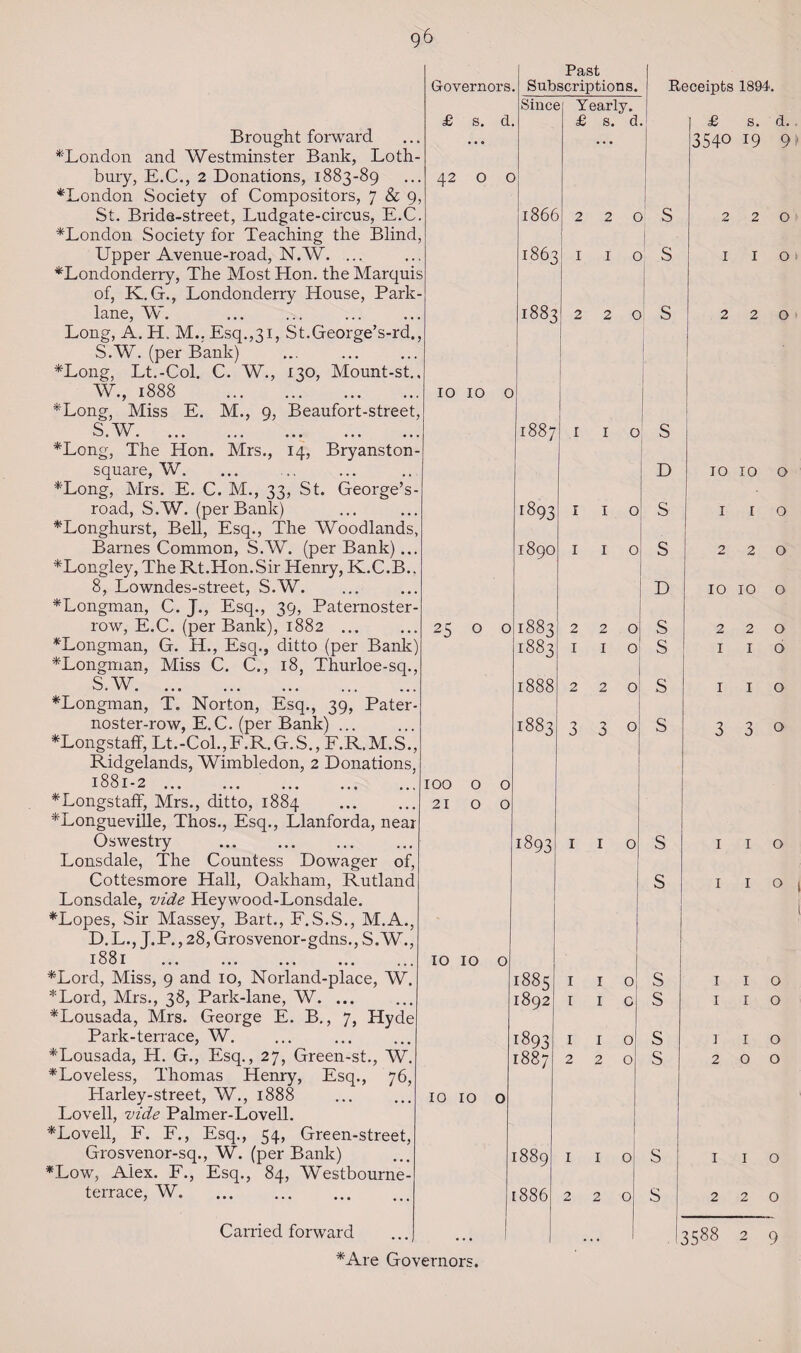 Brought forward ^London and Westminster Bank, Loth- bury, E.C., 2 Donations, 1883-89 ^London Society of Compositors, 7 & 9, St. Bride-street, Ludgate-circus, E.C. ^London Society for Teaching the Blind, Upper Avenue-road, N.W. ... ^Londonderry, The Most Hon. the Marquis of, K.G., Londonderry House, Park- lane, W. Long, A. H. M.. Esq.,31, St.George’s-rd., S.W. (per Bank) *Long, Lt.-Col. C. W., 130, Mount-st., W., 1888 . *Long, Miss E. M., 9, Beaufort-street, S W ' • * » • ••• ••• ••• ••• • • • *Long, The Hon. Mrs., 14, Bryanston- square, W. *Long, Mrs. E. C. M., 33, St. George’s- road, S.W. (per Bank) *Longhurst, Bell, Esq., The Woodlands, Barnes Common, S.W. (per Bank)... *Longley, The Rt.Hon.Sir Henry, K.C.B.. 8, Lowndes-street, S.W. *Longman, C. J., Esq., 39, Paternoster- row, E.C. (per Bank), 1882 ... ^Longman, G. H., Esq., ditto (per Bank) ^Longman, Miss C. C., 18, Thurloe-sq., S.W.. . ^Longman, T. Norton, Esq., 39, Pater¬ noster-row, E.C. (per Bank) ... *Longstaff, Lt.-Col.,F.R.G.S., F.R.M.S., Ridgelands, Wimbledon, 2 Donations, 1881-2 . . *Longstaff, Mrs., ditto, 1884 *Longueville, Thos., Esq., Llanforda, near Oswestry . Lonsdale, The Countess Dowager of, Cottesmore Hall, Oakham, Rutland Lonsdale, vide Heywood-Lonsdale. *Lopes, Sir Massey, Bart., F.S.S., M.A., D. L., J.P., 28, Grosvenor-gdns., S.W., 1881 ... ... ... ... ... *Lord, Miss, 9 and 10, Norland-place, W. *Lord, Mrs., 38, Park-lane, W. ... *Lousada, Mrs. George E. B., 7, Hyde Park-terrace, W. *Lousada, H. G., Esq., 27, Green-st., W. ^Loveless, Thomas Henry, Esq., 76, Harley-street, W., 1888 Lovell, vide Palmer-Lovell. LLovell, F. F., Esq., 54, Green-street, Grosvenor-sq., W. (per Bank) *Low, Alex. F., Esq., 84, Westbourne- terrace, W. Carried forward 42 o o 10 10 o 25 o o IOO o o 2IOO IO IO O 10 IO o Past Subscriptions. Since 3 Yearly. £ s. d. l86( | 2 2 O I I O 1883 2 2 0 1887 I I O 1893 I I O 1890 I I 0 1883 2 2 0 1883 I I 0 1888 2 2 0 1883 3 3 0 1893 I I 0 [885 I I O 1892 I I c c893 I I 0 1887 2 2 0 889 I I O 886 2 2 0