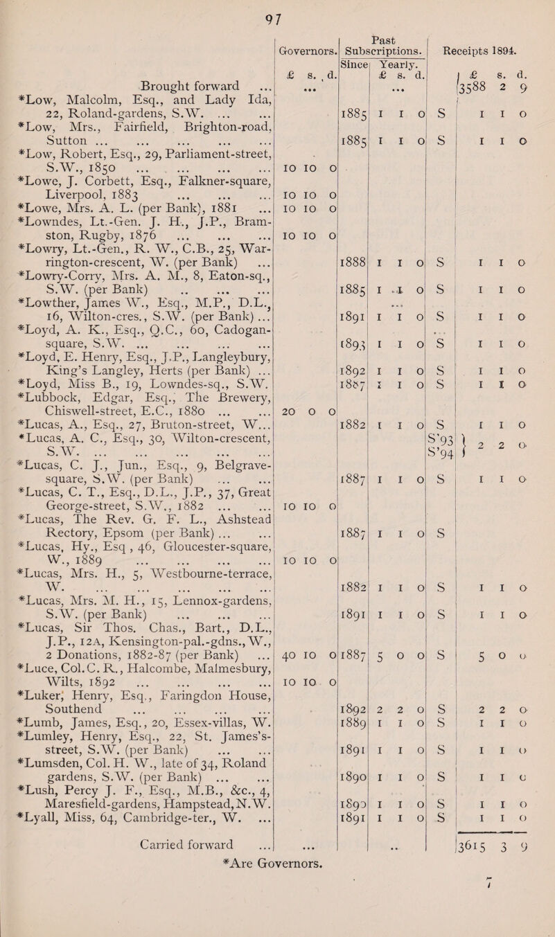 Brought forward *Low, Malcolm, Esq., and Lady Ida, 22, Roland-gardens, S.W. ... *Low, Mrs., Fairfield, Brighton-road, Sutton ... *Low, Robert, Esq., 29, Parliament-street, S.W., 1850 . *Lowe, J. Corbett, Esq., Falkner-square, Liverpool, 1883 . *Lowe, Mrs. A. L. (per Bank), 1881 *Lowndes, Lt.-Gen. J. H, J .P., Bram-j ston, Rugby, 1876 ... . *Lowry, Lt.-Gen., R. W., C.B., 25, War¬ rington-crescent, W. (per Bank) *Lowry-Corry, Mrs. A. M., 8, Eaton-sq., S.W. (per Bank) *Lowther, James W., Esq., M.P., D.L.j 16, Wilton-cres., S.AV. (per Bank) ... *Loyd, A. K., Esq., Q.C., 60, Cadogan- square, S.W. *Loyd, E. Henry, Esq., J.P., Langleybury, King’s Langley, Herts (per Bank) ... *Loyd, Miss B., 19, Lowndes-sq., S.W. *Lubbock, Edgar, Esq., The Brewery, Chiswell-street, E.C., 1880 ... *Lucas, A., Esq., 27, Bruton-street, W... *Lucas, A. C., Esq., 30, AVhlton-crescent, S.W. * Lucas, C. J., Jun., Esq., 9, Belgrave- square, S.W. (per Bank) *Lucas, C. T., Esq., D.L., J.P., 37, Great George-street, S.W,, 1882 ... *Lucas, The Rev. G. F. L., Ashstead Rectory, Epsom (per Bank) ... *Lucas, Hy., Esq , 46, Gloucester-square, W., 1889 . *Lucas, Mrs. H., 5, AVestbourne-terrace, W. *Lucas, Airs. M. H., 15, Lennox-gardens, S.W. (per Bank) *Lucas, Sir Thos. Chas., Bart., D.L., J.P., 12A, Kensington-pal.-gdns., W., 2 Donations, 1882-87 (per Bank) *Luce, Col.C. R., Halcombe, Malmesbury, AVilts, 1892 . *Luker, Henry, Esq., Faringdon House, Southend *Lumb, James, Esq., 20, Essex-villas, W. *Lumley, Henry, Esq., 22, St. James’s- street, S.W. (per Bank) *Lumsden, Col. H. W., late of 34, Roland gardens, S.W. (per Bank) ... *Lush, Percy J. F., Esq., M.B., &c., 4, Maresfield-gardens, Hampstead, N.W. *Lyall, Miss, 64, Cambridge-ter., AV. Carried forward Governors. £ s. d. Past | Subscriptions. Receipts 1894. Since Yearly. £ s. d. IO IO o IO IO o IO IO o IO IO o 1885 1885 i o S I I o 20 O O IO IO O IO IO o 40 IO o 10 10 o 1888 1885 1891 189.1 1892 18^7 1882 1887 18H7 1882 1891 £ s. d. 3588 2 9 I I o I I o I I o I .rl o I I o I I o I I o I I o I I o I I o I I o I I o I I o s s s s s s 1887 5 o o 18*92 1889 1891 1890 1893 1891 2 2 0 I I o I I o I I o I I o I I o s S’93i ) S’94 i 94 S S S s s s s s s I o i o 1 o 1 o I o I Q 1 I O 2 2 O' I I O I O I O 5 0 o 2 2 O' I I o I I 0 lie I I o I I o (3615 3 9 *Are Governors. 1