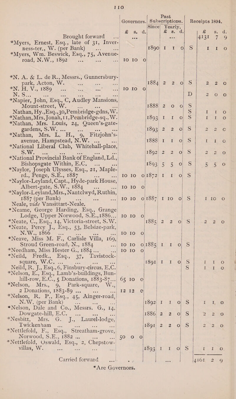 Brought forward *Myers, Ernest, Esq., late of 31, In\ ness-ter., W. (per Bank) *Myers, Wm. Beswick, Esq., 75, Aven road, N.W., 1892 . *N. A. & L. de R., Messrs., Gunnersbu park, Acton, W. *N. H. V., 1889 . N S ~ • v—} » • • ••• ••• ••• ••• LNapier, John, Esq., C, Audley Mansio Mount-street, W. Nathan, Hy.,Esq.,30,Pembridge-gdnsC '*Nathan,Mrs.Jonah,n,Pembridge-sq.G ^Nathan, Mrs. Louis, 24, Queen’s-ga gardens, S.W. ... *Nathan, Mrs. L. H., 9, Fitzjohn avenue, Hampstead, N.W. ... ^National Liberal Club, Whitehall-pla 81. . ... ... ... ... '^National Provincial Bank of England, L Bishopsgate Within, E.C. *Naylor, Joseph Ulysses, Esq., 21, Map rd., Penge, S.E., 1887 ^Naylor-Leyland, Capt., Hyde-park Hou: Albert-gate, S.W., 1884 ^Naylor-Leyland,Mrs., Nantclwyd, Ruth: 1887 (per Bank) . Neale, vide Vansittart-Neale. ♦Neame, George Plarding, Esq., Gran Lodge, Upper Norwood, S.E.,1886 *Neate, C., Esq., 14, Victoria-street, S.W, *Neate, Percy J., Esq., 53, Belsize-p; N.W., 1866 . *Neave, Miss M. F., Carlisle Villa, : Stroud Green-road, N., 1884 ^Needham, Miss Hester G., 1884 ... *Neild, Fredk., Esq., 37, Tavistc square, W.C. ... ^Nelson, Mrs., 9, Park-square, W. 2 Donations, 1883-89 ... ^Nelson, R. P., Esq., 45, Ainger-road, N.W. (per Bank) ♦Nelson, Dale and Co., Messrs. G., 14. Dowgate-hill, E.C. ♦Nesbitt, Mrs. G. J., Laurel-lodge, Twickenham ♦Nettlefolcl, F., Esq., Streatham-grove, Norwood, S.E., 1882 ... ♦Nettlefoid, Oswald, Esq., 2, Chepstow villas, W. Carried forwaid ♦Are Governors. Past Governors . Subscriptions. Rec Sine e Yearly. £ s. d £ s. d • r- e o • 189c ) I I C ) S .. TO J- IO c . 188^ 2 2 c s .. 10 IO c h D 1888 2 O 0 ■S s ^93 I I 0 s 1893 : 2 2 0 s 1888 1 1 0 s 1892 2 2 0 s J • 1893 5 5 0 s . 10 IO 0 1872 1 1 0 s . IO IO 0 5 IO 2 IO 0 [887 1 10 0 s 10 IO 0 • 1885 2 2 0 s IO IO 0 > 10 IO 0 1885 1 1 0 s 10 IO 0 1891 i 1 0 s s 65 IO 0 12 12 0 1892 1 1 0 s r 886 2 2 0 s 1891 2 2 0 s 50 0 0 ^93 1 1 0 s ,1 •« « 4 Receipts 1894. £ s. d. 4i3i 7 9 1 1 o 220 200 1 1 1 r o o 22 c t I o 2 2 0 5 5 o I 10 o o o o o o o o 4161 2 C)