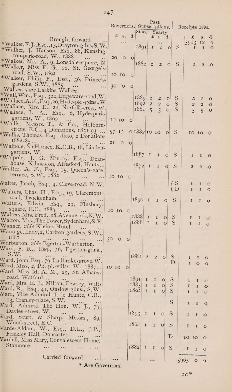 Brought forward *WalIcer,F.J.,Esq.,i3,Drayton.gdns,S.W, * Walker, J. Hanson, Esq., 88, Kensing- ton-park-road, AW., 1888 . ■^Walker, Mrs. A., 9, Lonsdale -square, N. * Walker, Miss F. G., 22, St. George’s- road, S.W., 1892 . * Walker, Philip F., Esq., 36, Prince’s- gardens, S.W., 1885 Walker, vide Larldns-Walker. *Wall,Wm., Esq., 304,Edgeware-road,W. Wallace, A. F., Esq., 20,Hyde-pk.-gdns.,W ^Wallace, Mrs. E., 24, Norfolk-cres., W. * Wallace, L. A., Esq., 6, Plyde-park- gardens, W., 1892 . * Wallis, Messrs. T., & Co., Holborn- circus, E.C., 4 Donations, 1851-93 *Wallis, Thomas, Esq., ditto, 2 Donations 1882-85... *Walpole, Sir Horace, K.C.B., iS’Linden- gardens, W. * Walpole, J. G. Murray, Esq.’,* Dean- house, Kilmeston, Alresford, Hants... ‘Walter, A. F., Esq., 15, Queen’s-gate- terrace, S.W., 1882 . Walter, Jacob, Esq., 4, Cleve-road, N.W. Walters, Chas. H., Esq., 19, Claremont- road, Twickenham ... . Walters, Edwin, Esq., 29, Finsbury - square, E.C., 1889 . Walters,Mrs. Fred., i8,Avenue-rd.,N. W. Walton, Mrs.,The Tower, Sydenham, S.E. Wanner, vide Klein’s Hotel Wantage,Lady, 2, Carlton-gardens, S.W., 1887 .... .. Warburton, vide Egerton-Warburton. Ward, F. R., Esq., 36, Egerton-gdns., S.AW. Ward, John,Esq., 79, Ladbroke-grove.W. Ward, Miss, 2, Pk.-pl.-villas, AW., 1887... Ward, Miss M. A. M., 25, St. Albans- road, Watford... Ward, Mrs. E. J., Milton, Pewsey, Wilts Ward, R., Esq., 41, Onslow-gdns., S.W. Ward, Vice-Admiral T. le Hunte, C.B., 13, Cranley-place, S.W. Ward, Admiral The Hon. W. J., 79, Davies-street, W. Ward, Sturt, & Sharp, Messrs., 89, Wood-street, E.C. Warde-Aldam, AW., Esq., D.L., J.P., Frickley Hall, Doncaster Wardell, Miss Mary, Convalescent Home, Stanmore I Past Governors.f Subscriptions. £ s. d. . 20 o o 10 10 o 30 o o Sincei Yearly. £ s. d. 1891 1882 I I o 2 2 0 IO 10 O 57 15 O 21 00 10 10 o 1889 1892 1881 1882 1887 1872 2 2 0 2 2 0 5 5 o IO IO o I I o I I o Receipts 1894. 1 £ s. d. 59*3 12 9 S 1 1 o 220 S s s 10 10 o 50 o o 10 10 o 1890 1888 1888 r 1 o 1 1 o I I o S S fs! ID] s s 1881 220 1891 1885 11892 I I O r 1 o 1 1 o I1893 1864 I I o I I o i8$2! i 1 o S D S S ! S ; S s s D S 220 220 5 5 0 EO IO O E I O 2 2 0 I I O K I O I I O I I O I 1 G I I O I O O 1 I o I I o 1 I o 1 I o I I © I I o IO 10 G I I O Carried forward ...[ * Are Governors. 5965 o 9 I o &