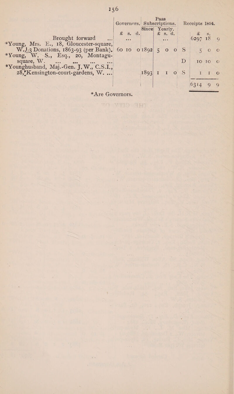 Pass Brought forward £ s. d. Since Yearly. £ s. d. ... *Young, Mrs. E., 18, Gloucester-square, W.,|/3 Donations, 1863-93 (per Bank). * young, W. S., Esq., 20, Montagu- square, W.„. *Younghusband, Maj.-Gen. J. W., C.S.I., 28,^Kensington-court-gardens, W. ... 60 IO O 1892 Cn O O ^93 I I O I £ s. 6297 18 9 s 5 0 0 D 10 10 0 S 1 1 0 i63*4 9 9