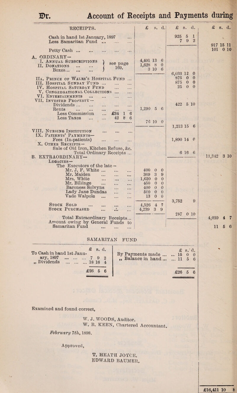 RECEIPTS. Cash in hand 1st January, 1897 Less Samaritan Fund ... Petty Cash ... A. ORDINARY— I. Annual Subscriptions II. Donations . Boxes.. / see page j 169. IIa. Pbince or Wales’s Hospital Fund III. Hospital Sunday Fund. IY. Hospital Saturday Fund Y. Congregational Collections ... VI. Entertainments . VII. Invested Property — Dividends. Rents . Less Commission ... £34 1 Less Taxes . 42 8 VIII. Nursing Institution . IX. Patients’ Payments— Fees (In-patients) . X. Other Receipts — Sale of Old Iron, Kitchen Refuse, &c. Total Ordinary Receipts ... b. extraordinary- legacies— The Executors of the late — Mr. J. F. White. Mr. Maiden . Mrs. White . Mr. Biliinge . Baroness Solvyns . Lady Jane Dundas . Yade Walpole . Stock Sold . Stock Purchased Total Extraordinary Receipts Amount owing by General Funds Samaritan Fund to £ s. d. £ s. d. 925 5 1 7 9 2 4,401 13 6 1,628 8 0 3 10 6 -— 6,033 12 0 875 0 0 875 0 0 25 0 0 422 5 10 1,290 5 6 76 10 0 1,213 15 6 1,890 14 0 6 16 6 400 0 0 369 3 9 1,620 0 0 450 0 0 400 0 0 500 0 0 13 0 0 3,752 9 4,526 4 7 4,239 3 9 287 0 10 £ s. d. ■% ' 917 15 11 101 0 10 11,342 3 10 4,039 4 7 11 5 6 SAMARITAN FUND £ s. d. To Cash in hand 1st Janu¬ ary, 1897 . 7 9 2 „ Dividends .18 16 4 £ s.'d. By Payments made. 15 0 0 „ Balance in hand .11 5 6 £26 5 6 £26 5 6 Examined and found correct, W. J. WOODS, Auditor. W. B. KEEN, Chartered Accountant. February 7th, 1898. Approved, T. HEATE JOYCE. EDWARD BAUMER, £16,4dl 10 6