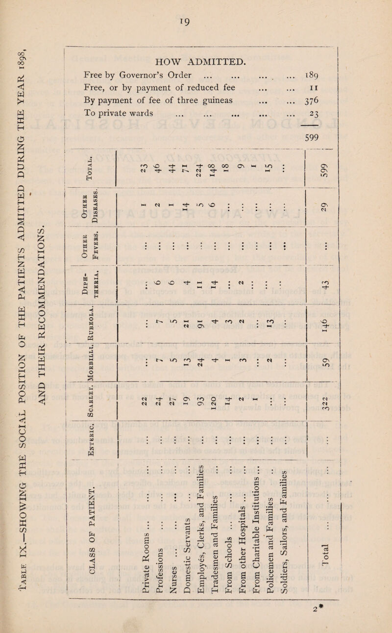 GO ON CO P w w P H 0 g p p P P P * H H P < m H £ P »—4 H P P p H P O X o in O P P 4—1 CJ o in P P P 0 523 £ o p m I X w (-1 « <1 72 X O HH H <1 P X P S P o o p p p p-1 p p H P X < HOW ADMITTED. | i Free by Governor’s Order ... ... ... r-H oo NO Free, or by payment of reduced fee II By payment of fee of three guineas 376 To private wards 23 h h o H to M M W ® W « ^ oj pa g w u W > h a O pq I w Pi rt H w H H L O W » P h M n « o a ai «f O m M a fc f*} fc H M EH <1 P-1 O m XJl ◄ t-5 O 599 cO O H *-i -H GO OO Cl rf rj- 1^ Cl rt* hh Cl hH C0\ i—i »-0 Cl hH *5t- 1-0 NO NO O H *H H* C1 CA CL) 03 P nO a ctf in a o o o P (D •4-J o3 > CD 01 O • H C/D C/D ,o G-h O Lh CL rt > ^H CD {J in u a d a * P Li a 0) in v in H d 72 o • f—( H—' C/D <L> a o p d 03 d <v a cn CD CL d ccS P( H cn ‘O o p O O P o 72 S O cn r—H CS *4-» • rH a. cn O P Jh <L) rd -*—» o £ o J-H h-h CL) •hH .33 cn d h-1 0) P 03 H-> •fi o3 P u cn O a - £ oS CTS a s P d o3 c/T a O rd 72 cn )H 0) CN Cn m O'- Cl CO H- to h-H CO Cl CO NO • Cl Cn • HH w HH to CO HH m • N CN HH M to Cl -t- 1^ CN co O M HH CJ CJ Cl Cl HH CN Cl HH . « CJ HH CO P P P O O P 72 Total