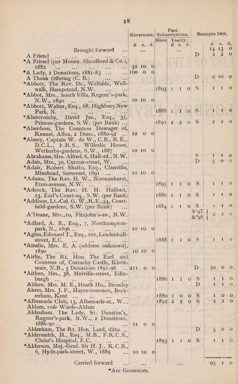 52 IO o IOO o o 22 O O IO IO O IO IO o Governors. £ s. d. Brought forward A Friend ... *A Friend (per Messrs. Shoolbred & Co.), 1882 ... ... .. *A Lady, 2 Donations, 1881-83 ... A Thank Offering (C. B.) * Abbott, The Rev. Dr., Wellside, Well- walk, Hampstead, N.W. *Abbot, Mrs., South Villa, Regent’s-park, N.W., 1890 ... ...j 10 10 o *Abbott, Walter, Esq., 68, Highbury New Park, N. CAbercromby, David Jas., Esq., 35, Princes-gardens, S.W. (per Bank) ... * Aberdeen, The Countess Dowager of, Rennet, Alloa, 2 Dons., 1880-92 ... * Abney, Captain W. de W., C.B., R.E., D.C.L., h.R.S., Willeslie House, Wetherby-gardens, S.W., 1887 Abrahams, Mrs. Alfred, 6, Hall-rd., N. W. Adair, Mrs., 30, Curzon-street, W. *Adair, Robert Shafto, Esq., Clanville, Minehead, Somerset, 1891 * Adams, The Rev. H. W., Normanhurst, Eton-avenue, N.W. ... ... ...j *Adcock, The Rev. H. H. Halford,! 23, Earl’s Court-sq., S.W. (per Bank) * Addison, Lt.-Col. G. W.,R.E.,54, Court- held-gardens, S.W. (per Bank) A’Deane, Mrs., 10, Fitzjohn’s-av., N.W. *Adlard, A. B., Esq., 7, Northampton- park, N., 1896 ... ... ... ...j *Agius,Edouard T., Esq., ioi,Leadenhall-j street, E.C. ... . *Ainslie, Mrs. E. A. (address unknown), 1890 ... . . *Airlie, The Rt, Hon. The Earl and Countess of, Cortachy Castle, Kirrie¬ muir, N.B., 5 Donations 1891-96 *Aitken, Mrs., 38, Melville-street, Edin¬ burgh ... Aitken, Mrs. M. E., Heath Ho., Bromley Akers, Mrs. J. F., Hayes-common, Beck¬ enham, Kent ... j.. ... * Albemarle Club, 13, Albemarle-st., W... Aldam, vide Warde-Aldam Aldenham, The Lady, St. Dunstan’s, Regent’s-park, N.W.,- 2 Donations,! 1886-90. ...! Aldenham, The Rt. Hon, Lord, ditto ... *Aldersmith, H., Esq., M.B., F.R.C.S., Christ’s Hospital, E.C. ... ...j *Alderson, Maj.-Genl. Sir H. J., K.C.B.p 6, Hyde-park-street, W., 1889 ... 10 10 o ' '• i Carried forward ... I *Are Governors. 10 10 o 10 10 o ,.211 o o 21 O O Past Subscriptions. Since Yearly, j £ s. d. 1893 1 1 o! 1 1888 l I 0; [891 M N> O 1895 1 I I 0 1886 I I 0 rt- CO 00 *-t I I 0 1888 I I 0 1886 I I 0 1880 ►—1 0 0 1892 K3 M O 1893 I I O Receipts 1808. D D S S s s D s s s S'97! &’98; D S D D S £ s. d. 14 13 O 2 2 0 OIOO I I O 1 2 1 2 O O I 5 1 1 x 2 O O I I 1 2 o o o o I I o 50 o o I I 1 2 o o o o 2 O 5 I o I 0 6 95 1 0