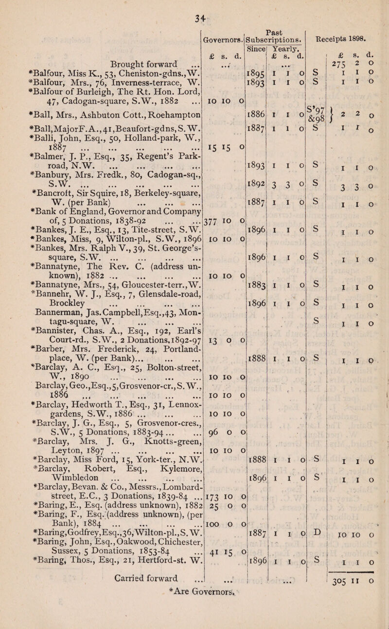 Governors. £ s. d. IO 10 o 15 15 377 10 10 10 10 10 o Brought forward *Balfour, Miss K., 53, Cheniston-gdns.,W. *Balfour, Mrs., 76, Inverness-terrace, W. ^Balfour of Burleigh, The Rt. Hon. Lord, 47, Cadogan-square, S.W., 1882 *Ball, Mrs., Ashbuton Cott.,Roehampton *Ball,MajorF.A.,4i,Beaufort-gdns,S. W. *Balli, John, Esq., 50, Holland-park, W., 18 8 7 ... ... ... ... ... *Balmer, J. P., Esq., 35, Regent’s Park- road, N.W.. *Banbury, Mrs. Fredk., 80, Cadogan-sq., S W ^ • * ' e ••• ••• • * » ••• ••• ^Bancroft, Sir Squire, 18, Berkeley-square, W. (per Bank) *Bank of England, Governor and Company of, 5 Donations, 1838-92 *Bankes, J. E., Esq., 13, Tite-street, S.W. *Bankes, Miss, 9, Wilton-pl., S.W., 1896 *Bankes, Mrs. Ralph V., 39, St. George’s- square, S.W. *Bannatyne, The Rev. C. (address un¬ known), 1882. *Bannatyne, Mrs., 54, Gloucester-terr.,W. *Bannehr, W. J., Esq., 7, Glensdale-road, Brockley . Bannerman, Jas.Campbell,Esq.,43, Mon- tagu-square, W. . ^Bannister, Chas. A., Esq., 192, EaiTs Court-rd., S.W., 2 Donations, 1892-97 ^Barber, Mrs. Frederick, 24, Portland- place, W. (per Bank). ^Barclay, A. C., Esq., 25, Bolton-street, W., 1890 . Barclay, Geo. ,Esq., 5, Grosvenor-cr., S.W., 1886 ... ... ^Barclay, Hedworth T.,Esq., 31, Lennox- gardens, S.W., 1886 ... ^Barclay, J. G., Esq., 5, Grosvenor-cres., S.W., 5 Donations, 1883-94... ^Barclay, Mrs. J. G., Knotts-green, Leyton, 1897. ^Barclay, Miss Ford, 15, York-ter., N.W. ^Barclay, Robert, Esq., Kylemore, Wimbledon . *Barclay,Bevan. & Co., Messrs.,Lombard- street, E.C., 3 Donations, 1839-84 ... *Baring, E., Esq. (address unknown), 1882 *Baring, F., Esq. (address unknown), (per Bank), 1884 . ^Baring,Godfrey,Esq.,36, Wilton-pl., S. W. *Baring, John, Esq.,Oakwood,Chichester, Sussex, 5 Donations, 1853-84 *Baring, Thos., Esq., 21, Hertford-st. W. Carried forward *Are Governors. Past Subscriptions. Since 1895 1893 1886 1887 1893 1892 1887 Yearly. £ s. d I 3 I 1896 I j 1896; I 1883 I 1896 13 0 0 1888 10 10 0 10 10 0 10 10 0 96 0 0 10 10 0 1888 [896 173 10 0 25 0 0 100 0 0 1^. 00 00 >—1 41 15 0 ■ c c I c I c 3 c I c c <