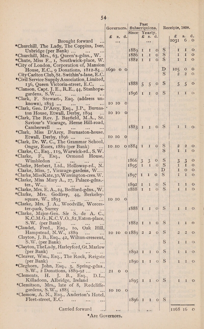 Governors. £ s. d. 1690 O o IO 10 O IO 10 O 10 IO o 10.10 o Brought forward ♦Churchill, The Lady, The Coppins, Iver, Uxbridge (per Bank) ... ♦Churchill, Mrs., 63, Queen’s-gdus., W. ♦Chute, Miss F., 1, Southwick-place, W. ♦City of London, Corporation of, Mansion House, E.C., 9 Donations, 1812-84... City Carlton Club, St. Swithin’s-lane, E.C. ♦Civil Service Supply Association, Limited, i36, Queen Victoria-street, E.C. ♦Clanson, Capt. J. E., R.E., 44, Stanhope- gardens, S.W.... ♦Clark, F. Stewart-, Esq. (address un¬ known), 1893. ♦Clark, Geo. D’Arcy, Esq., J.P., Burnas- ton House, Etwall, Derby, 1894 ♦Clark, The Rev. J. Bayfield, M.A., St. Saviour’s Vicarage, Herne Hill-road, Camberwell ♦Clark, Miss D’Arcy, Burnaston-house, Etwall, Derby, 1896. ♦Clark, Dr. W. C., The Grammar School, Ongar, Essex, 1889 (per Bank) Clarke, C.,Esq., 119, Warwick-rd., S.W. ♦Clarke, F., Esq., Ormond House, Wimbledon ♦Clarke, Herbert, Ltd., Holloway-rd., N. Clarke, Miss, 7, Vicarage-gardens, W.... ♦Clarke, MissKate,30, W arrington-cres. W. ♦Clarke, Miss Mary A., 27, Palace-gdns.- ter., W.... ♦Clarke, Mrs. E. A., 24, Bedford-gdns., W. ♦Clarke, Mrs. Godfrey, 44, Berkeley- square, W., 1893 . ♦Clarke, Mrs. J. A., Woodville, Worces- ter-park, Surrey ... ♦Clarke, Major-Gen. Sir S. de A. C., K.C.M.G.,K.C.V.O, ,82,Eaton~place, S.W. (per Bank) ♦Claudet, Fred., Esq., 10, Oak Hill, Hampstead, N.W., 1889 Clayton, J. B.,Esq., 42, Wilton-crescent, S.W. (per Bank) . ♦Clayton, TheLady, Harleyford,Gt.Marlow (per Bank) . ♦Cleaver, Wm., Esq., The Rock, Reigate (per Bank) . ♦Cleghorn, John, Esq., 3, Spring-gdns., S.W., 2 Donations, 1889-92 ... ♦Clements, H. J. B., Esq., D.L., Tvilladoon, Albridge, Ireland ♦Clemitson, Mrs., late of 8, Redcliffe- gardens, S.W., 1885 ... ♦Clemow, A. N., Esq., Anderton’s Hotel, Fleet-street, E.C. ... . Canied forward ♦Are Governors. Past Subscriptions. Since Yearly. £ 8. d. 1889! I 1886! I 1882! I Receipts, 1898. £ s. d. 1031 6 o 1888 1896 5 1 01 1 o; S s s D s s s 10 10 o 10 10 o 2100 10 10 o 1883 1884 1866 1895 1897 1892 1888 1888 1882 1889 1892 1890 1895 1896 3 1 1 1 o S o 1 o O! o o o o o o o I o o o o s s S S D S S s s s s s s I o i o 1 o 105 o o 2 5 o 1 1 1 o 5 0 o o 220 I I o 3 1 o o o o I o I I o I I o I I o 1 I o 2 2 0 I I O I I o I I o I I o 1168 16 o