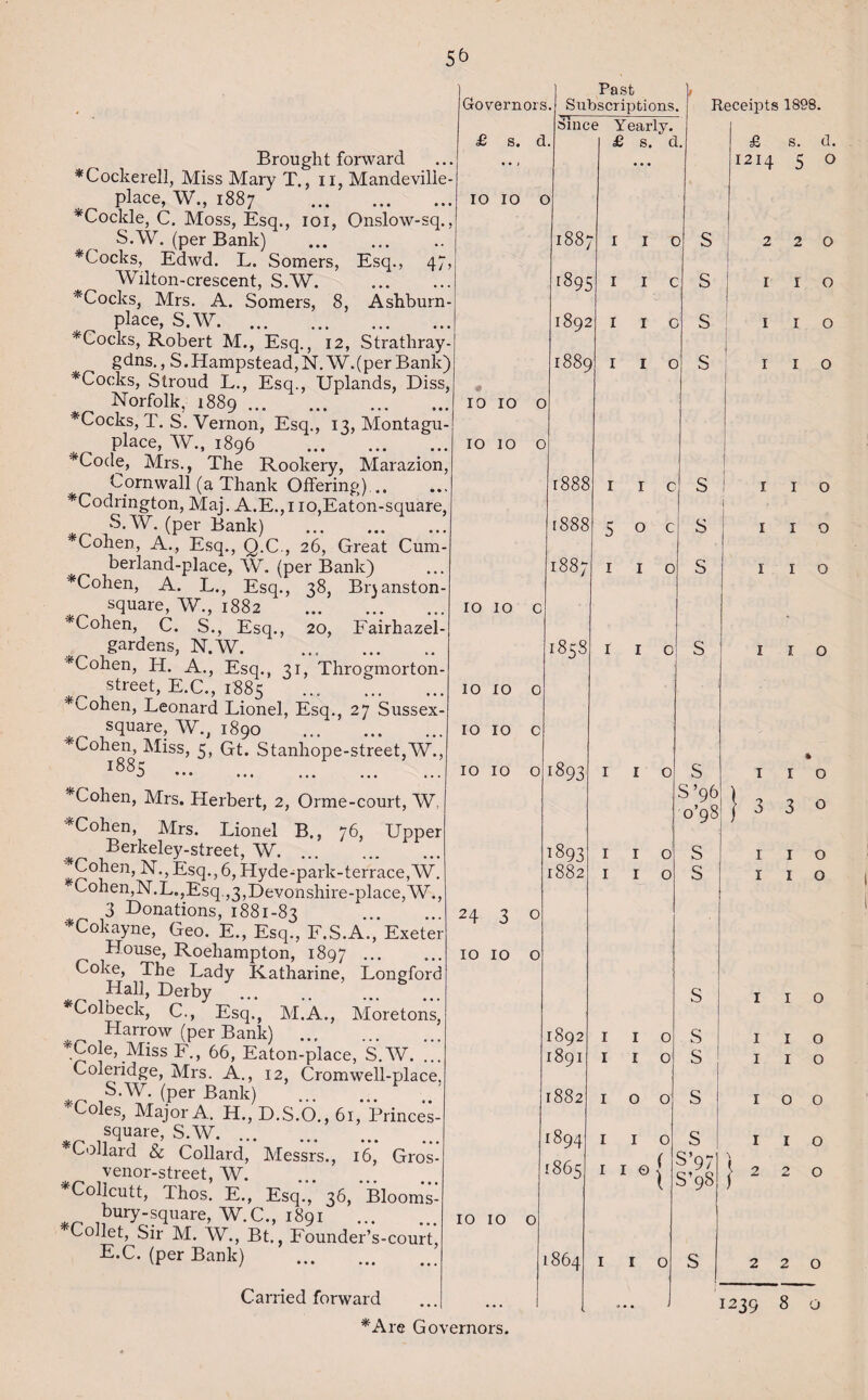 5& Brought forward *Cockerell, Miss Mary T., n, Mandevilie- place, W., 1887 . *Cockle, C. Moss, Esq., 101, Onslow-sq., S.W. (per Bank) . *Cocks, Edwd. L. Somers, Esq., 4/, Wilton-crescent, S.W. . *Cocks, Mrs. A. Somers, 8, Ashburn- place, S.W. *Cocks, Robert M., Esq., 12, Strathray- gdns., S.Hampstead,N. W.(per Bank) *Cocks, Stroud L., Esq., Uplands, Diss, Norfolk, 1889. *Cocks, T. S. Vernon, Esq., 13, Montagu- place, W., 1896 ... ... ... *Code, Mrs., The Rookery, Marazion, Cornwall (a Thank Offering) .. *Codrington, Maj. A.E.,no,Eaton-square, _ S.W. (per Bank) . ... Cohen, A., Esq., Q.C., 26, Great Cum- berland-place, W. (per Bank) *Cohen, A. L., Esq., 38, Biyanston square, W., 1882 . Cohen, C. S., Esq., 20, Fairhazel- gardens, N.W. . *Cohen, H. A., Esq., 31, Throgmorton - street, E.C., 1885 . *Cohen, Leonard Lionel, Esq., 27 Sussex- square, W., 1890 . *Cohen, Miss, 5, Gt. Stanhope-street,W., i885 . * Cohen, Mrs. Herbert, 2, Orme-court, W. *Cohen, Mrs. Lionel B., 76, Upper Berkeley-street, W. ... Esq., 6, Hyde-park-terrace,W. cohen,N.L.,Esq.,3,Devonshire-place,W 3 Donations, 1881-83 . *Cokayne, Geo. E., Esq., F.S.A., Exeter House, Roehampton, 1897. Coke, The Lady Katharine, Longford Hall, Derby *Colbeck, C., Esq., M.A., Moretons, Harrow (per Bank) ... . *C°le, Miss F., 66, Eaton-place, S.W. ... Coleridge, Mrs. A., 12, Cromwell-place, S.W. (per Bank) . Coles, Major A. H., D.S.O., 61, Princes- square, S.W. *Collard & Collard, Messrs., 16, Gros- venor-street, W. ♦Collcutt, Thos. E., Esq.',* 36, *Blooms- kuU^quare, W.C., 1891 . Collet, Sir M. W., Bt., Founder’s-court, E.C. (per Bank) . 10 10 o ro 10 10 xo 10 10 24 3 10 10 o Carried forward *Are Governors. Past s. Subscriptions. Sine d. O e Yearly. £ s. d. 188; 1 I 0 [89c I 1 c Os 00 t—t I 1 c 188c 0 0 1 1 0 r 888 1 1 c [888 50c 1887 3 * 1 1 0 185s 3 1 1 0 ) 1893 1 1 0 S < 1893 1882 ) ) 1 1 0 1 1 0 1892 1891 1 1 0 1 1 0 1882 100 C\ 00 1 1 0 [865 1 1 0 { s 1864 I I 0 Receipts 1898. S S s s £ 1214 2 I s. cl. s s s s s s s s s s I I I I •7 3 I I I I 1 2 o o o o o o o 1 3 1 1 o o o o I I o o o o o 1 2 o o o