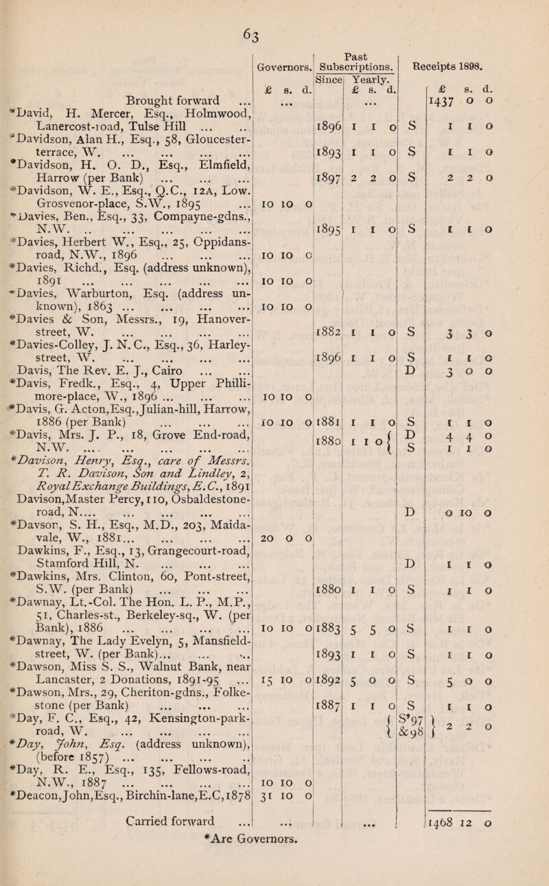 Brought forward *David, H. Mercer, Esq., Holmwood, Lanercost-road, Tulse Hill ;yDavidson, Alan H., Esq., 58, Gloucester- W •Davidson,’H.* O.’D., Esq., Elmfield’ Harrow (per Bank) ^Davidson, W. E., Esq., Q.C., 12A, Low. Grosvenor-place, S.W., 1895 ’Davies, Ben., Esq., 33, Compayne-gdns., N.W. ^Davies, Herbert W., Esq., 25, Gppidans- road, N.W., 1896 . ^Davies, Richd., Esq. (address unknown), 1891 ... ... ... ... ... ^Davies, Warburton, Esq. (address un¬ known), 1863 ... ... ... ... '^Davies & Son, Messrs., 19, Hanover- street, W. *Davies-Colley, J. N. C., Esq., 36, Harley- street, W. Davis, The Rev. E. J., Cairo . *Davis, Fredk., Esq., 4, Upper Philli- more-place, W., 1896 ... . *Davis, G. Acton,Esq.,Julian-hill, Harrow, 1886 (per Bank) *Davis, Mrs. J. P., 18, Grove End-road, N.W. * Davison, Henry, Esq., care of Messrs. T. R. Davison, Son and Lindley, 2, Royal Exchange Buildings, E. C., 1891 Davison,Master Percy, no, Osbaldestone- road, N. *Davson, S. H., Esq., M.D., 203, Maida- vale, W., 188 r. Dawkins, F., Esq., 13, Grangecourt-road, Stamford Hill, N. ^Dawkins, Mrs. Clinton, 60, Pont-street, S.W. (per Bank) *Dawnay, Lt.-Col. The Hon. L. P., M.P., 51, Charles-st., Berkeley-sq., W. (per Bank), 1886 *Dawnay, The Lady Evelyn, 5, Mansfield- street, W. (per Bank)... *Dawson, Miss S. S., Walnut Bank, near Lancaster, 2 Donations, 1891-95 *Dawson, Mrs., 29, Cheriton-gdns., Folke¬ stone (per Bank) *Day, F. C., Esq., 42, Kensington-park- road, W. . *Day, John, Esq. (address unknown), (before 1857) . *Day, R. E., Esq., 135, Fellows-road, N.W., 1887 ... *Deacon, John, Esq., Birchin-lane,E.C,i878 Carried forward Governors. Past Subscriptions. Since Yearly. £ s. d. • • • £ s. d. 1896 I I O 1893 I I O 1897 2 2 0 O O O H-t Y •  | ■895 I I O IO IO 0 J IO IO O O O 1—1 O 1—1 | 1882 E I O 1 1896 I I O IO IO 0 IO IO 0 1881 I E O 1880 I 1 O | 20 O 0 I j] j e88o | IIO O n O O 1883 5 5 0 1893 IIO1 15 10 0 1892 5 0 0 j 00 00 IIO { 10 10 0 31 10 0 • • * • « « Receipts 1898. S S S S £ s. 1437 o 1 I E I 2 2 C E S D S D S i D D S 3 3 1 1 3 o 1 1 4 4 o 10 1 1 1 1 i 1 I E 5 o 1 1 2 2 1468 12 *Are Governors. d. o o o o o o Q Q O O o o o o o o o o o o