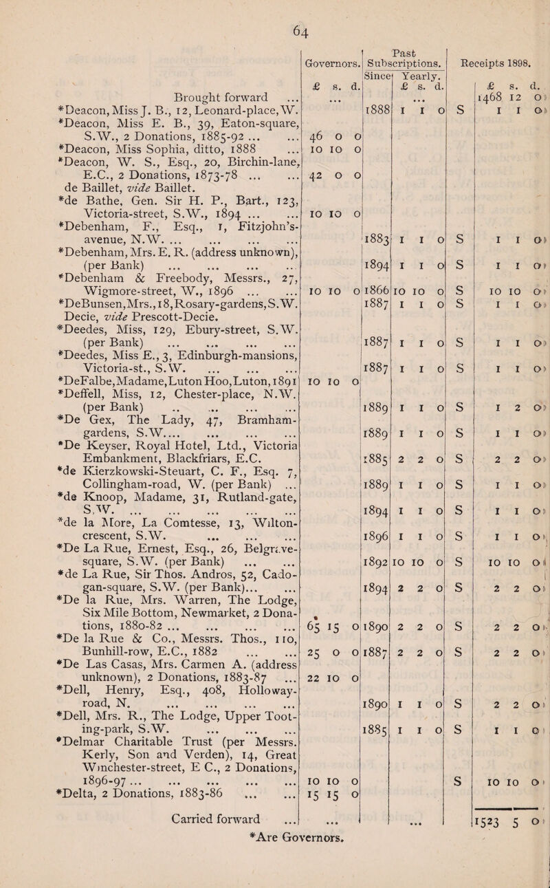 Brought forward ♦Deacon, Miss J. B., 12, Leonard-place,W. CDeacon, Miss E. B., 39, Eaton-squ S.W., 2 Donations, 1885-92 ... ♦Deacon, Miss Sophia, ditto, 1888 ♦Deacon, W. S., Esq., 20, Birchin-lane E.C., 2 Donations, 1873-78 ... de Baillet, vide Baillet. *de Bathe, Gen. Sir H. P., Bart., 123 Victoria-street, S.W., 1894 ••• ♦Debenham, F., Esq., 1, Fitzjohn’S' avenue, N.W. ... ♦Debenham, Mrs. E. R. (address unknown). (per Bank) . ♦Debenliam & Freebody, Messrs., 27, Wigmore-street, W., 1896 ♦DeBunsen, Mrs. ,18, Rosary-gardens, S.W. Decie, vide Prescott-Decie. ♦Deedes, Miss, 129, Ebury-street, S.W, (per Bank) . ♦Deedes, Miss E.,3, Edinburgh-mansions, Victoria-st., S.W. *DeFalbe,Madame,LutonHoo, Luton, 1891 ♦Deffell, Miss, 12, Chester-place, N.W (per Bank) *De Gex, The Lady, 47, Bramham gardens, S.W. *De Keyser, Royal Hotel, Ltd., Victori; Embankment, Blackfriars, E.C. *de KLierzkowski-Steuart, C. F., Esq. 7 Collingham-road, W. (per Bank) *de Knoop, Madame, 31, Rutland-gate, S,W. *de la More, La Comtesse, 13, Wilton' crescent, S.W. *De La Rue, Ernest, Esq., 26, Belgrave square, S.W. (per Bank) *de La Rue, Sir Thos. Andros, 52, Cado- gan-square, S.W. (per Bank)... tions, 1880-82. *De la Rue & Co., Messrs. Thos., no, Bunhill-row, E.C., 1882 *De Las Casas, Mrs. Carmen A. (addi unknown), 2 Donations, 1883-87 ♦Dell, Henry, Esq., 408, Hollo way- road, N. . ♦Dell, Mrs. R., The Lodge, Upper Toot ing-park, S.W. . ♦Delmar Charitable Trust (per Messrs Kelly, Son and Verden), 14, Great Winchester-street, E C., 2 Donations, 1896-97 . ♦Delta, 2 Donations, 1883-86 Carried forward ♦Are Governors, Governors. Past Subscriptions. Since ■ Yearly. £ s. d. £ s. d. 1888 • • • I I O ,46 0 0 1—4 O ►—1 O O 7 .42 OO IO IO 0 1883 I I O 1894 I I O ►H O 1—1 O O 1866 IO IO 0 1887 I I 0 00 CO 1—4 I I 0 1887 I I 0 IO 10 0 1889 I I 0 i 1889 I I 0 1885 2 2 0 1889 I I O 1894 I I O 1896 I I 0 1892 10 10 0 1894 2 2 0 65 15 0 1890 2 2 0 25 0 0 1887 2 2 0 22 IO O 1890 I I O 1885 I I O ' IO IO 0 15 0 • • 0 • <* •