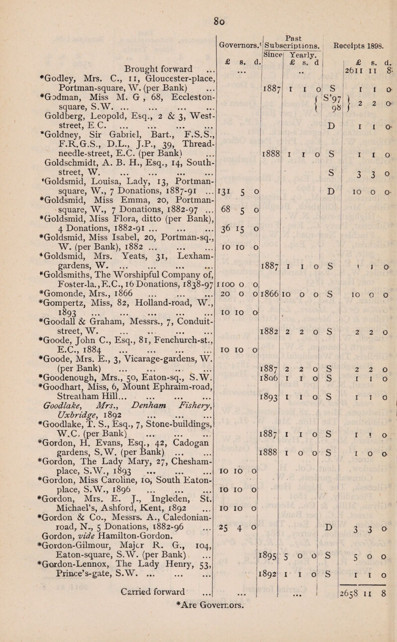 Brought forward ♦Godley, Mrs. C., n, Gloucester-pj Portman-square, W. (per Bank) ♦Godman, Miss M. G , 68, Eccles square, S.W. Goldberg, Leopold, Esq., 2 & 3, TV street, E C. *Goldney, Sir Gabriel, Bart., F.S F.R.G.S., D.L., J.P., 39, Thr needle-street, E.C. (per Bank) Goldschmidt, A. B. H., Esq., 14, So street, W. *Goldsmid, Louisa, Lady, 13, Portn square, W., 7 Donations, 1887-91 ♦Goldsmid, Miss Emma, 20, Portn square, W., 7 Donations, 1882-97 •• *Goldsmid, Miss Flora, ditto (per Ba 4 Donations, 1882-91 ... ♦Goldsmid, Miss Isabel, 20, Portman- W. (per Bank), 1882 ... ♦Goldsmid, Mrs. Yeats, 31, Lexharm gardens, W. ♦Goldsmiths, The Worshipful Company of Foster-la., E.C., 16 Donations, 1838-9; ♦Gomonde, Mrs., 1866 ♦Gompertz, Miss, 82, Holland-road, W. 1893 •*. ... ... ... •• ♦Goodall & Graham, Messrs., 7, Conduit street, W. ♦Goode, John C., Esq., 81, Fenchurch-st. E.C., 1884 . ♦Goode, Mrs. E., 3, Vicarage-gardens, W (per Bank) ♦Goodenough, Mrs., 50, Eaton-sq., S.W ♦Goodhart, Miss, 6, Mount Ephraim-road Streatham Hill... Goodlake, Mrs., Denham Fishery, Uxbridge, 1892 ♦Goodlake, T. S., Esq., 7, Stone-buildings. W. C . (per Bank) . ♦Gordon, H. Evans, Esq., 42, Cadogan gardens, S.W. (per Bank) . ♦Gordon, The Lady Mary, 27, Chesham- place, S.W., 1893 . ♦Gordon, Miss Caroline, 10, South Eaton- place, S.W., 1896 . ♦Gordon, Mrs. E. J., Ingleden, St. Michael’s, Ashford, Kent, 1892 ♦Gordon & Co., Messrs. A., Caledonian - road, N-, 5 Donations, 1882-96 Gordon, vide Hamilton-Gordon. ♦Gordon-Gilm our, Major R. G., 104, Eaton-square, S.W. (per Bank) ♦Gordon-Lennox, The Lady Henry, 53, Prince’s-gate, S.W. ... . Carried forward ♦Are Governors. Past Governors. '[Subscriptions. j Re jSinc p Yearly. £ s. d ‘I £ s. d i, • • • • • : 1887 I I c >1 S L- / S’97 ( 98 9 l- D 1888 I I 0 S • s • 131 5 O D ; . 68 5 O • 36 15 O 9 . xo 10 O 00 00 ►—1 I I 0 S 7 1100 0 0 . 20 9 0 0 1866 10 0 0 S ! . 10 10 0 < 1 • 1882 2 2 0 s 9 IO 10 0 1887 2 2 0 s 1806 I I 0 s 1893 I I O s OO 00 ^1 I I O s 1888 IOO s 10 10 0 10 10 0 . 10 10 0 25 4 0 D 1895 6 O >n S 1892 , , o: s • • • ... 1 2 Receipts 1898 £ s. 12611 II 1 2 1 2 3 3 10 o 1 1 10 o 2 2 2 I 2 I I * 3 3 5 1 o 1 2658 11