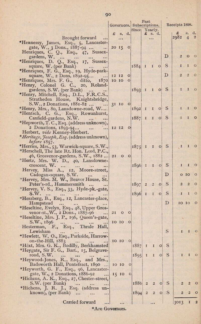 Brought forward *Hennessy, James, Esq., 5, Lancaster- gate, W., 3 Dons., 1887-94. Henriques, C. Q., Esq., 47, Sussex- gardens, W. *Henriques, D. Q., Esq., 17, Sussex- square, W.: (per Bank) *Henriques, F. G., Esq., 19, Hyde-park- square, W., 2 Dons. 1892-95. *Henriques, Mrs. F. G., ditto, 1870 *Henry, Colonel G. C., 20, Roland- gardens, S.W. (per Bank) *Henry, Mitchell, Esq., D.L., F.R.C.S., Stratheden House, Knightsbridge, S.W., 2 Donations, 1881-82 ... *Henry, Mrs., 80, Lansdowne-road, W— *Hentsch, C. G., Esq., Rowanliurst, Canfield-gardens, N.W. *Hepworth, T. C.,Esq. (address unknown), 2 Donations, 1893-94... Herbert, vide Renney-Herbert. * Heritage, Joseph, Esq. (address unknown), before 1857. *Herries, Mrs., 53, Warwick-square, S.W., *Herschell, The late Rt. Hon. Lord, P.C., 46, Grosvenor-gardens, S.W., 1882 ... *Hertz, Mrs. W. D., 40, Lansdowne- crescent, W. . Hervey, Miss A., 12, Moore-street, Cadogan-square, S.W. ~*Hervey, Mrs. M. W., Beavor House, St. Peter’s-rd., Hammersmith ... *Hervey, V. S., Esq., 33, Hyde-pk.-gate, S W • ••• ••• ••• ••• ••• *Herzberg, B., Esq., 12, Lancaster-place, Hampstead ... ... . *Heseltine, Evelyn, Esq., 48, Upper Gros- venor-st.,W., 2 Dons., 1887-96 *Heseltine, Mrs. J. P., 196, Queen’s-gate, S.W., 1896 Hesterman, F., Esq., Thrale Hall, Lewisham ^Hewlett, W. O., Esq., Parkside, Harrow- on-the-Hill, 1883 ... . *Hext, Mrs. G. K., Bodilly, Berkhamsted *Heygate, Sir F. G., Bart., 15, Belgrave- road, S.W. *Heywood-Jones, R., Esq., and Mrs., Badsworth Hall, Pontefract, 1890 ... *Heyworth, G. F., Esq., 96, Lancaster- gate, W., 2 Donations, 1886-92 *Hichens, A. K., Esq., 27, Chester-street, S.W. (per Bank) . *Hichens, J. R. J., Esq. (address un¬ known), (per Bank) . Governors. £ s. d. • • • 20 15 O Past Subscriptions. Sincef Yearly. £ s. d. 12 12 O IO IO O 31 IO O 12 12 O 210 0 1884 1893 1892 1887 1875 1896 1897 I896 I I O i i a 1 1 o 1 1 o 1 1 o 1 1 o 220 I I o 210 0 IO IO O IO IO O IO IO o 15 10 o 1887 1895 1886 1894 I I o I I o 2 2 0 2 2 0 Carried forward *Are Governors. Receipts 1898. £ s. d. 2982 4 2 D 200 S 1 1 o D 220 S 1 1 o S 1 S I i o 1 o S 1 1 o S D S s D 1 1 o o 10 o 2 2 0 I I 0 IO IO o s S S I I o I I o S 220 S 220 3OI3 1 2