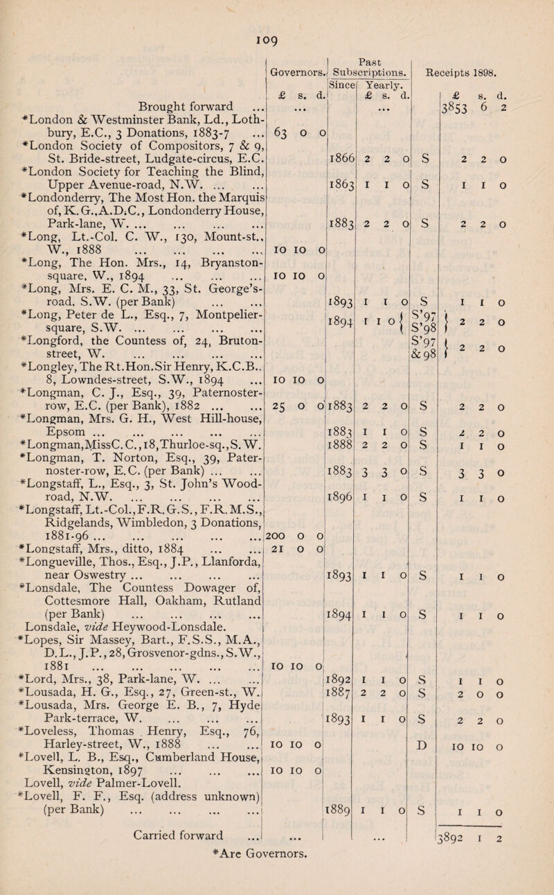 Brought forward ^London & Westminster Bank, Ld., Loth- bury, E.C., 3 Donations, 1883-7 ^London Society of Compositors, 7 & 9, St. Bride-street, Ludgate-circus, E.C. ^London Society for Teaching the Blind, Upper Avenue-road, N.W. ... *Londonderry, The Most Hon. the Marquis of, K. G.,A.D;C., Londonderry House, Park-lane, W. ... *Long, Lt.-Col. C. W., 130, Mount-st., W., 1888 *Long, The Hon. Mrs., 14, Bryanston- square, W., 1894 *Long, Mrs. E. C. M., 33, St. George’s- road. S.W. (per Bank) *Long, Peter de L., Esq., 7, Montpelier - square, S.W. ... . *Longford, the Countess of, 24, Bruton- street, W. *Longley, The Rt.Hon.Sir Henry, K.C.B.. 8, Lowndes-street, S.W., 1894 ^'Longman, C. J., Esq., 39, Paternoster- row, E.C. (per Bank), 1882 ... ^Longman, Mrs. G. H., West Hill-house, Epsom ... *Longman,MissC.C.,i8,Thurloe-sq.,S. W. *Longman, T. Norton, Esq., 39, Pater¬ noster-row, E.C. (per Bank) ... *Longstaff, L., Esq., 3, St. John’s Wood- road, N.W. ... ... . •Longstaff, Lt.-Col.,F.R.G.S., F.R.M.S., Ridgelands, Wimbledon, 3 Donations, 1881-96 . *Longstaff, Mrs., ditto, 1884 *Longueville, Thos., Esq., J.P., Llanforda, near Oswestry ... #Lonsdale, The Countess Dowager of, Cottesmore Hall, Oakham, Rutland (per Bank) Lonsdale, vide Heywood-Lonsdale. *Lopes, Sir Massey, Bart., F.S.S., M.A., D. L., J.P., 28, Grosvenor-gdns., S.W., j OO j A OJ U L • • • ••• ••• • • • ••• *Lord, Mrs., 38, Park-lane, W. ... *Lousada, H. G., Esq., 27, Green-st., W. *Lousada, Mrs. George E. B., 7, Hyde Park-terrace, W. ^Loveless, Thomas Henry, Esq., 76, Harley-street, W., 1888 *Lovell, L. B., Esq., Cumberland House, Kensington, 1897 Lovell, vide Palmer-Lovell. ^Lovell, F. F., Esq. (address unknown) (per Bank) .! Carried forward ...I £ s. d. 63 OO 10 10 o 10 10 o 200 21 O O IO IO O 10 IO O IO IO o Past s.| Subscriptions. Since Yearly. 1.1 0 £ s. d. • • • 1866 N to O 1863 I I O 1883 0 0 2 2 0 I1893 I l O 1894 . 0 ' 1 o{ o' 1883 2 2 0 1883 I I 0 1888 2 2 0 1883 3 3 0 1896 0 3 I I O j 1893 I I O 1894 0 I I 0 1892 I I 0 1887 2 2 0 1893 ) ) I I O 1889 I I O • • • Receipts 1898. £ s. d. 3853 6 2 S S S s 2 2 0 1 I O 2 2 0 1 I O 2 2 0 2 2 0 S S S S S s s s S D 220 2 2 o I I o 3 3 o 1 1 o I 1 o I I o 1 I o 2 0 0 2 2 0 IO IO O I I O 3892 I 2