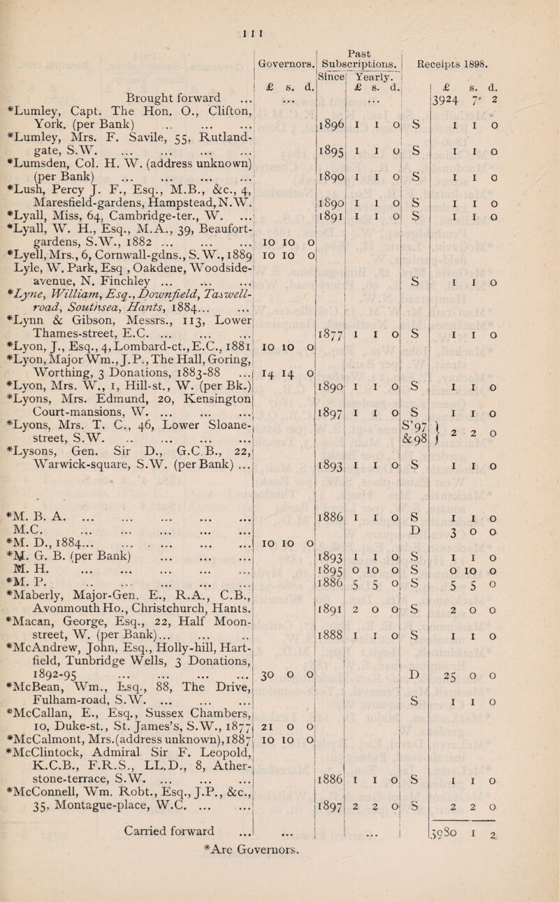 Brought forward *Lumley, Capt. The Hon. O., Clifton, York, (per Bank) *Lumley, Mrs. F. Savile, 55, Rutland - gate, S.W. *Lumsden, Col. H. W. (address unknown) (per Bank) *Lush, Percy J. F., Esq., M.B., &c., 4, Maresfield-gardens, Hampstead, N. W. *Lyall, Miss, 64, Cambridge-ter., W. *Lyall, W. H., Esq., M.A., 39, Beaufort- gardens, S.W., 1882. *Lyell, Mrs., 6, Cornwall-gdns., S. W., 1889 Lyle, W. Park, Esq , Oakdene, Woodside- avenue, N. Finchley ... *Lyne, William, Esq.,l)ownjield, Tat well- road, Soutksea, Hants, 1884... ... *Lynn & Gibson, Messrs., 113, Lower Thames-street, E.C. ... *Lyon, J., Esq., 4,Lombard-ct.,E.C., 1881 *Lyon, Major Wm., J.P., The Hall, Goring, Worthing, 3 Donations, 1883-88 *Lyon, Mrs. W., 1, Hill-st., W. (per Bk.) *Lyons, Mrs. Edmund, 20, Kensington Court-mansions, W. ... ... ...j *Lyons, Mrs. T. C., 46, Lower Sloane-j street, S.W.1 *Lysons, Gen. Sir D., G.C.B., 22, Warwick-square, S.W. (perBank) ... Governors. £ s. d. Past Subscriptions. | Since! Yearly, 'i £ s. d.j Receipts 1898. 1 <£ s. d. 3924 7- 2 10 10 10 10 1896 1895! 1 I ^890 ! 1S90 11891; 1 o o I o S 1 o S 1 o! S 1 1 o S s i i o 1 1 o 1 1 0 1 1 o 1 1 o 1 1 o 10 10 o 14 14 o 1877 1890 1897 1 I o I I o I I o 1893: I I o S S S’97 &98 1 1 o I I o 1 I o 2 2 0 I I o *M. B. A. M.C. . *M. D., 1884. *M. G. B. (per Bank) . M. H. . *M. P. *Maberly, Major-Gen. E., R.A., C.B., AvonmouthHo., Christchurch, Hants.; *Macan, George, Esq., 22, Half Moon-; street, W. (per Bank)... ... .. *McAndrew, John, Esq., Holly-hill, Hart-, field, Tunbridge Wells, 3 Donations,: 1892-95 . *McBean, Wm., Esq., 88, The Drive, Fulham-road, S.W. ... *McCallan, E., Esq., Sussex Chambers, 10, Duke-st., St. James’s, S.W., 1877 *McCalmont, Mrs.(address unknown), 1887 *McClintock, Admiral Sir F. Leopold, K.C.B., F.R.S., LL.D., 8, Ather- stone-terrace, S.W. ... ^McConnell, Wm. Robt., Esq., J.P., &c., 35, Montague-place, W.C. 10 10 30 o 21 o IO TO 1886 1893 1895 1886 I I o I 1 o o 10 o 550 s D S S s 1891 2 O O S 1888 I I O! S D S °i o! 1886 1897 I I o 2 2 O I I O 3 0 0 I I o o 10 o 5 5 o 200 I I o 25 o o I I o 1 I o 2 2 0 Carried forward 598o 1 2.