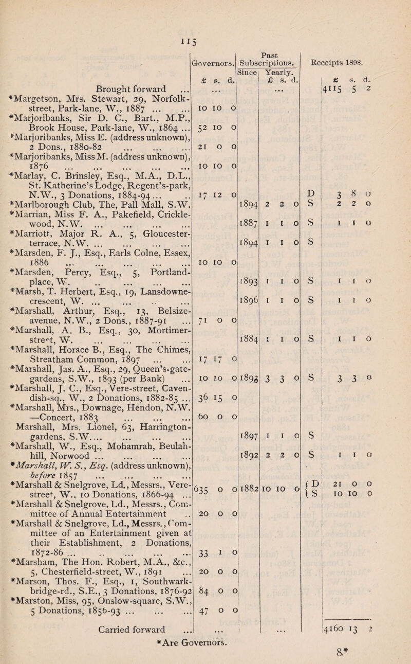 11 Brought forward ♦Margetson, Mrs. Stewart, 29, Norfolk - street, Park-lane, W., 1887 ... ♦Maijoribanks, Sir D. C., Bart., M.P., Brook House, Park-lane, W., 1864 ... *Marjoribanks, Miss E. (address unknown), 2 Dons., 1880-82 ♦Marjoribanks, MissM. (address unknown), 1876 . ♦Marlay, C. Brinsley, Esq., M.A., D.L., St. Katherine’s Lodge, Regent’s-park, N.W., 3 Donations, 1884-94... ♦Marlborough Club, The, Pall Mall, S.W ♦Marxian, Miss F. A., Pakefield, Crickle- wood, N.W. ♦Marriott, Major R. A., 5, Gloucester- terrace, N.W. ... ... . ♦Marsden, F. J., Esq., Earls Colne, Essex, 1886 . ♦Marsden, Percy, Esq., 5, Portland- place, W. ♦Marsh, T. Herbert, Esq., 19, Lansdowne crescent, W. ... ♦Marshall, Arthur, Esq., 13, Belsize- avenue, N.W.,'2 Dons., 1887-91 ♦Marshall, A. B., Esq., 30, Mortimer- stre^t, W. ♦Marshall, Horace B., Esq., The Chimes, Streatham Common, 1897 ♦Marshall, Jas. A., Esq., 29, Queen’s-gate- gardens, S.W., 1893 (per Bank) ♦Marshall, J. C., Esq., Vere-street, Caven- dish-sq., W., 2 Donations, 1882-85 ... ♦Marshall, Mrs., Downage, Hendon, N.W. —Concert, 1883 Marshall, Mrs. Lionel, 63, Harrington gardens, S.W. ♦Marshall, W., Esq., Mohamrah, Beulah - hill, Norwood ... ♦ Marshall, W. S., Esq. (address unknown), before 1857 . ♦Marshall & Snelgrove, Ld., Messrs., Vere- street, W., 10 Donations, 1866-94 ... ♦Marshall & Snelgrove, Ld., Messrs., Com¬ mittee of Annual Entertainment ♦Marshall & Snelgrove, Ld., Messrs., Com¬ mittee of an Entertainment given at their Establishment, 2 Donations, 1872-86 ... . ♦Marsham, The Hon. Robert, M.A., &c., 5, Chesterfield-street, W., 1891 ♦Marson, Thos. F., Esq., I, Southwark- bridge-rd., S.E., 3 Donations, 1876-92 ♦Marston, Miss, 95, Onslow-square, S.W., 5 Donations, 1856-93 ... . Governors. £ 8. d. 10 IO O 52 IO O 21 0 O 10 IO O 17 12 0 Past Subscriptions. Since IO IO 71 OO 1717 o IO 1.0 o 36 *5 0 60 o o 1894 1887 1894 1893 1896 1884 1893 635 o o 20 O O I 33 1 o 20 o o I 84 o o 47 o o 1897 1892 1882 Yearly. £ s. d. 2 2 I I I I r 1 1 1 3 3° 1 o 2 o Carried forward ♦Are Governors. 10 10 o Receipts 1898'. j a s. d„ 4115 5 2 D S S s s s s s 3 8' o 220 i 1 o I I o I I o 3 3° 1 o D 21 o o S 10 10 o 4160 13 > &*