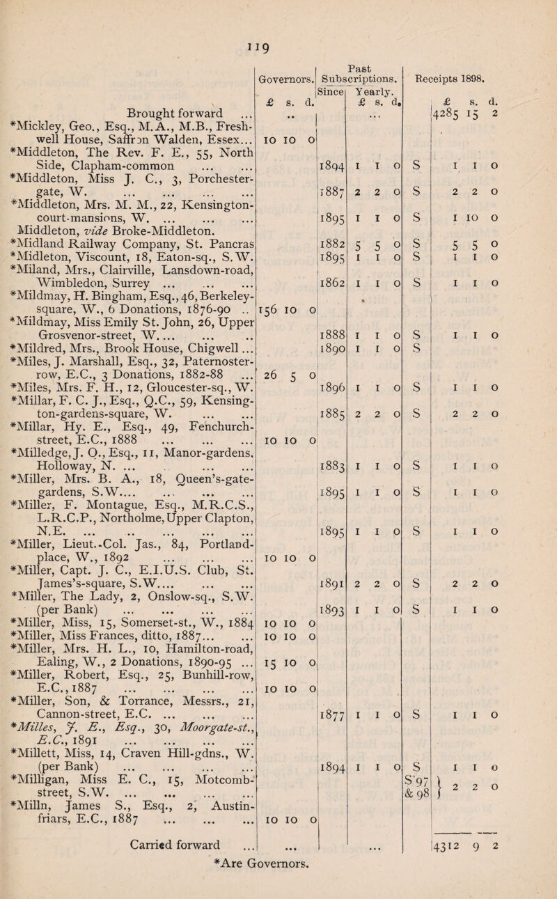 Brought forward ♦Mickley, Geo., Esq., M.A., M.B., Fresh- well House, Saffron Walden, Essex... ♦Middleton, The Rev. F. E., 55, North Side, Clapham-common ♦Middleton, Miss J. C., 3, Porchester- gate, W. . ♦Middleton, Mrs. M. M., 22, Kensington- court-mansions, W. ... Middleton, vide Broke-Middleton. ♦Midland Railway Company, St. Pancras ♦Midleton, Viscount, 18, Eaton-sq., S.W. ♦Miland, Mrs., Clairville, Lansdown-road, Wimbledon, Surrey ... . ♦Mildmay, H. Bingham, Esq., 46,Berkeley - square, W., 6 Donations, 1876-90 ♦Mildmay, Miss Emily St.John, 26, Upper Grosvenor-street, W.... ♦Mildred, Mrs., Brook House, Chigwell.. *Miles, J. Marshall, Esq., 32, Paternoster- row, E.C., 3 Donations, 1882-88 ♦Miles, Mrs. F. H., 12, Gloucester-sq., W ♦Millar, F. C. J., Esq., Q.C., 59, Kensing- ton-gardens-square, W. ♦Millar, Hy. E., Esq., 49, Fenchurch street, E.C., 1888 *Milledge,J. Q.,Esq., 11, Manor-gardens Holloway, N. ... ♦Miller, Mrs. B. A., 18, Queen’s-gate- gardens, S.W.... ♦Miller, F. Montague, Esq., M.R.C.S., L.R.C.P., Northolme, Upper Clapton, N.E. ... .. ... . ♦Miller, Lieut.-Col. Jas., 84, Portland- place, W,, 1892 ♦Miller, Capt. J. C., E.I.U.S. Club, St. James’s-square, S.W.... . ♦Miller, The Lady, 2, Onslow-sq., S.W. (per Bank) . ♦Miller, Miss, 15, Somerset-st., W., 1884 ♦Miller, Miss Frances, ditto, 1887. ♦Miller, Mrs. H. L., 10, Hamilton-road, Ealing, W., 2 Donations, 1890-95 ... ♦Miller, Robert, Esq., 25, Bunhill-row, E.C.,1887 . ♦Miller, Son, & Torrance, Messrs., 21, Cannon-street, E.C. ... *Milles, y. E., Esq., 30, Moorgate-st., E.C., 1891 . ♦Millett, Miss, 14, Craven Hill-gdns., W. (per Bank) . ♦Milligan, Miss E. C., 15, Motcomb- street, S.W. ♦Milln, James S., Esq., 2, Austin- friars, E.C., 1887 . Governors. £ s. d. • • 10 10 o Past Subscriptions. Since IO IO 1894 1887 1895 1882 1895 ] 1862 156 10 o 26 5 o 4888 1890 1896 1885 IO IO o 1883 11895 r 1895 > 1891 1893 IO IO o IO IO o 15 IO o IO IO o 1877 1894 IO IO o Carried forward ♦Are Governors. Y early. £ s. d. 1 2 5 1 1 2 1 5 1 1 2 1 1 2 1 1 o o o o Receipts 1898. , £ s. d. ,4285 15 2 S s s s s s s s s s s s s s S'97 & 98 1 I o 2 2 0 i 10 o 5 5 o 1 1 o I I o I I o 1 I o 2 2 0 I I O I I O 1 I O 2 2 0 I I O I I O 1 I O 2 2 0 14312 9 2